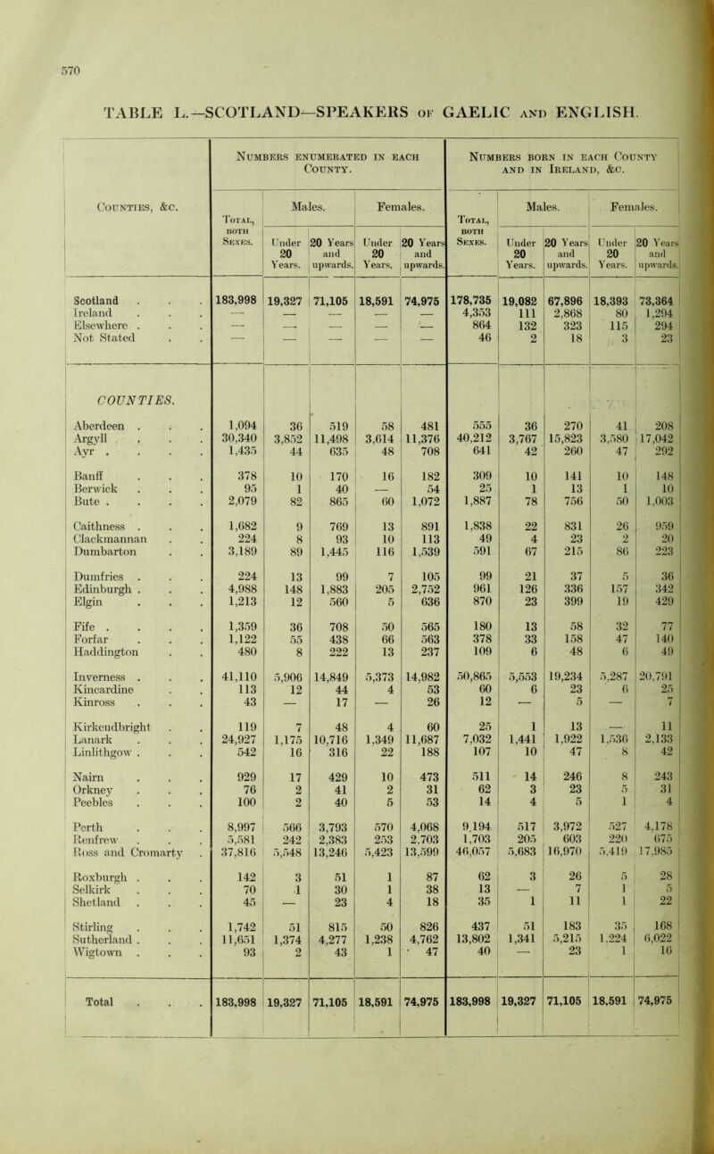 TABLE L.— SCOTLAND—SPEAKERS of GAELIC and ENGLISH. Numbers enumerated in each County. | Numbers born in each County and in Ireland, &c. Counties, &c. Total, Males. Females. ■ Total, Males. Females. BOTH Sexes. U nder 20 Years. 20 Years and upwards. Under 20 Years. 20 Years and upwards. both Sexes. Under 20 Y ears. 20 Years and upwards. Under 20 Years. 20 Years and upwards. Scotland 183,998 19,327 71,105 18,591 74,975 178,735 19,082 67,896 18,393 73,364 Ireland — — — — 4,353 111 2,868 80 1,294 Elsewhere . —■ — — — 864 132 323 115 294 Not Stated ‘ ’ 46 2 18 3 23 COUNTIES. Aberdeen . 1,094 36 519 58 481 555 36 270 7.r. *. 41 ' 208 Argyll 30,340 3,852 11,498 3,614 11,376 40,212 3,767 15,823 3,580 17,042 Ayr .... 1,435 44 635 48 708 641 42 260 47 292 Banff 378 10 170 16 182 309 10 141 10 148 Berwick 95 1 40 54 25 1 13 1 10 Bute .... 2,079 82 865 60 1,072 1,887 78 756 50 1,003 Caithness . 1,682 9 769 13 891 1,838 22 831 26 959 Clackmannan 224 8 93 10 113 49 4 23 2 20 Dumbarton 3,189 89 1,445 116 1,539 591 67 215 86 223 Dumfries 224 13 99 7 105 99 21 37 5 36 Edinburgh . 4,988 148 1,883 205 2,752 961 126 336 157 342 Elgin 1,213 12 560 5 636 870 23 399 19 429 Fife .... 1,359 36 708 50 565 180 13 58 32 77 Forfar 1,122 55 438 66 563 378 33 158 47 140 Haddington 480 8 222 13 237 109 6 48 6 49 Inverness . 41,110 5,906 14,849 5,373 14,982 50,865 5,553 19,234 5,287 20.791 Kincardine 113 12 44 4 53 60 6 23 6 25 Kinross 43 — 17 — 26 12 — 5 — 7 Kirkcudbright 119 7 48 4 60 25 1 13 — 11 Lanark 24,927 1,175 10,716 1,349 11,687 7,032 1,441 1,922 1,5.36 2,133 Linlithgow . 542 16 316 22 188 107 10 47 8 42 Nairn 929 17 429 10 473 511 14 246 8 243 i Orkney 76 2 41 2 31 62 3 23 5 31 Peebles 100 2 40 5 53 14 4 5 1 4 ; I Perth 8,997 566 3,793 570 4,068 9 194 517 3,972 527 4,178 Renfrew 5,581 242 2,383 253 2,703 1,703 205 603 220 675 Ross and Cromarty 37,816 5,548 13,246 5,423 13,599 46,057 5,683 16,970 5,419 17,985 Roxburgh . 142 3 51 1 87 62 3 26 5 28 1 Selkirk 70 1 30 1 38 13 — 7 1 5 | Shetland 45 — 23 4 18 35 1 11 1 22 Stirling 1,742 51 815 50 826 437 51 183 35 168 Sutherland . 11,651 1,374 4,277 1,238 4,762 13,802 1,341 5,215 1.224 6,022 Wigtown 93 2 43 1 ■* 47 40 ' 23 1 16