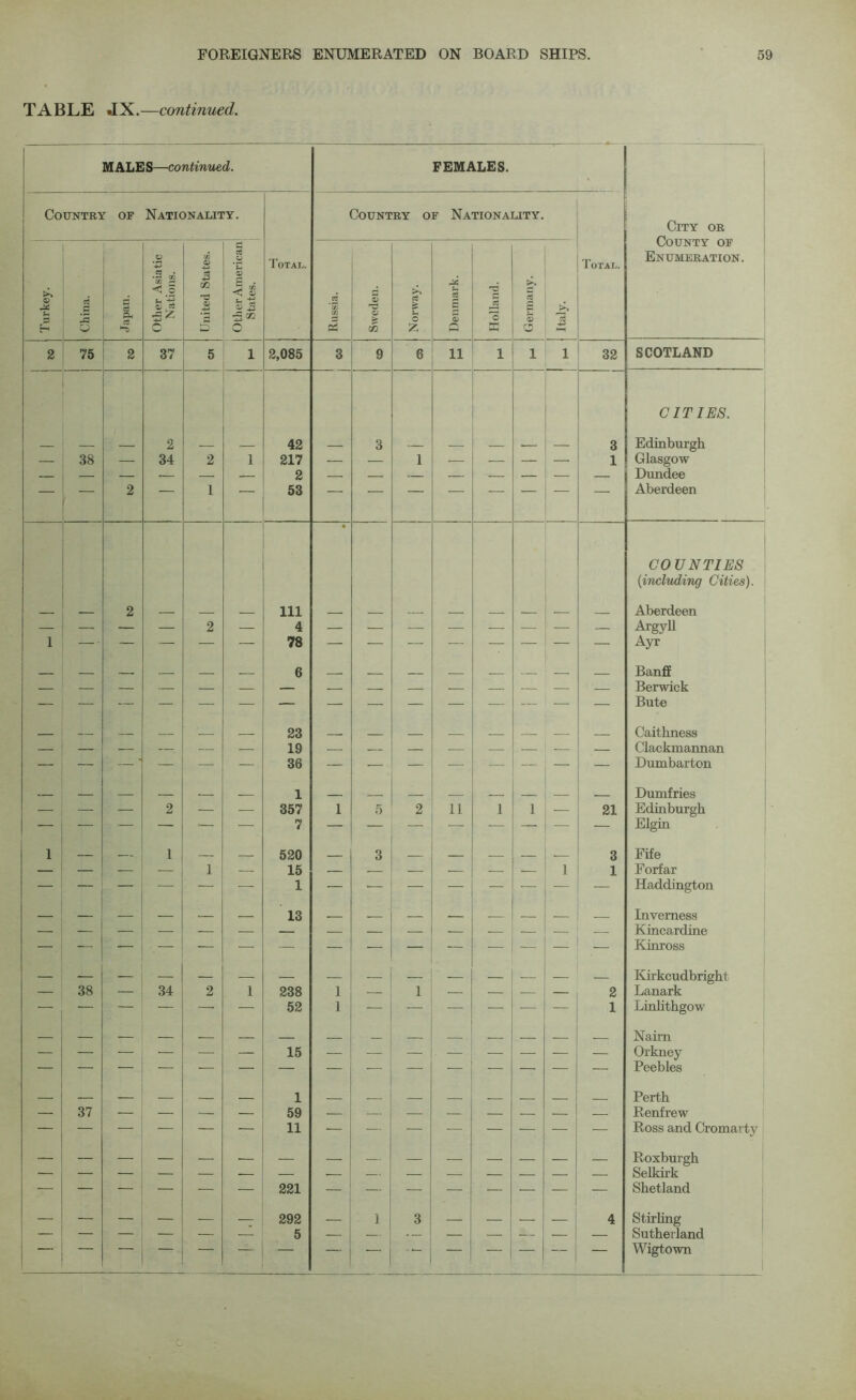 TABLE JX.—continued. MALES—continued. FEMALES. Country of Nationality. Country of Nationality. City or County of Enumeration. >> O u China. Japan. Other Asiatic Nations. United States. Oth er American States. Total. Russia. Sweden. i Norway. Denmark. 1 Holland. Germany. ■S Total. 2 75 2 37 5 1 2,085 3 9 6 11 1 1 1 32 SCOTLAND 2 42 3 3 CITIES. Edinburgh — 38 — 34 2 1 217 — — 1 — — — — 1 Glasgow — — — • — — 2 — — — — — — — Dundee — — 2 — 1 — 53 — — — — — — — Aberdeen 2 111 • COUNTIES (including Cities). Aberdeen 1 — — — 2 — 4 — — — — — — Argyll _ • — — — — 78 — — — — — — Ayr _ - _ _ 6 _ __ _ _ _ _ Banff Berwick — — Bute _ __ _ _ _ 23 __ _ _ _ _ Caithness — — — — 19 — — — — — — — — Clackmannan — — — ' — — — 36 — — — — — — — — Dumbarton 1 __ Dumfries — — — 2 — — 357 1 5 2 11 1 1 — 21 Edinburgh — — — — •— — 7 — — — — — — — — Elgin 1 1 520 3 3 Fife — — —- — 1 — 15 — — — — — 1 1 Forfar — — — — — — 1 — •— — — — — — — Haddington 13 Inverness — — — — — — — — — — — — — — Kincardine Kinross Kirkcudbright — 38 •— 34 2 1 238 1 — 1 — — — — 2 Lanark — — — — —• — 52 1 — — — — — — 1 Linlithgow Naim — — — — — — 15 — — — — — — — — Orkney Peebles 1 Perth — 37 — —. — — 59 — — — — — — — — Renfrew — — — — — — 11 — — — — — — — — Ross and Cromarty Roxburgh Selkirk •— — — — — — 221 Shetland — — — — — 292 ] 3 4 Stirling — — — — — — 5 — — • — — — — — Sutherland Wigtown i