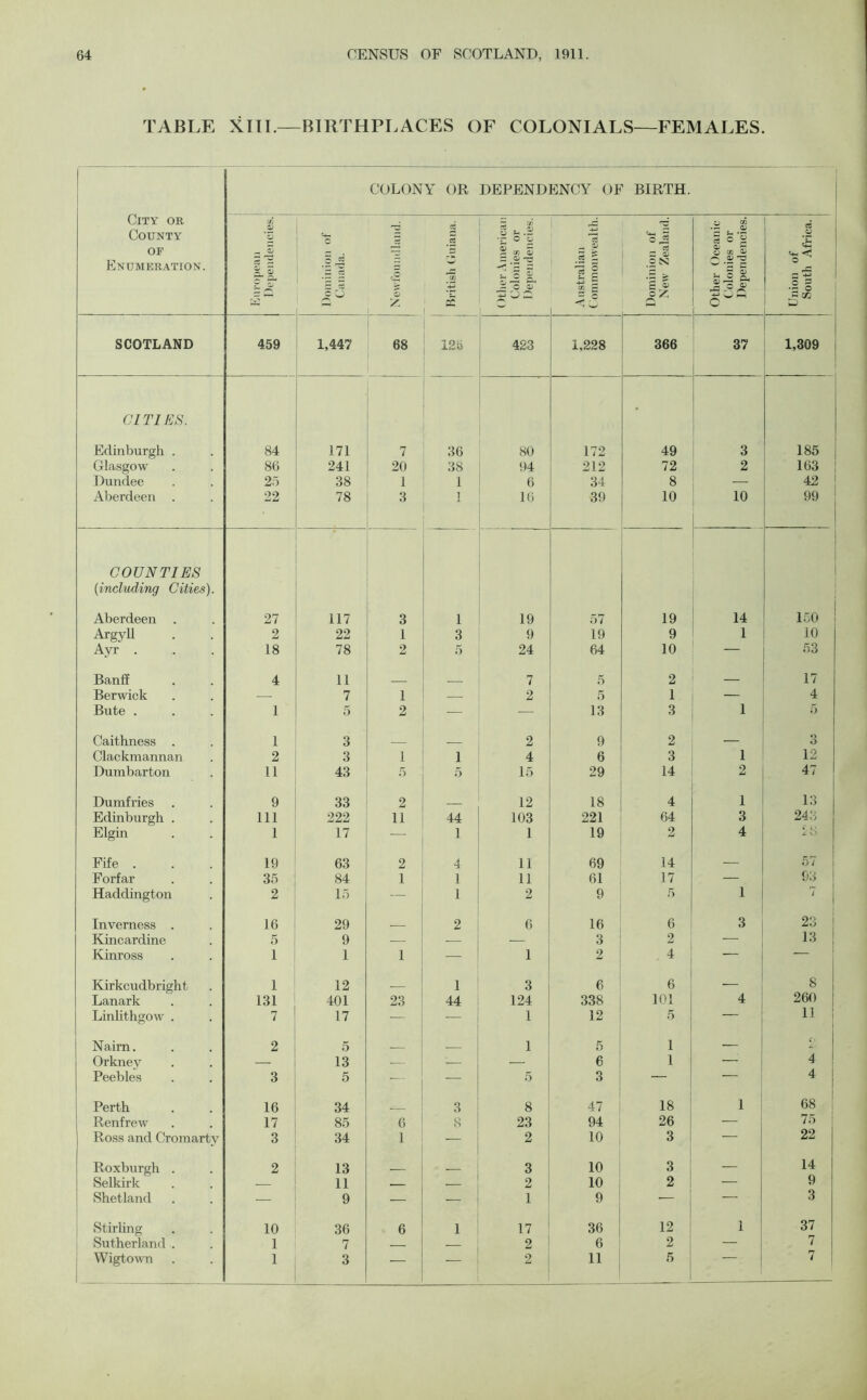 TABLE XIII.—BIRTHPLACES OF COLONIALS—FEMALES. City or County of Enumeration. COLONY OR DEPENDENCY OF BIRTH. European 1 )ependencies. Dominion of Canada. O g .2 £ < )ther American Colonies or Dependencies. Australian ('oinm on wealth. Dominion of New Zealand. Other Oceanic Colonies or Dependencies. Union of South Africa. SCOTLAND 459 1,447 68 12b 423 1,228 366 37 1,309 CITIES. Edinburgh . 84 171 7 36 80 172 49 3 185 Glasgow 86 241 20 38 94 212 72 2 163 Dundee 25 38 1 1 6 34 8 — 42 Aberdeen . 22 78 3 1 16 39 10 10 99 COUNTIES (including Cities). Aberdeen . 27 117 3 1 19 57 19 14 j 150 Argyll 2 22 1 3 9 19 9 1 10 Ayr . 18 78 2 5 24 64 10 — 53 Banff 4 11 _ _ 7 5 2 — 17 Berwick — 7 1 — 2 5 1 4 Bute . 1 5 2 — 13 3 1 5 Caithness . 1 3 _ 2 9 2 — «> O Clackmannan 2 3 1 1 4 6 3 1 12 Dumbarton 11 43 5 5 15 29 14 2 47 Dumfries 9 33 2 _ 12 18 4 1 13 Edinburgh . 111 222 11 44 103 221 64 3 243 Elgin 1 17 — 1 1 19 2 4 1 i ( Fife . 19 63 2 4 11 69 14 a- 1 5/ Forfar 35 84 1 1 11 61 17 93 Haddington 2 15 1 2 9 5 1 7 1 Inverness . 16 29 2 6 16 6 3 23 Kincardine 5 9 — — 3 2 13 Kinross 1 1 1 — 1 2 4 * Kirkcudbright 1 12 — 1 3 6 6 8 Lanark 131 401 23 44 124 338 101 4 260 Linlithgow . 7 17 — — 1 12 5 1 11 Naim. 2 5 _ __ 1 5 1 (■ Orkney — 13 — — — 6 1 — 4 Peebles 3 5 — 5 3 — — 4 Perth 16 34 3 8 47 18 1 68 Renfrew 17 85 6 8 23 94 26 — 75 Ross and Cromarty 3 34 1 — 2 10 3 — 22 Roxburgh . 2 13 3 10 3 — 14 Selkirk — 11 — 2 10 2 — 9 Shetland — 9 — — 1 9 ~ 1 — 3 Stirling 10 36 6 1 17 36 12 1 37 Sutherland . 1 7 2 6 2 — 7 1 7