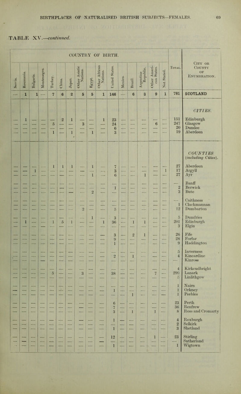 TABLE XV.—continued. COUNTRY OF BIRTH. City or Servia. Roumania. .2 bL & Montenegro. Turkey. China. Japan. Other Asiatic Nations. Egypt. Other African Nations. United States. Mexico. Brazil Argentine Republic. Other Ameri- can States. Not Stilted. Total. County of Enumeration. — 1 1 — 7 6 2 5 5 1 146 — 6 3 9 1 781 SCOTLAND CITIES. 1 2 1 _ 1 23 _ 151 Edinburgh — — — 5 — — 3 — — 24 — — — 6 — 247 Glasgow 6 — — — 20 Dundee — — — — 1 — 1 — 1 — 3 — — — 19 Aberdeen COUNTIES (including Cities). _ 1 1 1 1 7 27 Aberdeen — — 1 — — — — — 1 —T 3 6 -— Z 1 — 1 17 27 Argyll Ayr Banff 1 2 Berwick — — — — — — — — 2 — — — — — — — 3 Bute Caithness 1 Clackmannan — — — — — — — 2 — — 5 — — — — — 12 Dumbarton _ 1 3 5 Dumfries — 1 — — 1 5 1 — — 1 36 — 1 1 — — 201 Edinburgh — — — — — — — — — — — ' — — — — — 3 Elgin 3 2 1 __ 26 Fife — — — — — — 9 — 28 Forfar 1 9 Haddington 5 Inverness — — — — — — 2 1 4 Kincardine — — Kinross 4 Kirkcudbright — — — — 5 — — 3 — 38 7 — 299 Lanark 5 Linlithgow 1 Naim — 1 1 Orkney 1 1 Peebles — — — — — — — — — — 6 7 — — — — — 23 36 Perth Renfrew — — — — — — — — — — 3 — 1 — 1 — 8 Ross and Cromarty 1 4 Roxburgh 2 Selkirk 1 3 Shetland — — — — — — — — — 12 — — — 1 — 23 Stirling Sutherland — — — — — — — — 1 — — — — 1 Wigtown