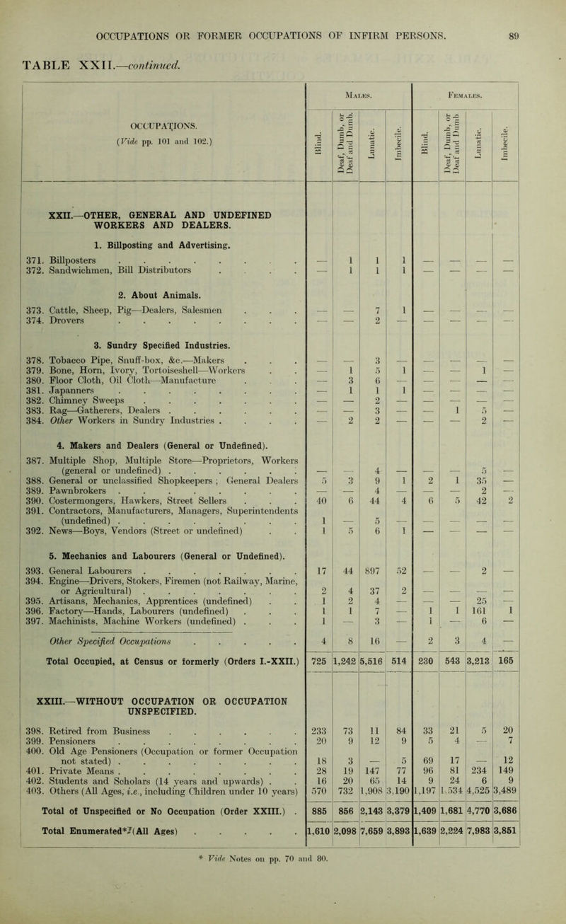 TABLE XXII.—continued. Males. Females. OCCUPATIONS. (Vide pp. 101 and 102.) 2 Deaf, Dumb, or Deaf and Dumb. Lunatic. Imbecile. Blind. Deaf, Dumb, or Deaf and Dumb Lunatic. Imbecile. XXII.—OTHER, GENERAL AND UNDEFINED WORKERS AND DEALERS. 1. Billposting and Advertising. 371. Billposters ........ 1 1 1 • 372. Sandwichmen, Bill Distributors .... — 1 1 1 — — — — 2. About Animals. 1 373. Cattle, Sheep, Pig—Dealers, Salesmen 7 1 374. Drovers ........ -— — 2 — — — — — 3. Sundry Specified Industries. 378. Tobacco Pipe, Snuff-box, &c.—Makers 3 379. Bone, Horn, Ivory, Tortoiseshell—Workers — 1 5 1 — — 1 — 380. Floor Cloth, Oil Cloth—Manufacture — 3 6 — — — — — 381. Japanners ........ -—- 1 1 1 ■ — — — — 382. Chimney Sweeps ....... — — 2 — — — -— — 383. Rag—Gatherers, Dealers ...... — — 3 — — 1 5 — 384. Other Workers in Sundry Industries .... —- 2 2 — — — 2 — 4. Makers and Dealers (General or Undefined). 387. Multiple Shop, Multiple Store—Proprietors, Workers (general or undefined) ...... 4 5 388. General or unclassified Shopkeepers ; General Dealers 5 3 9 1 2 1 35 — 389. Pawnbrokers ........ — — 4 — — 2 — 390. Costermongers, Hawkers, Street Sellers 40 6 44 4 6 5 42 2 391. Contractors, Manufacturers, Managers, Superintendents (undefined) ........ 1 5 ; 392. News—-Boys, Vendors (Street or undefined) 1 5 6 1 — — — — 5. Mechanics and Labourers (General or Undefined). 393. General Labourers ....... 17 44 897 52 2 394. Engine—-Drivers, Stokers, Firemen (not Railway, Marine, or Agricultural) ....... 2 4 37 2 _ _ 395. Artisans, Mechanics, Apprentices (undefined) 1 2 4 — — — 25 — 396. Factory—Hands, Labourers (undefined) 1 1 7 — 1 1 161 1 397. Machinists, Machine Workers (undefined) . 1 -— 3 — 1 ■— 6 — Other Specified Occupations ..... 4 8 16 — 2 3 4 — Total Occupied, at Census or formerly (Orders I.-XXII.) 725 1,242 5,516 514 230 543 3,213 165 XXIII.—WITHOUT OCCUPATION OR OCCUPATION UNSPECIFIED. 398. Retired from Business ...... 233 73 11 84 33 21 5 20 399. Pensioners ........ 20 9 12 9 5 4 — 7 400. Old Age Pensioners (Occupation or former Occupation not stated) ........ 18 3 5 69 17 12 401. Private Means ........ 28 19 147 77 96 81 234 149 402. Students and Scholars (14 years and upwards) . 16 20 65 14 9 24 6 9 403. Others (All Ages, i.e., including Children under 10 years) 570 732 1,908 3,190 1,197 1,534 4,525 3,489 Total of Unspecified or No Occupation (Order XXIII.) . 885 856 2,143 3,379 1,409 1,681 4,770 3,686 Total Enumerated*/! All Ages) ..... 1,610 2,098 7,659 3,893 1,639 2,224 7,983 3,851 * Vide Notes on pp. 70 and 80.