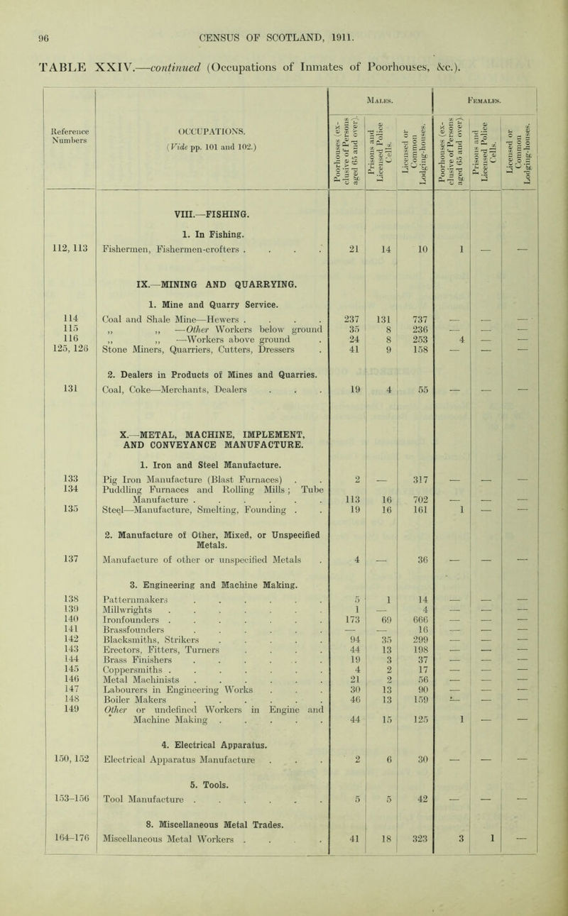 TABLE XXIV.—continued (Occupations of Inmates of Poorhouses, kc.). Reference Numbers | OCCUPATIONS. (Vide pp. 101 and 102.) Males. Females. Poorhouses (ex- clusive of Persons aged 05 and over). Prisons and Licensed Police Cells. Licensed or Common Lodging-houses. Poorhouses (ex- clusive of Persons ( aged 05 and over).! Prisons and Licensed Police Cells. Licensed or Common Lodging-houses. VIII.—FISHING. 1. In Fishing. 112,113 Fishermen, Fishermen-crofters .... 21 14 10 1 — — IX.—MINING AND QUARRYING. 1. Mine and Quarry Service. 114 Coal and Shale Mine—Hewers .... 237 131 737 ' 115 ,, ,, —Other Workers below ground 35 8 236 — — — 116 ,, ,, —Workers above ground 24 8 253 4 — — 125, 126 Stone Miners, Quarriers, Cutters, Dressers 41 9 158 -— — — 2. Dealers in Products of Mines and Quarries. 131 Coal, Coke—Merchants, Dealers 19 4 55 — — — X.—METAL, MACHINE, IMPLEMENT, AND CONVEYANCE MANUFACTURE. 1. Iron and Steel Manufacture. 133 Pig Iron Manufacture (Blast Furnaces) 2 — 317 ■ — — 134 Puddling Furnaces and Rolling Mills ; Tube Manufacture ...... 113 16 702 — — — 135 Steel—Manufacture, Smelting, Founding . 19 16 161 1 — — 2. Manufacture of Other, Mixed, or Unspecified Metals. 137 Manufacture of other or unspecified Metals 4 — 36 — — — 3. Engineering and Machine Making. 138 Patternmakers ...... 5 1 14 — — 139 Millwrights ....... i — 4 — — 140 Ironfounders ....... 173 69 666 — — — 141 Brassfounders ...... — — 16 — — — 142 Blacksmiths, Strikers ..... 94 35 299 — — — 143 Erectors, Fitters, Turners .... 44 13 198 — —. — 144 Brass Finishers ...... 19 3 37 — — — 145 Coppersmiths ....... 4 2 17 — — 146 Metal Machinists ...... 21 2 56 — — 147 Labourers in Engineering Works 30 13 90 — — 148 Boiler Makers ...... 46 13 159 i— — — 149 Other or undefined Workers in Engine and Machine Making ..... 44 15 125 1 — — 4. Electrical Apparatus. 150,152 Electrical Apparatus Manufacture ' 2 6 30 — — — 5. Tools. 153-156 Tool Manufacture ...... 5 5 42 — — — 8. Miscellaneous Metal Trades. 164-176 Miscellaneous Metal Workers .... 41 18 323 3 1 —