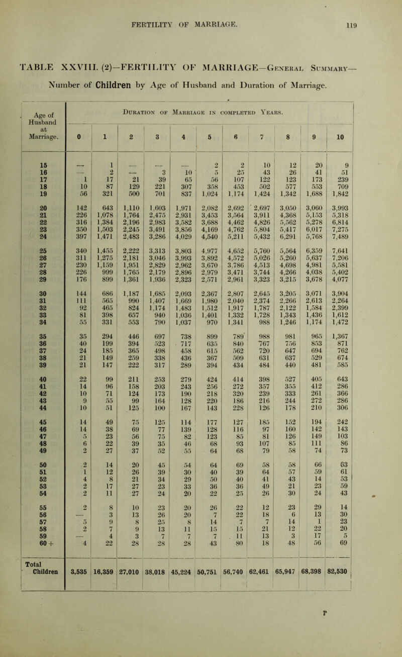 TABLE XXVIII. (2)—FERTILITY OF MARRIAGE —General Summary— Number of Children by Age of Husband and Duration of Marriage. Age of Husband Duration of Marriage in completed Years. at Marriage. 0 i 2 3 4 5 8 7 I 8 9 j 10 1 15 i 2 2 10 12 20 9 16 —- 2 —. 3 10 5 25 43 26 41 51 17 1 17 21 39 65 56 107 122 123 173 239 18 10 87 129 221 307 358 453 502 577 553 709 19 56 321 500 701 837 1,024 1,174 1,424 1,342 1,688 1,842 20 142 643 1,110 1,603 1,971 2,082 2,692 ' 2,697 3,050 3,060 3,993 21 226 1,078 1,764 2,475 2,931 3,453 3,564 3,911 4,368 5,153 5,318 22 316 1,384 2,196 2,983 3,582 3,688 4,462 4,826 5,562 5,278 6,814 23 350 1,503 2,245 3,491 3,856 4,169 4,762 5,804 5,417 6,017 7,275 24 397 1,471 2,483 3,286 4,029 4,540 5,211 5,432 6,291 5,768 7,489 25 340 1,455 2,222 3,313 3,803 4,977 4,652 5,760 5,564 6,359 7,641 26 311 1,275 2,181 3,046 3,993 3,892 4,572 5,026 5,260 5,637 7,206 27 230 1,159 1,951 2,829 2,962 3,670 3,786 4,513 4,698 4,981 5,581 28 226 999 1,765 2,179 2,896 2,979 3,471 3,744 4,266 4,038 5,402 29 176 899 1,361 1,936 2,323 2,571 2,961 3,323 3,215 3,678 4,077 30 144 686 1,187 1,685 2,093 2,367 2,807 2,645 3,205 3,071 3,904 31 111 565 990 1,407 1,669 1,980 2,040 2,374 2,266 2,613 2,264 32 92 465 824 1,174 1,483 1,512 1,917 1,787 2,122 1,584 2,399 33 81 398 657 940 1,036 1,401 1,332 1,728 1,343 1,436 1,612 34 55 331 553 790 1,037 970 1,341 988 1,246 1,174 1,472 35 35 294 446 697 738 899 789 988 981 965 1,367 36 40 199 394 523 717 635 840 767 756 853 871 37 24 185 365 498 458 615 562 720 647 694 762 38 21 149 259 338 436 367 509 631 637 529 674 39 21 147 222 317 289 394 434 484 440 481 585 40 22 99 211 253 279 424 414 398 527 405 643 41 14 96 158 203 243 256 272 357 355 412 286 42 10 71 124 173 190 218 320 239 333 261 366 43 9 55 99 164 128 220 186 216 244 272 286 44 10 51 125 100 167 143 228 126 178 210 306 45 14 49 75 125 114 177 127 185 152 194 242 46 14 38 69 77 139 128 116 97 160 142 143 47 5 23 56 75 82 123 85 81 126 149 103 48 6 22 39 35 46 68 93 107 85 111 86 49 2 27 37 52 55 64 68 79 58 74 73 50 2 14 20 45 54 64 69 58 58 66 63 51 1 12 26 39 30 40 39 64 57 59 61 52 4 8 21 34 29 50 40 41 43 14 53 53 2 17 27 23 33 36 36 49 21 23 59 54 2 11 27 24 20 22 25 26 30 24 43 55 2 8 10 23 20 26 22 12 23 29 14 56 — 3 13 26 20 7 22 18 6 13 30 57 5 9 8 25 8 14 7 7 14 1 23 58 2 7 9 13 11 15 15 21 12 22 20 59 — 4 3 7 7 7 11 13 3 17 5 60 + 4 22 28 28 28 43 80 18 48 56 69 Total Children 3,535 16,359 27,010 38,018 45,224 50,751 56,740 1 62,461 i 65,947 68,398 82,530 . 1 P