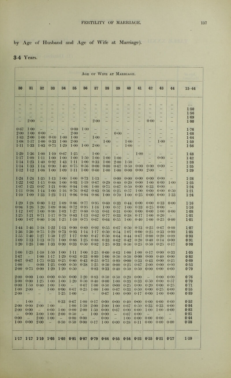 by Age of Husband and Age of Wife at Marriage). 3-4 Years. Age of Wife at Marriage. 30 31 32 33 34 35 36 37 38 39 40 41 42 43 44 15-44 1 50 - 1-56 1 69 - 2 00 - - - __ - 2 00 - - - - 000 - - 180 0-67 100 _ _ _ 0-00 100 _ __ _ __ 1 76 2 00 100 0-00 - - 2-00 - - - 000 - - - - - 1-68 1-83 200 100 0-00 100 100 - 100 - — — - - - — 1-64 108 1-57 100 0-33 100 2-00 - — 100 — LOO - - LOO — 1-59 Ml 1-33 1-83 0-75 1-29 100 100 2-00 - - LOO - - - - 1-56 1-29 1 36 100 MO 0-67 125 _ 100 _ _ _ LOO _ _ _ 1 48 117 109 Ml 100 100 1-00 1-50 100 LOO LOO — - - 0-00 1-42 114 1-23 1-40 0-92 1-43 Ml 100 0-33 LOO 2-00 L50 - - - — 1-38 114 1-33 114 0-90 1-40 0-75 0-56 0-00 0-00 0-67 0-50 000 0 00 000 - 1 35 M2 M2 108 100 109 Ml 1-00 0-60 LOO LOO 000 000 2-00 - - 1 29 1-24 1-24 1-35 M3 1-00 1-00 0-73 M3 _ 0-00 0-00 000 0-00 000 1-28 1-22 102 115 0-88 100 0-93 119 0-67 0-29 0-80 0-20 0-00 LOO 0 00 LOO 1-25 107 1-23 0-97 1-21 0-90 0-94 1-06 100 0-75 0-67 0-50 0-00 0-33 000 - 1-24 Ml 0-98 114 100 116 0-76 0-62 0-83 0-56 0-25 0-57 LOO 0-00 0 00 0-50 1-21 110 109 1 33 1-23 Ml 0-96 0-94 0-86 LOO 0-70 LOO 0-25 0-00 0 00 1-33 1-24 1-29 1-28 0-80 M2 109 0-86 0-77 0-95 0-60 0-33 0-44 000 0-00 0-33 000 1 16 0-94 1-26 1-20 1-09 0-86 0-72 0-95 116 LOO 0-57 LOO 0-33 0-25 000 - 116 M2 107 1-00 0-90 103 1-27 0-80 0-53 0-61 0-31 0-00 000 000 LOO 0 00 108 1-25 1 21 0-71 117 0-79 0-83 M3 0-62 0-77 0-33 0-38 017 LOO 0-20 - 1 01 1-00 107 0-80 116 1-25 M0 0-75 0-67 0-64 0-55 LOO 0-40 LOO 0-25 000 101 1-44 1 46 118 1-22 M3 0-90 0-89 0-92 0-55 0-67 0-50 0-13 0-25 0-67 0 00 1 07 1-36 1-30 0-75 1-29 0-73 0-93 114 117 0-50 0-54 107 000 0-25 0-33 000 1 05 1-55 1-40 1-27 1-50 1-27 1-17 0-80 0-47 0-50 0-64 0-44 0-67 0-00 0-20 0-09 0 93 109 M3 M3 0-71 100 0-86 I *25 0-88 0-33 0-62 0-42 0-20 0-40 0-14 000 0 91 1-20 1-25 100 1-33 0-90 0-33 0-50 0-82 1-25 0-33 0-50 0-25 0-50 0-25 0-17 0 90 100 1-25 110 1-50 1-00 mi 100 1-25 0-60 0-63 LOO LOO 0-17 000 0-33 1 05 1-67 - 100 1-17 1-29 0-83 0-33 0-89 LOO 0-50 0-50 000 0-00 0-40 0-00 0-82 0-67 0-67 1-75 0-33 0-25 0-80 0-43 0-25 0-75 0-89 0-00 0-33 0-43 0-00 0-25 0-69 100 - 0-00 1-25 0-00 0-50 0-38 1-25 0-50 0-00 0-25 0-67 200 000 000 0 53 200 0-75 000 1-20 1-20 0-50 - 0-83 0-33 0-40 0-50 0-50 0 00 0-00 0-00 0-79 2-00 000 100 000 0-50 0-00 1-20 0-83 0-50 0-50 0-20 0-00 _ 0-00 000 0-76 3 00 000 1-25 100 100 1-20 0-50 0-40 000 LOO 0-33 0-33 0-50 000 0-57 0-70 000 1-50 0-80 1-00 100 - 0-67 100 0-50 0-00 0-25 0-00 0-20 0-00 0-25 0 71 100 2-00 - 100 0-00 0-67 0-25 100 LOO 0-67 0-33 0-50 000 0-25 000 0 55 2-00 - - - 1-25 1-00 - - 0-67 LOO 000 017 0-00 LOO 000 0-89 100 _ _ 0-33 0-67 LOO 0-17 0-00 0-00 0-40 0-00 000 000 000 0 52 2-00 0-00 2 00 1-00 - 100 1-50 2 00 2-00 LOO 0-67 0-50 0-33 0-33 0-00 0 84 2 00 0 00 - 0-00 100 0-00 2-00 1-50 000 0-67 0-00 000 LOO LOO 0-00 0 83 - 000 3 00 100 2-00 0-50 - 100 000 — 0-67 0 00 — - - 0-81 000 - 2-00 100 — 000 0-00 — 0 00 — LOO 000 0 00 0-00 - 0 44 1-00 000 2-00 0-50 0-50 0-00 0-17 LOO 0-00 0-38 0-11 000 000 000 0 38 1-17 1-17 1-10 1-05 1-02 0-91 0-87 0-79 0-64 0-55 0-54 0-23 0-35 0-21 0-17 1-39 ■c
