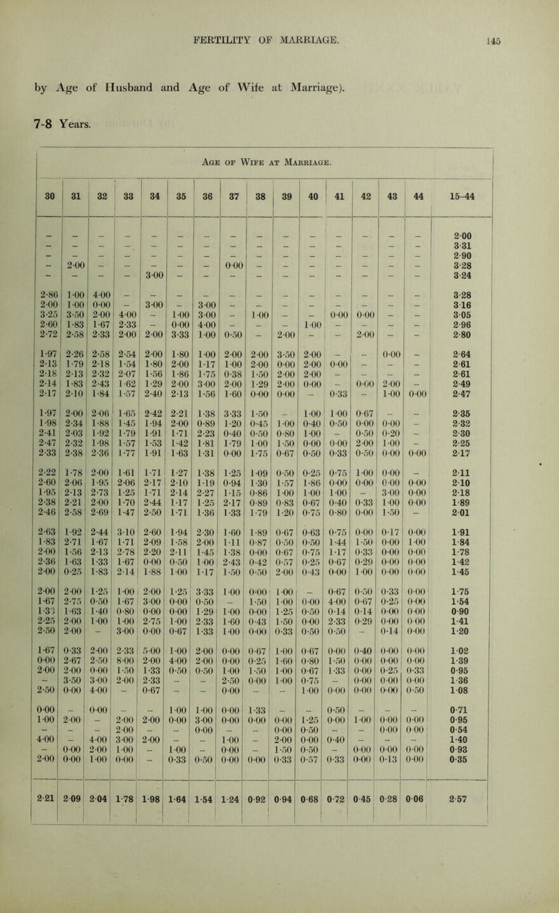 by Age of Husband and Age of Wife at Marriage). 7-8 Years. Age oe Wife at Marriage. 30 31 co f© i 33 34 35 36 37 38 39 40 41 42 43 44 15-44 - 2 00 Q.Q1 001 2 90 - 2-00 - - - - — 0 00 — — — - - - - 3-28 - - - - 300 - - - - - - - - - - 3-24 2-86 100 400 3-28 2-00 1-00 0 00 - 3 00 - 3-00 - — — — - - - - 3 16 3-25 3-50 2-00 4-00 - 1-00 3 00 — 100 — — 0-00 0 00 - — 3 05 2-60 1-83 1-67 2-33 - 0-00 400 — — — 100 — — — — 2-96 2-72 2-58 2-33 2-00 I 2-00 3-33 100 0-50 - 2 00 - j - 2-00 - - 2-80 1-97 2-26 2-58 2-54 2-00 1-80 100 2 00 2-00 3-50 2-00 • _ 0-00 _ 2-64 2-13 1-79 2-18 1-54 1-80 2 00 1-17 1-00 2-00 000 200 000 — — - 2 61 2-18 213 2-32 2-07 1-56 1-86 1-75 0-38 1-50 2-00 2-00 — - - - 2-61 2-14 1-83 2-43 1-62 1-29 2-00 3-00 2-00 1-29 2-00 0-00 — 0-00 2-00 — 2-49 2-17 2-10 1-84 1-57 2-40 213 1-56 1-60 0-00 0-00 - 0-33 - 100 0-00 2-47 1-97 2-00 2 06 1-65 2-42 2-21 1-38 3-33 1-50 1-00 100 0-67 __ _ 2-35 1-98 2-34 1-88 1-45 1-94 2-00 0-89 1-20 0-45 100 0-40 0-50 000 0-00 - 2 32 2-41 2 03 1-92 1-79 1-91 1-71 2-23 0-40 0-50 0-80 100 — 0-50 0-20 - 2 30 2-47 2-32 1-98 1-57 1-53 1-42 1-81 1-79 100 1-50 0-00 000 2-00 1-00 - 2-25 2-33 2-38 2-36 1-77 1-91 1-63 1-31 0-00 1-75 0-67 0-50 0-33 0-50 0-00 0-00 217 2-22 1-78 200 1-61 1-71 1-27 1-38 1-25 109 0-50 0-25 0-75 1-00 0-00 211 2-60 2 06 1-95 2-06 2-17 210 1-19 0-94 1-30 1-57 1-86 0 00 0-00 0-00 0-00 2-10 1-95 213 2-73 1-25 1-71 214 2-27 115 0-86 100 1-00 1-00 - 3 00 000 218 2-38 2-21 2-00 1-70 2-44 117 1-25 2-17 0-89 0-83 0-67 0-40 0-33 100 0-00 1-89 2-46 2-58 2-69 1-47 2-50 1-71 1-36 1-33 1-79 1-20 0-75 0-80 0-00 1-50 - 2 01 2-63 1-92 2-44 3-10 2-60 1-94 2-30 1-60 1-89 0-67 0-63 0-75 0-00 0-17 0-00 1 91 1-83 2-71 1-67 1-71 2-09 1-58 2-00 Ml 0-87 0-50 0-50 1-44 1-50 0-00 1-00 1-84 200 1-56 213 2-78 2-20 211 1-45 1-38 0-00 0-67 0-75 1-17 0-33 000 0-00 1-78 2-36 1-63 1-33 1-67 0-00 0-50 100 2-43 0-42 0-57 0-25 0-67 0-29 0-00 000 1-42 2-00 0-25 1-83 214 1-88 100 1-17 1-50 0-50 2 00 0-43 0-00 100 0-00 0 00 1-45 2 00 2-00 1-25 100 2 00 1-25 3-33 100 0;00 100 0-67 0-50 0-33 0-00 1-75 1-67 2-75 0-50 1-67 3-00 0-00 0-50 — 1-50 1-00 0-00 4-00 0-67 0-25 0-00 1-54 1-34 1-63 1-40 0-80 0-00 0-00 1-29 100 000 1-25 0-50 014 0-14 0-00 0-00 0 90 2-25 2-00 100 1-00 2-75 100 2-33 1-60 0-43 1-50 0 00 2-33 0-29 0-00 0 00 1-41 2-50 2 00 - 3 00 0-00 0-67 1-33 100 0-00 0-33 0-50 0-50 - 0-14 0 00 1 20 1-67 0-33 2-00 2-33 5 00 100 2-00 0-00 0-67 1-00 0-67 ((•ill) 0-40 0-00 0-00 1 02 0-00 2-67 2-50 8-00 2-00 4 00 2-00 0 00 0-25 1-60 0-80 1-50 0-00 0-00 0-00 1-39 2-00 2 00 0 00 1-50 1-33 0-50 0-50 100 1-50 100 0-67 1-33 0-00 0-25 0-33 0-95 - 3-50 3 00 2-00 2-33 — — 2-50 0-00 1-00 0-75 — 0-00 0-00 0 00 1 36 2-50 0-00 4 00 ■ 0-67 - - 000 - - 100 000 0-00 000 0-50 1-08 000 _ 0 00 _ _ 100 100 0 00 1-33 0-50 _ __ _ 0 71 100 200 - 2-00 2-00 000 3 00 0-00 0-00 0-00 1-25 0 00 1-00 0-00 0-00 0 95 - - - 2 00 — — 0-00 — — 0-00 0-50 - - 0-00 000 0-54 4-00 - 4-00 3-00 2-00 — — 100 — 2-00 0-00 0-40 - - - 1-40 - 0-00 2-00 100 — 100 — 000 — 1-50 0-50 — 0 00 0-00 0-00 0 93 2 00 0 00 100 0-00 0-33 0-50 0-00 0-00 0-33 0-57 0-33 0-00 0-13 0-00 0-35 2-21 2 09 2 04 1-78 1-98 1-64 1-54 1-24 0 92 0 94 0 68 0-72 0 45 0-28 0 06 2-57 1