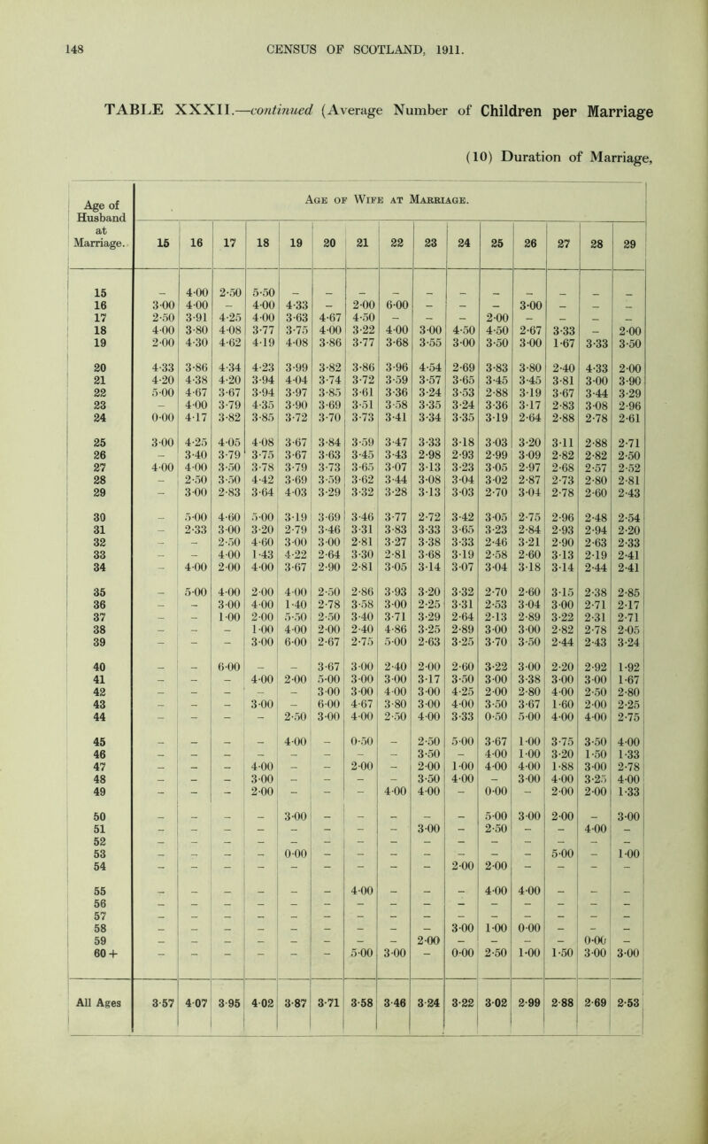 TABLE XXXII.—continued (Average Number of Children per Marriage (10) Duration of Marriage, Age of Husband at Marriage. Age of Wife at Marriage. 15 16 17 18 19 20 21 22 23 24 25 26 27 28 29 15 4-00 2-50 5-50 16 3-00 400 — 4-00 4-33 — 2 00 6-00 - - — 3-00 — — _ 17 2-50 3-91 4-25 4-00 3-63 4-67 4-50 - - - 2 00 — — — __ 18 4-00 3-80 4-08 3-77 3-75 4 00 3-22 400 3 00 4-50 4-50 2-67 3-33 — 2-00 19 2 00 4-30 4-62 4-19 4-08 3-86 3-77 3-68 3-55 3-00 3-50 3 00 1-67 3-33 3-50 20 4-33 3-86 4-34 4-23 3-99 3-82 3-86 3-96 4-54 2-69 3-83 3-80 2-40 4-33 200 21 4-20 4-38 4-20 3-94 4-04 3-74 3-72 3-59 3-57 3-65 3-45 3-45 3-81 3-00 3-90 22 5 00 4-67 3-67 3-94 3-97 3-85 3-61 3-36 3-24 3-53 2-88 3-19 3-67 3-44 3-29 23 - 4 00 3-79 4-35 3-90 3-69 3-51 3-58 3-35 3-24 3-36 3-17 2-83 3-08 2-96 24 0-00 4-17 3-82 3-85 3-72 3-70 3-73 3-41 3-34 3-35 3-19 2-64 2-88 2-78 2-61 25 3 00 4-25 405 4-08 3-67 3-84 3-59 3-47 3-33 3-18 3 03 3-20 3-11 2-88 2-71 26 - 340 3-79 3-75 3-67 3-63 3-45 3-43 2-98 2-93 2-99 3 09 2-82 2-82 2-50 27 400 4 00 3-50 3-78 3-79 3-73 3-65 307 313 3-23 3 05 2-97 2-68 2-57 2-52 28 - 2-50 3-50 4 42 3-69 3-59 3-62 3-44 3-08 3-04 3 02 2-87 2-73 2-80 2-81 29 - 3 00 2-83 3-64 403 3-29 3-32 3-28 313 3 03 2-70 3-04 2-78 2-60 2-43 39 _ 5-00 4-60 5-00 3-19 3-69 3-46 3-77 2-72 3-42 3-05 2-75 2-96 2-48 2-54 31 - 2-33 3 00 3-20 2-79 3-46 3-31 3-83 3-33 3-65 3-23 2-84 2-93 2-94 2-20 32 - - 2-50 4-60 3 00 3 00 2-81 3-27 3-38 3-33 2-46 3-21 2-90 2-63 2-33 33 - 400 1 43 4-22 2-64 3-30 2-81 3-68 3-19 2-58 2-60 313 2-19 2-41 34 - 400 200 4-00 3-67 2-90 2-81 305 3-14 3-07 3 04 3-18 314 2-44 2-41 35 _ 500 400 2-00 400 2-50 2-86 3-93 3-20 3-32 2-70 2-60 315 2-38 2-85 36 — - 3 00 4-00 1-40 2-78 3-58 3 00 2-25 3-31 2-53 3 04 300 2-71 217 37 — — 1-00 2-00 5-50 2-50 3-40 3-71 3-29 2-64 213 2-89 3-22 2-31 2-71 38 — — - 1-00 400 2-00 2-40 4-86 3-25 2-89 3 00 300 2-82 2-78 2-05 39 - - - 3 00 600 2-67 2-75 5-00 2-63 3-25 3-70 3-50 2-44 2-43 3-24 40 __ 6-00 _ 3-67 3 00 2-40 2-00 2-60 322 3-00 2-20 2-92 1-92 41 — — — 4-00 2-00 5-00 3 00 3 00 317 3-50 3-00 3-38 3-00 3 00 1-67 | 42 - - — - - 3 00 3 00 400 3 00 4-25 2-00 2-80 400 2-50 2-80 43 - - - 3 00 - 6-00 4-67 3-80 3-00 4-00 3-50 3-67 1-60 2-00 2-25 44 - - - - 2-50 3-00 4 00 2-50 4-00 3-33 0-50 5 00 4-00 400 2-75 45 _ _ _ _ 400 __ 0-50 _ 2-50 5-00 3-67 100 3-75 3-50 4-00 46 3-50 - 400 100 3-20 1-50 1-33 47 — — — 4-00 - — 2-00 - 2-00 100 4-00 4-00 1-88 3-00 2-78 1 48 — - — 3 00 — - - - 3-50 4-00 - 3 00 4-00 3-25 4-00! 49 - - - 2-00 - - - 4 00 400 - 0-00 - 2-00 2-00 1-33 50 _ 3-00 _ — 5-00 3 00 200 _ 3-00 51 - - - - - - - - ■ 3 00 - 2-50 - - 400 - 52 53 — — — — 0 00 — - - - ■ - - - 5-00 - 1-00 54 2-00 200 - - - 55 . _ _ _ 4-00 _ 4-00 4-00 _ _ 1 56 57 58 3-00 1-00 000 — - — 59 _ — — — — — — — 2-00 — — - — 0-00 — 60 + —  5-00 3 00 0-00 2-50 1-00 1-50 3-00 3-00 1