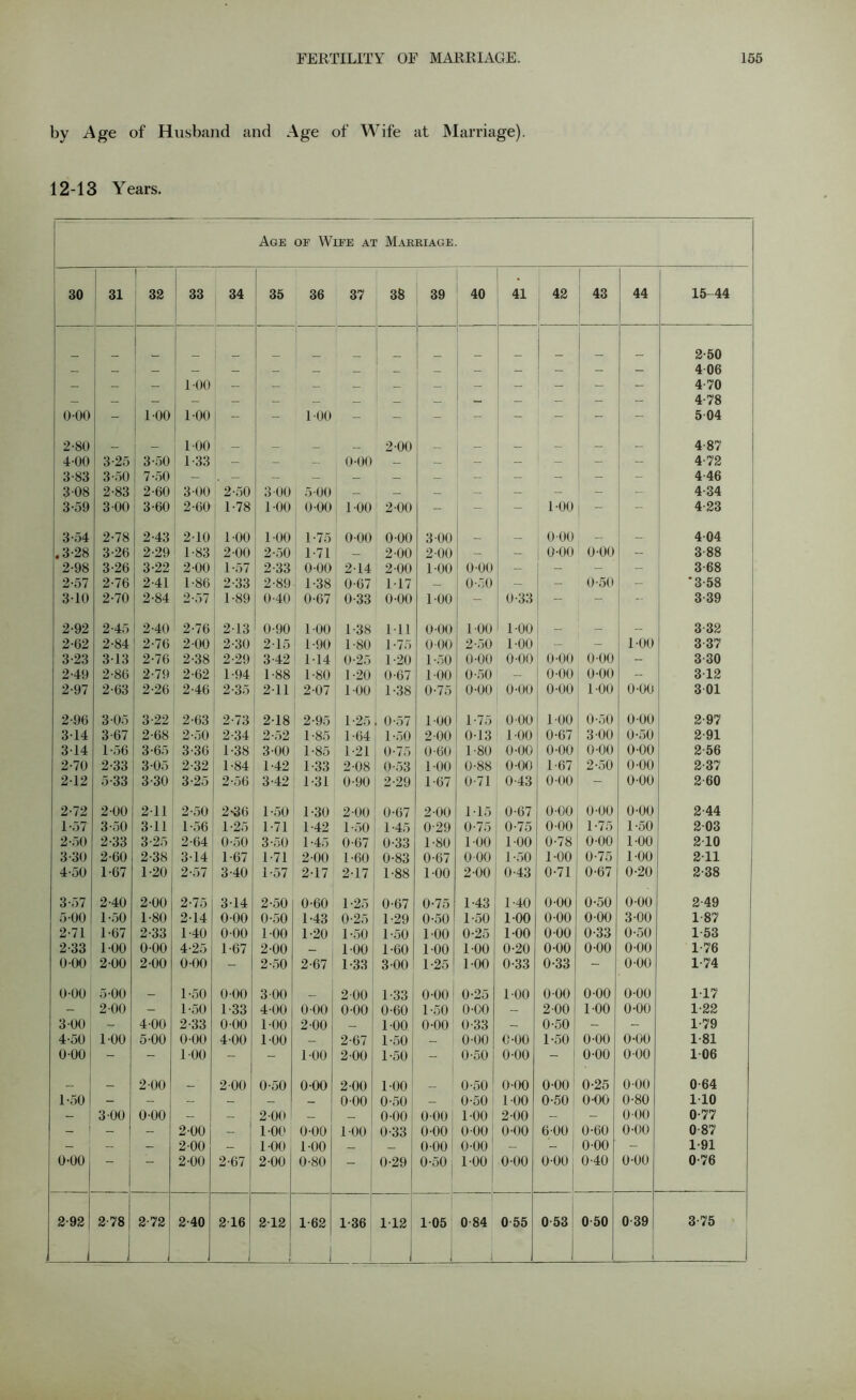 by Age of Husband and Age of Wife at Marriage). 12-13 Years. Age of Wife at Marriage. 30 31 32 33 34 35 36 37 38 39 40 41 42 43 44 15-44 2-50 406 — — — 100 — — — — — — - - - - - 4 70 [ 4-78 0-00 - j 100 100 - - 100 - - - - - - - - 5 04 2-80 100 _ _ 2 00 _ _ _ _ — 4-87 400 3-25 3-50 1 33 - - - 0-00 — — _ - 1 - - - 4 72 3-83 3-50 7-50 - . - - — — — — - - - - - 4-46 3 08 2-83 2-60 3 00 2-50 3 00 5 00 — — — - - - - - 4-34 3-59 3 00 3-60 2-60 1-78 100 0 00 100 2 00 - - - 1-00 - - 4-23 3-54 2-78 2-43 210 100 100 1-75 000 000 3 00 _ 0 00 — 4 04 .3-28 3-26 2-29 1 83 2 00 2-50 1-71 — 2 00 2 00 — - 0-00 0-00 - 3-88 2-98 3-26 3-22 2 00 1-57 2-33 000 214 2-00 100 000 - - - - 3-68 2-57 2-76 2-41 1-86 2-33 2-89 1-38 0-67 117 — 0-50 - - 0-50 - '3-58 3-10 2-70 2-84 2-57 1-89 0-40 0-67 0-33 0-00 100 - 0-33 - | - - 3-39 2-92 2-45 2-40 2-76 213 0-90 100 1-38 Ml 0-00 100 100 _ — — 3 32 2-62 2-84 | 2-76 2-00 2-30 215 1-90 1-80 1-75 000 2-50 100 - - 100 3 37 3-23 313 2-76 2-38 2-29 3-42 1-14 0-25 1-20 1-50 0-00 0-00 0-00 0-00 - 3 30 2-49 2-86 2-79 2-62 1-94 1-88 1-80 1-20 0-67 100 0-50 - 0-00 0-00 - 3 12 2-97 2-63 2-26 2-46 2-35 211 j 2-07 100 1-38 0-75 0-00 0-00 0-00 100 0-00 3 01 2-96 3 05 3-22 2-63 2-73 2-18 2-95 1-25 0-57 100 1-75 0 00 100 0-50 0 00 2-97 314 3-67 2-68 2-50 2-34 2-52 1 -85 1-64 1-50 2 00 0-13 100 0-67 3 00 0-50 2-91 314 1-56 3-65 3-30 1-38 3-00 1-85 1-21 0-75 0-00 1-80 0-00 0-00 0-00 0-00 2 56 2-70 2-33 3-05 2-32 1-84 1-42 1-33 2-08 0-53 100 0-88 0-00 1-67 2-50 0-00 2 37 2-12 5-33 3-30 3-25 2-56 3-42 1-31 0-90 2-29 1-67 0-71 0-43 0-00 - 0-00 2 60 2-72 2-00 211 2-50 2-36 1-50 1-30 2 00 0-67 2 00 115 0-67 0-00 0-00 0-00 2-44 1-57 3-50 3-11 1-56 1-25 1-71 1-42 1-50 1-45 0-29 0-75 0-75 0-00 1-75 1-50 2 03 2-50 2-33 3-25 2-64 0-50 3-50 1-45 0-67 0-33 1-80 100 100 0-78 0-00 100 210 3-30 2-60 2-38 3-14 1-67 1-71 2-00 1-60 0-83 0-67 O’00 1-50 1-00 0-75 1-00 211 4-50 1-67 1-20 2-57 3-40 1-57 2-17 2-17 1-88 1-00 2-00 0-43 0-71 0-67 0-20 2-38 3-57 2-40 2-00 2-75 314 2-50 0-60 1-25 0-67 0-75 1-43 1-40 0-00 0-50 0-00 2-49 5-00 1-50 1-80 214 0-00 0-50 1-43 0-25 1-29 0-50 1-50 100 0-00 000 3 00 1 87 2-71 107 2-33 1-40 0-00 1-00 1-20 1-50 1-50 1001 0-25 1-00 000 0-33 0-50 1-53 2-33 100 0-00 4-25 1-67 2 00 — 100 1-60 100 1-00 0-20 0-00 0-00 000 1-76 0 00 2 00 2-00 0-00 - 2-50 2-67 1-33 3-00 1-25 100 0-33 0-33 - 0-00 1-74 0-00 5-00 _ 1-50 0 00 3 00 200 1-33 0-00 0-25 100 0-00 000 0-00 117 - 2 00 - 1-50 1-33 400 0 00 0-00 0-60 1-50 0-00 — 200 100 0-00 1-22 300 4-00 2-33 0 00 1-00 2 00 — 1-00 0-00 0-33 — 0-50! - ■ 1-79 4-50 100 5-00 000 400 1-00 — 2-67 1-50 — 0-00 0-00 1-50 0-00 0-00 1-81 0-00 - - 100 - - 1-00 2-00 1-50 - 0-50 0-00 - 0-00 000 1 06 _ 200 _ 2 00 0-50 0-00 2-00 100 _ 0-50 1 0-00 0-00 0-25 000 0-64 1-50 - - - - — — 0-00 0-50 — 0-50 1 100 0-50 | 0-00 0-80 110 - 3-00 | 0-00 - - 2-00 — — 0-00 0-00 100 2-00 - - 000 0-77 - - - 200 — 100 0-00 100 0-33 0-00 ! 0-00 0-00 600 0-60 0-00 0-87 - - - 200 - 100 1-00 — — 0-00 | 0-00 - - 000 - 191 0-00   2-00 2-67 2-00 0-80 0-29 0-50 . 100 L 0-00 0-00 0-40 0-00 0-76 2-92 1 2-78 2-72 2-40 216 1 212 1-62 1 1-36 112 105 1 0-84 i 0 55 0 53 0 50 0-39 3-75