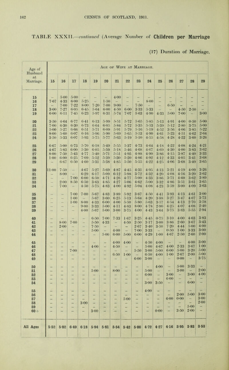 TABLE XXXTI.—continued (Average Number of Children per Marriage (17) Duration of Marriage, Age of Age of Wife at Marriage. at Marriage. 15 16 17 18 19 20 21 22 23 24 25 26 27 28 29 15 500 5-00 4-00 16 7-67 4-33 6-00 5-25 — 1-50 — — - 8-00 — — — — - 17 - 7-00 7-22 8-00 7-20 7-00 9-00 - 7-50 - — 6-50 — — - 18 3-00 7-27 6-05 6-45 5-64 6-00 4-50 6-00 3-33 5-33 — - 4-50 2-50 - 19 6-00 6-11 7-45 6-23 5-97 6-31 j 5-74 7-07 5-63 4-90 4-33 5-00 700 - 300 20 3-50 4-64 6-77 6-41 613 1 5-99 5-51 5-72 5-65 5-85 5-13 4-91 400 0-50 5 00 21 7-00 | 6-30 6-30 6-73 6-64 6-05 5-84 5-72 5-35 5-53 5-39 512 2-80 3 75 500 22 5-00 i 5-27 6-66 6-51 5-71 6-09 5-91 5-79 5-16 519 4-52 3-56 406 3-85 5-22 23 8-00 I 5-60 6-07 6-16 5-96 5-90 5-69 5-65 5-53 4-90 4-61 5-23 4-51 4-62 204 24 3-50 5-33 6-07 5-93 5-75 5-77 5-63 5-19 5-10 4-55 4-58 4-28 4-22 3-60 3-26 25 6-67 5-00 6-73 5-70 6-18 5-49 5-55 5-37 4-73 4-64 4-18 4-22 408 4-24 4-21 26 4-67 5-83 6-00 5-30 6 05 5-59 5-18 5-46 4-68 4-67 4-69 4-30 400 3-83 302 27 8-00 7-50 5-43 4-77 5-40 5-71 5-51 4-95 4-88 4-90 3-86 4-15 3-87 4-40 3-33 28 100 6-00 6-25 7-09 5-52 5-39 5-30 5-20 4-86 4-92 412 4-33 405 3-41 308 29 - 6-67 6-50 4-60 5-31 5-38 4-85 5-50 5-55 4-22 4-25 4-06 3-68 3-40 305 30 11 00 7-50 4-67 5-27 5-69 4-87 4-45 4-31 4-95 4-13 3-21 4-19 409 3-26 31 — 8-00 — 6-29 617 5 09 6-12 5-98 3-72 4-32 4-20 4-08 416 3-20 362 32 — — 7-00 6-00 6-50 4-71 4-26 4-77 5-00 4-33 3-86 3 71 4-60 3-62 3-89 33 — 2-00 8-50 6-50 3-63 4-85 4-27 5-06 4-62 5-00 3-32 4-86 3-51 3-61 3 65 34 - 7-00 - 4-50 5-75 4-83 4-00 4-92 5-04 4-08 4-23 3-59 3 00 409 3 63 35 _ 7-00 7-00 5-67 4-83 3-89 5-92 3-67 4-50 4-41 3-93 413 4-61 3 00 36 — — 1-00 — 5-67 3-60 6-25 5-13 5-64 4-20 3-88 3-27 3-47 4-67 3-73 37 — — 1-00 8-00 4-33 6-00 4-00 5-50 5-80 5-63 3-57 4-54 413 2-70 3-58 38 — — — 9-00 3-33 5-00 411 4-83 8-00 4-78 2-90 4-25 407 408 2-40 39 - - - 4-00 5-67 5-00 3-00 3-75 4 00 4-43 3-64 3-75 3-83 5-55 2-94 40 _ 6-50 7-00 7-33 1 67 3-25 4-45 0-75 310 400 4-63 3-83 41 — 8-00 7-00 — 5-50 4-33 — 4-50 2-50 317 3 00 3-86 2-60 3-67 3-43 42 _ 2-00 — — 7-50 — — — 2-67 3-40 3-50 7-20 4-44 5 00 400 43 _ — — — 5-00 — 4 00 — 7-00 3-33 — 0-50 1O0 3-33 300 44 - - - - - 5-00 6-00 5-00 6-00 4-29 1-00 4-67 2-50 200 200 45 _ 4-00 4 00 4-50 4-00 _ _ 400 3 00 46 — — — — 4-00 — 4-50 — — 5-00 4-67 4-00 2-33 307 1O0 47 _ — 7-00 — — — — — 5-50 3 00 5-00 6-00 500 3-20 500 48 — _ — — — — 6-50 1-00 — 6-50 4-00 1-00 2-67 200 500 49 - - - - - - - - 6-00 3-00 - - ooo - 3-75 50 4-00 _ 500 3-33 — 51 — — — — 5-00 — 8-00 _ — 5-00 — - 300 - 200 52 6-00 — 3-00 - 300 400 53 6-00 - - - 54 - - - - - - - - - 3 00 3-50 - - 600 — 55 _ _ _ _ 400 — — — - 56 - 1 200 500 3 00 57 — _ _ — _ — 5-00 _ _ _ 600 OOO - 300 58 _ — _ 3 00 _ _ _ __ _ _ — - - - 200 59 - - 500 - 60 + — 3-00 — — 0-00 3-50 200