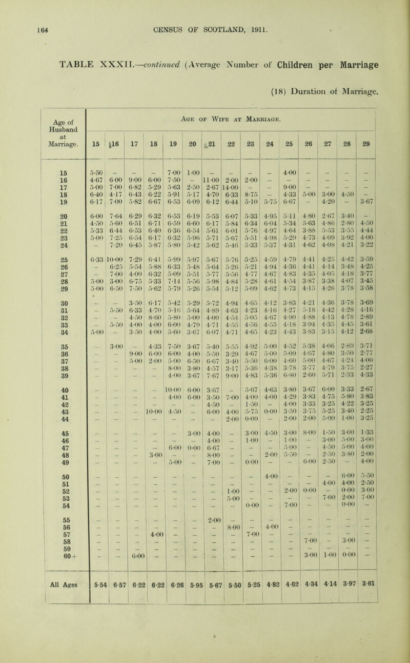 TABLE XXXII.—continued (Average Number of Children per Marriage (18) Duration of Marriage, Age of Age of Wife at Marriage. at Marriage. 15 k16 17 18 19 20 1,21 22 23 24 25 26 27 28 29 15 5-50 7-00 1-00 4-00 16 4-67 6-00 9-00 6-00 7-50 — 11-00 2-00 2-00 — - - - - - 17 5-00 7-00 6-82 5-29 5-63 2-50 2-67 14-00 - — 9-00 - - - - 18 6-40 4-17 6-43 6-22 5-91 5-17 4-70 6-33 8-75 — 4-33 5-00 3-00 4-50 - 19 6-17 , 7-00 5-82 6-67 6-53 6-09 6-12 6-44 5-10 5-75 6-67 - 4-20 - 3-67 20 6-00 7-64 6-29 6-32 6-53 6-19 5-53 6-07 5-33 4-95 5-11 4-80 2-67 3-40 — 21 4-50 5-60 6-51 6-71 6-59 6-60 6-17 5-84 6-34 6-04 5-34 5-63 4-86 2-80 4-50 22 5-33: 6-44 6-53 6-40 6-36 6-54 5-61 6-01 5-76 4-97 4-64 3-88 5-53 3-55 4-44 23 5-00 7 -25 6-54 6-17 6-32 5-96 5-71 5-67 5-51 4-98 5-29 4-73 4-09 3-92 4-00 24 - 7-20 0-45 5-87 5-80 5-42 5-62 5-46 5-33 5-37 4-31 4-62 4-08 4-21 3-22 25 6-33 10-00 7-29 6-41 5-99 5-97 5-67 5-76 5-25 4-59 4-79 4-41 4-25 4-42 3-59 26 — 6-25 5-54 5-88 6-33 5-48 5-64 5-26 5-21 4-94 4-36 4-41 4-14 3-48 4-25 27 — 7-00 4-00 6-32 5-09 5-51 5-77 5-56 4-77 4-67 4-83 4-35 4-05 4-18 3-77 28 5-00 3-00 6-75 5-33 7-14 5-56 5-98 4-84 5-28 4-61 4-54 3-87 3-38 4-07 3-45 29 5 00 6-50 7-50 5-62 5-79 5-26 5-54 5-12 5-09 4-62 4-73 4-15 4-26 3-78 3-58 30 3-50 6-17 5-42 5-29 5-72 4-94 4-65 4-12 3-83 4-21 4-36 3-78 3-69 31 — 5-50 6-33 4-70 5-16 5-64 4-89 4-63 4-23 4-16 4-27 5 • 18 4-42 4-28 4-16 32 — - . 4-50 8-60 5-80 5-00 4-00 4-54 5-05 4-67 4-90 4-88 4-13 4-78 2-89 33 — 5-50 4-00 4-00 6-00 4-79 4-71 4-55 4-56 4-55 4-18 3-94 4*35 4-45 3-61 ! 34 5-00 - 3-50 4-00 5-60 3-67 6-07 4-71 4-65 4-23 4-43 3-83 3-15 4-12 2-68 35 3 00 4-33 7-50 3-67 5-40 5*55 4-92 5-00 4-52 5-38 4-06 2-89 3-71 36 — — 9-00 6-00 6-00 4-00 5-50 3-29 4-67 5-00 5-09 4*67 4-80 3-50 2-77 37 — — 5-00 2-00 5-00 6-50 6-67 3-40 5-50 6-00 4-60 5-00 4-67 4-24 4-00 38 — - — — 8-00 3 80 4-57 3-17 5-36 4-38 3-78 3-77 4-79 3-75 2-27 39 - - - - 4-00 3-67 7-67 9-00 4-83 5-36 6-80 2-60 5-71 2-33 4-33 40 _ 10-00 6-00 3-67 5-67 4-63 3-80 3-67 6-00 3-33 2-67 41 _ - — — 4-00 6-00 3-50 7-00 4-00 4-00 4-29 3-83 4-75 5-80 3-83 42 _ _ _ — — _ 4-50 _ 1-50 — 4-00 3-33 3-25 4-22 3-25 43 _ _ — 10-00 4-50 _ 6-00 4-00 5-75 0-00 3-50 3-75 5-25 3-40 2-25 44 - - - - - 2-00 0-00 ~ 2-00 2-00 5*90 1-00 3-25 45 _ 3-00 4-00 3-00 4-50 3-00 8-00 1-50 3-00 1-33 46 _ _ — _ — _ 4-00 _ 1-00 1-00 - 3-00 5-00 3-00 47 — _ — — 6-00 0-00 6-67 — - 5-00 - 4-50 5-00 4-00 48 _ _ — 3-00 — _ 8-00 — - 2-00 5-50 - 2-50 3-80 2-00 49 - - - - 5-00 - 7-00 - 0-00 - 6-00 2-50 4-00 50 _ 4-00 _ _ 6-00 5-50 51 _ _ — — _ - 4-00 4-00 2-50 52 _ __ _ _ 1-00 — — 2-00 0-00 - 0-00 3-00 53 _ _ _ _ — — 5-00 — — — - 7-00 2-00 7-00 54 - - - - - - - 0-00 - 7-00 - - 0 00 — 55 _ • _ __ _ 2-00 — — — - - - 56 — — - — — — 8-00 - 4-00 - - - - - 57 — _ — 4-00 _ __ _ _ 7-00 — - - - - - 58 _ — __ _ _ — - - 7-00 - 3-00 - 59 _ _ _ _ — - - - - 60 + — — 6-00 — — — - 3-00 1*00 1 0-00 3-97 | 3 61