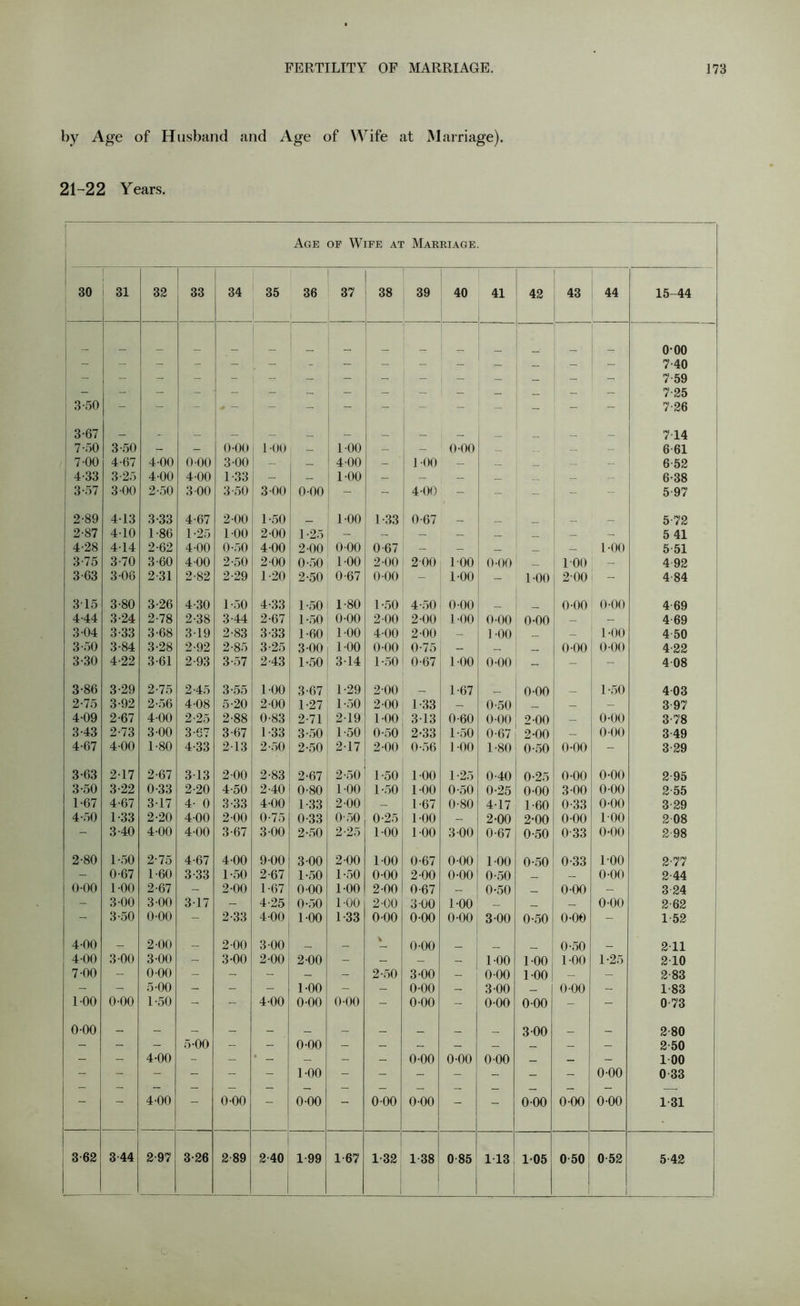 by Age of Husband and Age of Wife at Marriage). 21-22 Years. Age of Wife at Marriage. 30 31 32 33 34 35 36 37 38 39 40 41 42 43 44 15-44 - - — - - _ _ _ ! _ 000 7-40 7-59 7-25 3-50 - - - - - ! _ - - - - - - - 7-26 3-67 _ - _ _ _ _ _ _ 714 7-50 3-50 - — 0-00 1-00 1 — 100 — — 0-00 — __ — - 6 61 7-00 4-67 4-00 0-00 3-00 - 4-00 - 100 — — _ — ~ 6 52 4-33 3-25 4-00 400 1 33 — 1-00 — — — _ _ — - 6-38 3-57 3-00 2-50 3 00 3-50 3 00 0-00 - - 4-00 - - - - - 5-97 2-89 413 3-33 4-67 2 00 1-50 _ 1-00 1-33 0-67 _ _ 5-72 2-87 410 1-86 1-25 100 2-00 1-25 - — - — _ — - 5 41 4-28 414 2-62 4 00 0-50 4 00 2-00 0-00 0-67 - — _ — 1-00 5-51 3-75 3-70 3-60 4 00 2-50 2-00 0-50 100 2 00 200 100 0-00 1 00 - 4 92 3-63 3 06 2 31 2-82 2-29 1-20 2-50 0-67 0 00 - 1-00 - 1-00 2-00 - 4-84 3-15 3-80 3-26 4-30 1-50 4-33 1-50 1-80 1-50 4-50 0-00 0-00 0-00 4 69 4-44 3-24 2-78 2-38 3-44 2-67 1-50 0-00 2 00 2-00 1-00 0-00 0-00 — - 4 69 3 04 3-33 3-68 319 2-83 3-33 1-60 100 4-00 2-00 — 1 -00 _ — 1-00 4 50 3-50 3-84 3-28 2-92 2-85 3-25 3 00 100 0 00 0-75 — — 0-00 0-00 4-22 3-30 4-22 3-61 2-93 3-57 2-43 1-50 314 1-50 0-67 100 0-00 - - - 4 08 3-86 3-29 2-75 2-45 3-55 100 3-67 1-29 200 1-67 _ 0-00 _ 1-50 403 2-75 3-92 2-56 4-08 5-20 2-00 1-27 1-50 2-00 1-33 — 0-50 _ — - 3 97 4-09 2-67 400 2-25 2-88 0-83 2-71 219 100 313 0-60 000 2 00 0-00 3-78 3-43 2-73 3 00 3-67 3-67 1 33 3-50 1-50 0-50 2-33 1-50 0-67 2-00 — 0-00 3 49 4-67 4-00 1-80 4-33 213 2-50 2-50 217 2-00 0-56 100 1-80 0-50 0-00 - 3 29 3-63 2-17 2-67 313 2 00 2-83 2-67 2-50 1-50 100 1-25 0-40 0-25 0-00 0-00 2 95 3-50 3-22 0-33 2-20 4-50 2-40 0-80 100 1-50 100 0-50 0-25 0-00 3-00 0-00 2-55 1-67 4-67 317 4- 0 3-33 4 00 1 33 2 00 - 1 67 0-80 417 1-60 0-33 0-00 3 29 4-50 1-33 2-20 4-00 2 00 0-75 0-33 0-50 0-25 1-00 — 2-00 2-00 0-00 100 2 08 - 3-40 4-00 4-00 3-67 3 00 2-50 2-25 100 100 3 00 0-67 0-50 0-33 0-00 2 98 2-80 1-50 2-75 4-67 4-00 900 3 00 2 00 100 0-67 0 00 100 0-50 0-33 1-00 2-77 - 0-67 1-60 3-33 1-50 2-67 1-50 1-50 0-00 2-00 0-00 0-50 — — 0-00 2-44 0-00 100 2-67 - 2-00 1-67 0 00 100 2-00 0-67 — 0-50 0-00 - 3 24 - 3 00 3 00 317 - 4-25 0-50 1-00 2-00 3 00 1-00 — __ — 0-00 2 62 - 3-50 0-00 - 2-33 400 100 1-33 000 0-00 0-00 3 00 0-50 0-00 - 1-52 4-00 — 2-00 _ 2 00 3-00 _ V 0-00 _ 0-50 _ 211 4 00 3-00 3-00 - 3-00 2-00 2-00 - - — — 100 100 1-00 1-25 210 7 00 - 0 00 - - - - - 2-50 3-00 — 0-00 100 — - 2-83 - - 5-00 - - - 1-00 - - 0-00 — 3 00 _ 0-00 - 1-83 1-00 0-00 1-50 - - 4-00 0-00 0-00 - 0-00 - 0-00 0-00 - - 0 73 0-00 — — — — — _ _ _ __ 3-00 _ _ 2-80 - - - 5-00 - - 0-00 - - - - — — - - 2 50 - - 4-00 - - • - - - - 0-00 0-00 0 00 — - - 100 - - - - - - 1-00 - - - - - - - 0-00 0 33 - - 4-00 - 0-00 - 0-00 - 000 0-00 - - 0-00 000 0-00 1 31 3-62 3 44 2 97 3-26 2-89 2-40 1-99 1-67 1-32 1-38 0 85 113 105 0 50 0 52 5-42 O