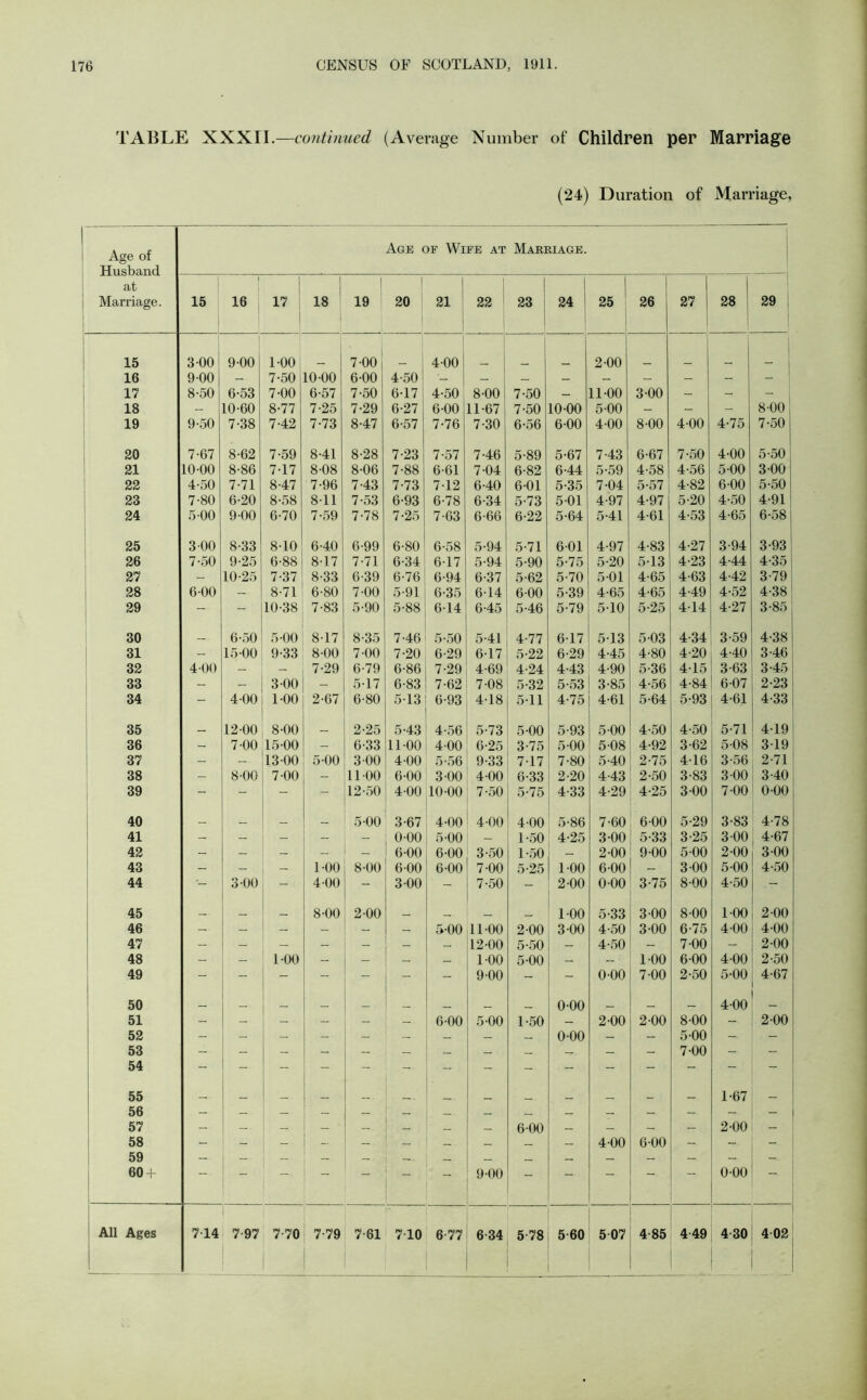 TABLE XXXII.—continued (Average Number of Children per Marriage (24) Duration of Marriage, Age of Husband at i Marriage. Age of Wife at Marriage. 15 16 17 18 19 | 20 1 31 22 23 24 I 25 26 27 i 28 29 15 3 00 9-00 1-00; 7-00 — 4-00 2-00 16 9-00 - 7*50 1 10-00 6-00 4-50 — — — — - - - - 17 8-50 6-53 7-00 6-57 7-50 6-17 4-50 8-00 7-50 — 11-00 3-00 - - 18 - 10-60 8-77 7-25 7-29 6-27 6-00 11-67 7-50 10-00 5-00 — - - 8-00 19 9-50 7-38 7-42 7-73 8-47 6-57 7-76 7-30 6-56 6-00 4-00 8-00 4-00 4-75 7-50 20 7-67 8-62 7-59 8-41 8-28 7-23 7-57 7-46 5-89 5-67 7-43 6-67 7-50 4-00 5-50 21 10-00 8-86 7-17 8-08 8-06 7-88 6-61 7-04 6-82 6-44 5-59 4-58 4-56 5-00 3-00 22 4-50 7-71 8-47 7-96 7-43 7-73 7-12 6-40 6-01 5-35 7-04 5-57 4-82 6-00 5-50 23 7-80 6-20 8-58 8-11 7-53 6-93 6-78 6-34 5-73 5-01 4-97 4-97 5-20 4-50 4-91 24 5-00 9-00 6-70 7-59 7-78 7-25 7-63 6-66 6-22 5-64 5-41 4-61 4-53 4-65 6-58 25 3-00 8-33 8-10 6-40 6-99 6-80 6-58 5-94 5-71 6-01 4-97 4-83 4-27 3-94 3-93 26 7-50 9-25 6-88 8-17 7-71 6-34 6-17 5-94 5-90 5-75 5-20 5-13 4-23 4-44 4-35 27 - 10-25 7-37 8-33 6-39 6-76 6-94 6-37 5-62 5-70 5-01 4-65 4-63 4-42 3-79 28 6-00 — 8-71 6-80 7-00 5-91 6-35 6-14 6-00 5-39 4-65 4-65 4-49 4-52 4-38 29 - - 10-38 7-83 5-90 5-88 6-14 6-45 5-46 5-79 5-10 5-25 4-14 4-27 3-85 30 6-50 5-00 8-17 8-35 7-46 5-50 5-41 4-77 6-17 5-13 5-03 4-34 3-59 4-38 31 - 15-00 9-33 8-00 7-00 7-20 6-29 6-17 5-22 6-29 4-45 4-80 4-20 4-40 3-46 32 4-00 - - 7-29 6-79 6-86 7-29 4-69 4-24 4-43 4-90 5-36 4-15 3-63 3-45 33 - - 3-00 - 5-17 6-83 7-62 7-08 5-32 5-53 3-85 4-56 4-84 6-07 2-23 34 - 4-00 1-00 2-67 6-80 5-13 6-93 4-18 5-11 4-75 4-61 5-64 5-93 4-61 4-33 35 12-00 8-00 2-25 5-43 4-56 5-73 5-00 5-93 5-00 4-50 4-50 5-71 4-19 j 36 - 7-00 15-00 “ 6-33 11-00 4-00 6-25 3-75 5-00 5-08 4-92 3-62 5-08 3-19 37 - - 13-00 5-00 3-00 4-00 5-56 9-33 7-17 7-80 5-40 ; 2-75 4-16 3-56 2-71 38 - 8-00 7-00 11-00 6-00 3-00 4-00 6-33 2-20 4-43 ' 2-50 3-83 3-00 3-40 39 - - - 12-50 4-00 10-00 7-50 5-75 4-33 4-29 4-25 3-00 7-00 0-00 40 _ __ _ _ 5-00 3-67 4-00 4-00 4-00 5-86 7-60 6-00 5-29 3-83 4-78 41 - — - - - 0-00 5-00 — 1-50 4-25 3-00 5-33 3-25 3-00 4-67 42 - - - - i - 6-00 6-00 3-50 1-50 — 2-00 9-00 5-00 2-00 3-00 43 - - - 1-00 8-00 6-00 6-00 7-00 5-25 1-00 6-00 - 3-00 5-00 4-50 44 3-00 - 4-00 - 3-00 - 7-50 - 2-00 0-00 3-75 8-00 4-50 . - 45 8-00 2-00 . _ 1-00 5-33 3-00 8-00 1-00 2-00 46 - - - — — 5-00 11-00 2-00 3-00 4-50 3-00 6-75 4-00 4-00 47 - - - — — 12-00 5-50 — 4-50 - 7-00 - 2-00 48 - - 1-00 - — — 1-00 5-00 — — 1-00 6-00 4-00 2-50 49 - - - - - - 9-00 - - 0-00 7-00 2-50 5-00 4-67 50 __ _ _ _ 0-00 _ 4-00 _ 51 - - - - — 6-00 5-00 1-50 — 2-00 2-00 8-00 - 2-00 52 - — — - — — — — — 0-00 — — 5-00 - _ 53 - — — — — — _ — — — — 7-00 - - 54 - 55 1-67 _ 56 57 - — — — — - — 6-00 — — — — 2-00 - 58 - — — - — — _ — — — 4-00 6-00 - - - 59 - 60 +  — 9-00  0-00 All Ages 7-14 1 7 97 7-70 7-79 7-61 7-10 6-77 6 34 5-78 5-60 5 07 4-85 4-49 4 30 4 02