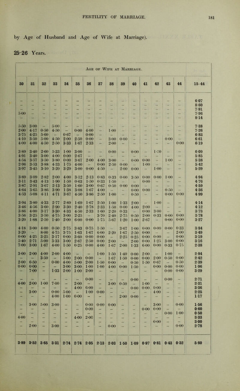 by Age of Husband and Age of Wife at Marriage). 25~26 Years. Age of Wife at Marriage. 30 31 32 33 34 35 36 37 38 39 40 41 42 43 44 15-44 6 07 8-60 7 91 5 00 7-96 814 5-50 3 00 __ 5-00 _ __ _ _ _ _ _ 7-38 2 00 417 0-50 4-50 - 000 400 1-00 — — - - - - 7 26 3-75 4-25 5-60 - 0-67 - 0-00 — — _ — - - - 6 83 410 3-50 5-00 4-50 2 00 2-50 0-00 3 00 0-00 — — 0-00 - 6 61 4-00 4-00 4-50 2-50 3-33 1-67 2-33 - 2-00 - - - - - 0 00 619 3-89 3-40 2-60 5-33 1-00 3 00 _ 0-00 0 00 - 1-50 __ — 6 09 4-91 3-40 3 00 4-00 0-00 2-67 - — — — - - ' - - 5-85 4-54 3-57 3-50 3-80 000 3-67 2-00 4-00 3 00 — 0-00 0 00 - 1-00 - 5 38 2-96 3-53 3-88 4-33 1-75 4-00 - 0-00 2-50 0-00 — I-00 - — - 5-42 3-97 3-45 310 3-20 3-29 3 00 000 4-50 - 2-00 0-00 - 100 - - 5 29 3-89 309 2-82 2-00 4-00 312 213 0-83 0-33 0-00 3-50 0-00 0-00 1 00 — 4 94 311 3-43 413 1-90 1-50 0-63 1-50 0-33 1-60 — — 0-00 - - - 4-76 3-87 2-91 3-67 2-13 3-50 1-60 3-00 0-67 0-50 0 00 0 00 — - - - 4 59 4-64 3-65 3-86 3-90 1-38 308 1-67 4-00 — — 0-00 0 00 - 0-50 - 4 36 4-53 5-08 411 4-71 3-67 4-50 3-86 2-50 100 - 0-50 - - 0-00 0 00 4 99 3-94 3-80 4-33 2-77 2-89 1-69 1-67 2-50 100 1 33 2 00 __ 1-00 __ — 414 3-46 4-56 3-60 2-90 3-30 2-40 2-78 2-33 1-50 0-00 400 2-00 - - - 412 3-86 400 317 3-30 4-33 4-50 2-33 1-60 2-20 0-33 — 0-00 3 00 — - 3 73 3 '56 3-25 3-50 4-75 3 00 2-25 - 3-70 2-40 2-75 0-50 2 00 0-33 0-00 0-00 3-78 3-20 1-88 2-50 1-40 2-00 600 0-00 1-75 5-67 1-20 100 2-67 - 0-00 0-00 3-27 418 3 00 4-00 0-50 2-75 3-83 0-75 1-50 _ 3-67 100 0-00 0-00 0-00 0-33 3-84 3-20 - 8-00 4-75 3-75 1-63 1-67 6-00 2-20 1-67 2-50 0-00 - - 2-00 3-49 0-00 4-25 3-25 317 0-00 3-60 0-00 000 — 2-25 0-25 0-00 0 00 — 0 00 3 19 5-40 2-71 5-00 3-33 3 00 2-67 2-50 000 2-00 — 2-00 000 ] -25 3 00 0-00 316 7-00 3 00 1-67 4-00 1-50 0-25 0-00 4-00 1-67 2 00 1 33 600 0-00 0-33 0-75 2 38 3-00 2-00 4-00 2-00 4-00 _ 1-00 1-60 1-40 000 2 00 _ 1-00 — 2-84 - - 3-50 - 500 2-00 0-00 — 1-67 1-50 000 0-00 2-00 0-50 0 00 2-42 2-00 6-50 - 0-00 4-00 500 2-00 1-50 0-00 — 0-50 1-50 0-67 - 0-50 2 39 0-00 000 - - 300 3-00 1-00 100 400 0-00 1-50 _ 000 000 0 00 1 96 - 7-00 - 1-33 2-00 100 2-00 - - - - - 0-00 0 00 3-29 — — — — _ 0-00 _ 0-00 __ 0-00 — 2-71 400 2-00 100 7-00 - 2-00 - - 3 00 0-50 — 100 - - 2-31 - - - 4-00 6-00 — — — 0-00 0 00 0-00 — - 3-36 300 - 0-00 5-00 - 1 00 0-00 — — — — 400 - - 2 25 - - - 400 100 0-00 - - - 2 00 0-00 - - - - 117 — 3 00 5-00 3-00 0-00 0-00 000 _ 3-00 — 0-00 1-56 ■ - - - — — 0-00 — — _ _ 0-00 0-00 - - 0 60 000 1-00 0 50 400 - - - — 4-00 2-00 — — — — — - - 3 33 - - — — — — - — _ — — 0-00 — — 3 00 2-00  3 00 ““ 0-00 — 0-00 2-78 3-89 3-52 3 65 3 31 2-74 2-74 205 213 203 1 50 1 09 0 97 0-81 0 43 0 32 5 80