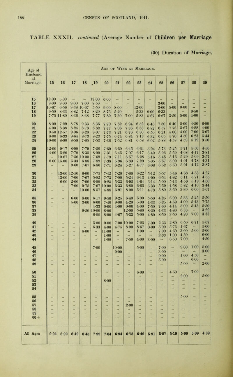 TABLE XXXII.—continued (Average Number of Children per Marriage (30) Duration of Marriage, Age of Husband at Marriage. Age of Wife at Marriage. 15 16 17 18 .19 20 21 22 23 24 1 25 26 27 28 29 15 12 00 5-00 13-00 6-00 16 900 9-00 9-00 7-00 8-50 — — — - — 3-00 - - ■ - 17 10-67 6-56 9-38 10-67 5-50 9-00 8-00 - 12-00 — 3-00 5-00 0-00 - - 18 9-50 8-33 8-82 7-12 8-20 8-75 5-20 — 5-33 9-00 6-33 - - 9-50 - 19 7-75 11-80 8-36 8-38 7-77 7-89 7-30 7-00 5-83 5-67 6-67 3-50 5-00 4-00 - 20 8-00 7-29 8-78 9-33 8-36 7-70 7-82 6-94 6-52 6-46 7-80 6-40 5-00 4-50 6-00 21 4-00 8-38 8-24 8-73 8-82 7-77 7-06 7-36 6-83 6-82 6-57 7-78 5-67 4-88 4-00 22 9-50 12-57 9-06 8-28 8-07 7-73 7-21 6-76 6-80 6-50 6-21 5-00 4-00 7-00 5-67 23 8-00 6-33 9-64 8-73 8-23 7-75 6-74 6-84 7-13 6-32 6-05 5-70 4-50 6-23 5-44 24 10-00 8-80 8-58 7-85 7-53 7-36 7-52 6-81 6-58 6-02 5-88 4-58 4-59 5-19 3-50 25 12-00 9-17 8-00 7-79 7-28 7-69 6-60 6-45 6-64 5-94 5-73 5-25 5-71 5-50 4-56 26 4-00 5-80 7-70 8-35 8-00 7-31 6-45 7-07 6-17 6-49 5-96 5-59 4-68 4-17 3 81 27 - 10-67 7-56 10-00 7-69 7-79 7-11 6-57 6-28 5-16 5-45 5-16 5-29 5-09 3-57 28 8-00 15-00 5-33 6-88 7-89 7-38 5-96 6-30 7-29 5-05 5-67 5-09 4-91 4-78 4-31 29 - - 9-60 7-67 6-86 7-71 6-24 5-27 4-77 6-08 6-52 5-50 5-91 4-12 3-87 30 13-00 12-50 6-00 7-75 7-42 7-20 7-88 6-22 5-12 5-57 5-46 4-68 4-53 4-27 31 — 13-00 7-00 7-67 5-82 7-73 7-00 5-24 6-13 4-90 6-54 4-82 5-11 5-71 4-55 32 — 6-00 2-00 7-00 8-00 9-25 5-33 6-92 4-64 5-14 5-00 5-13 4-56 5-19 4-60 33 - — 7-00 9-75 7-67 10-00 6-33 6-80 6-65 5-33 5-59 4-58 5-82 4-10 3-44 34 - - - 10-00 8-57 4-88 6-91 8-00 5-11 4-73 5-80 3-50 3-30 6-00 5-67 35 _ 6-00 8-00 6-17 9-50 9-25 6-40 6-00 5-50 4-25 6-00 5-33 5-25 5-50 36 - — 5-00 3-00 6-60 7-40 9-00 4-20 5-00 4-33 5-25 4-69 4-00 5-43 7-75 37 - — - — 4-33 0-00 4-00 0-00 4-00 7-50 7-60 4-14 5-00 5-43 5-50 38 — — 9-50 10-00 8-00 — 12-00 5-80 8-20 4-33 4-80 6-33 - 3-29 39 - __ - - 6-00 8-00 4-67 5-33 5-00 4-80 8-50 3-50 4-20 7-00 3-33 40 _ _ _ 5-00 0-00 7-00 10-00 7-25 7-00 2-33 2-80 6-50 6-71 5-67 41 — — _ 6-33 4-00 4-75 8-00 8-67 0-00 5-00 5-75 1-67 - 5-00 42 — — — 6-00 — 11-00 _ — 1-00 — 7-00 4-50 3-00 5-00 5-00 43 — — — — — 1-00 — — - — 2-33 1-00 4-50 - 6-00 44 - - - - - 1-00 - 7-50 4-00 3-00 6-50 7-00 4-50 45 _ _ 7-00 _ 10-00 5-00 7-00 _ 9-00 1-00 5-00 46 — _ — _ — — 9-00 — — — 3-00 — - - 3-00 47 9-00 — 1-00 4-50 - 48 5-00 — - 6-00 - 49 5-00 - 2-00 50 _ 6-00 _ 4-50 _ 7-00 — 51 2-00 - 5-00 52 — — - — - 8-00 — — — — - - - - - 53 — — — — — — — — — — - - - - - 54 - - - - - — 55 _ _ __ 5-00 — - 56 — — — _ — — — — — - - - - 57 — — — — — — — 2-00 — — - - - - - 58 - - - - - 59 - - - - - 60 +