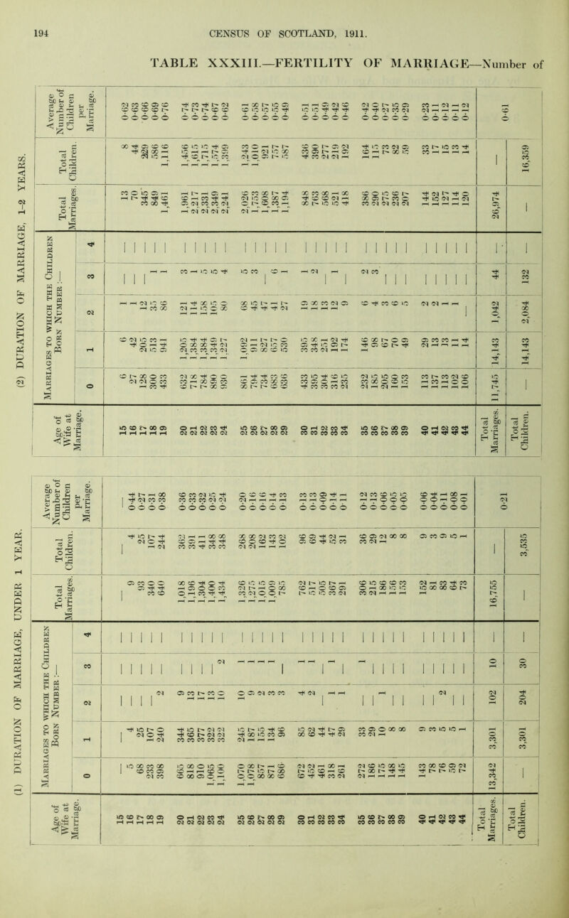 TABLE XXXIII—FERTILITY OF MARRIAGE—Number of o CO ©3 co o co o © ©3 ©i co co T^oq ©> ©} ©t o t*h i© t- O iNOgi pH ©1 P* 1© I> ©1 ©1 P* g© l> ©1 ©1 co co co co co i© t> i© p* g© p* GO 1© CO 03 ©I pH -H i© ©I rh i> 03 OO g© tJH p* ©1 CO ©3 O GO 00 CO ©5 —I oni©i© o co pf< o ©I o co i© go co oo l © oo o >© o g© CO C3 g© —II—l g© o ©1 CO ©OOOOrH © 00 l> pH g© t-- e- >© t~- oo o o oo oo g© N©|HO0H C~ l© g© pH © g© ph ptf co ©i ©) g© i© oo i© t- GO t Pj< Pj* ©J H pH >—I hH co oo g© ©3 ©j p+ t-~ I> >7 l> ©i p* 00 *3 « §) &§i m g© r» oo ©3 ©HWCggf ©!©}©}©!©! uo g© r» oo ©3 OJ ©J ©l ©J ©l © r-l <N CO co co co co co i© go 2> 00 03 eo eo co eo co OHNWfl1 rC ^ © bC O ' H 73 © CZ 3_| 53:2 Hg