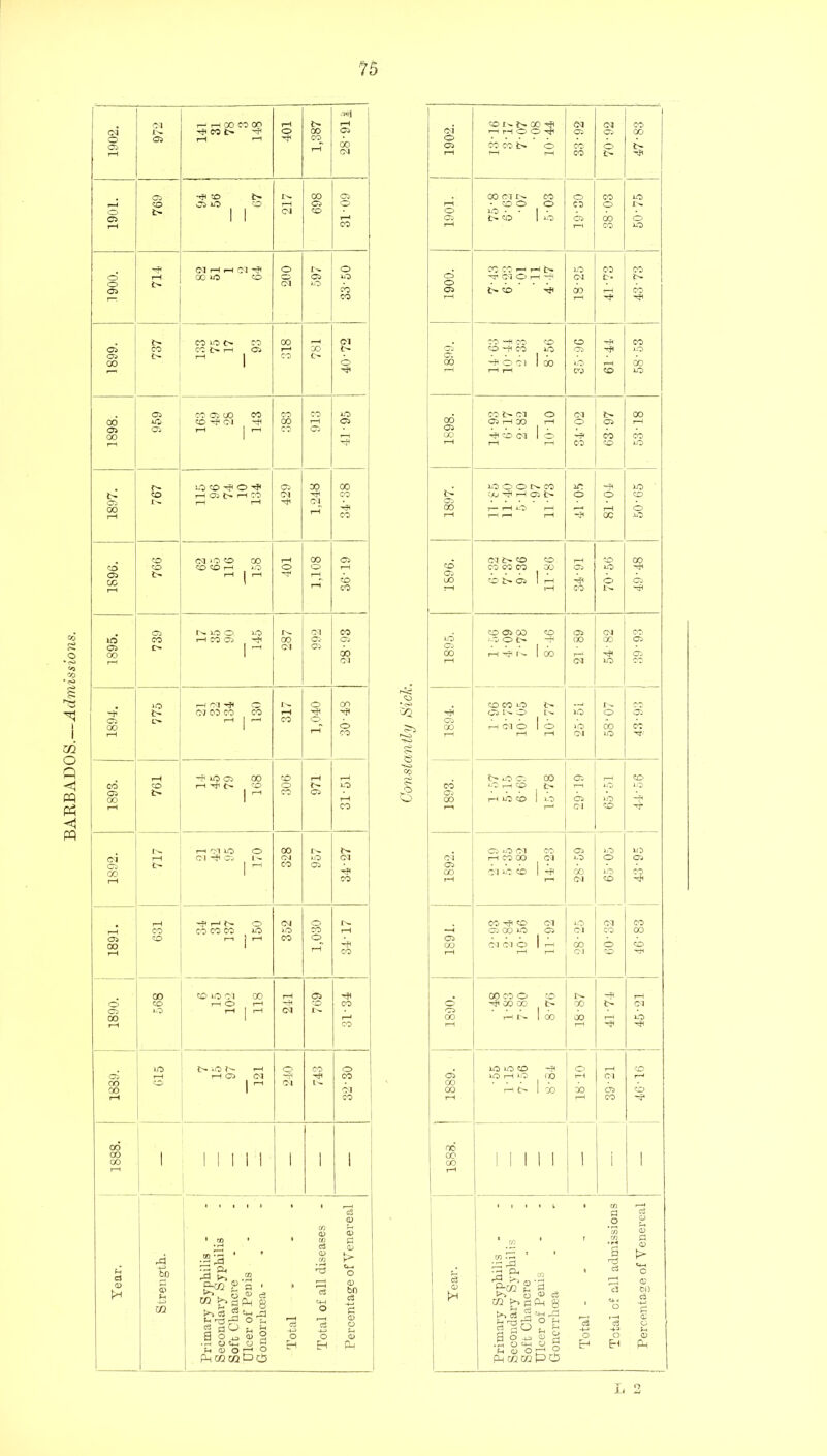 BARBADOS.—Adviissions. 75 .•w| 05 05 00 r^ *rS lO Cl 00 to rH 4(0 Ct 00 05 tO' CO to to o o CO JdO rH to 0 JO 05 l> 1 ^ CO 05 05 1 • 00 1 rH CO i-< lO to 1 JdO o JO rH CO 03 to r-H 'M JO o 00 05 iO 03 CO 05 JO r-H OI 05 1 •- 03 JiO 03 CJ rH CO 00 03 1^0 0 05 1 CO 05 05 1 • 1 CO 03 to ! -f 00 >0 CO rH CO rH 03 to -tfl f-H 03 o I'-. CO to Ol iO 03 CO CO CO CO CO lO JO CO rH “H O.' 00 lO G5 OI CO X to 1 CO o 05 1 • 00 1 CO 0 3 03 O ! rH 00 0 to rH CO rH Cl to 'H CO to iO 01 00 rH 05 00 CO O •to rH o to rH O rH to CO o Tfi CO 00 X 03 05 i-0 rH 1 03 1^ C5 1 • 00 00 rH t ^ 1 00 X rH 0 rH CO rH rH iO i> iO f'- rH O CO o JO hO to rH to 05 rH 05 03 CO 05 JO rH JO <o T-i 01 r-J ro 1 rH 03 GO 00 1 O! 00 f-H i> I X X 05 to rH CO tH rH CO 00 00 CO 1 1 1 1 i 1 1 00 1 1 i j I 1 1 00 1 1 1 1 1 1 1 1 1 00 1 1 1 1 1 1 1 1 I—( rH 1 1 1 , , , , , 1 1 » < V 02 C3 a ci <v ! 0 Tear. Strength. • rti * ■ ’ ^ Q. g-oi g a ■ ^ S u C® “ 8 Sr r— ^ O S_, b '~5 <v 02 a 07 CO ci <yH O ci 0) o > C4^ O O to c3 S <D p Tear. ' ' CO ' 1 ’ :3 & “ M pa Pd 8 ^ S 'Id ^ f g rn • r4 3 cS I3 C3 43 0 N u-< C 0 Cl) Ci S 0 c S-. a o 40 O O <1> a o <17 a 0 C5 0 .a o i:; 'M Q> O A g H H Pd ! .a o 'HH .ii g E-' ef Pd 1 PhCOMDO PhcbmPO I- 2