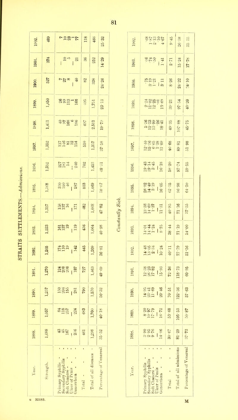 STRAITS SETTLEMENTS.—Arf7nimo7i.«. 81 1 ' -H (M , 1 1 o» 1 1899. 1 -r 00 (m'^ 05 00 ' 00 1 00 00 O O 'X i> 0, 05 1 cr> 1 00 - 1 00 tO CO rH 1'^ o 00 1 00 1 1 CO rH Oi 05 X rf ' GO 1 CO CM X CO i-H rH CO X , 05 1 Ci CM rH rH I ^ o j Sh rH 1 <b O O o:» (M X 05 c4 O t> rH rH H}1 o 00 Oi CM I-H rH 1 rH <M 00 rH 1 X CO O 00 00 l> CO 05 (MOO 00 04 X X O'^ <M rH <M OQ 1 rH i> 00 I-H rH 1 05 O iO rH o o 04 o iO AO o X GO 05 CO Oi Cl rH rH Id t> X 00 rH 1 o X t> 00 Hfi CO o 00 ai »o> 00 ^ o oi 00 o 00 o ^04 1 04 X 22 rH 1 o 00 1 00 CO lO X 00 00 ^ X o X 05 X 00 o rH 1 05 04 00 t-H X CO 1—. Ow <x> CO Sr 0) 73 0 GO c3 o J 7) * ■ 0) 2> ^ 1 So a -a 13 ^ ' 2 ' g-?B ® a o o be s. U 53 o 0 C(3 2 *H-I H Jr T3 ^ O S 13 o O 03 o C4-I o a M (D O rr O PhMcbPO p u 32183. [ i r-i 0 5 ^ j CO ■ i d X I-H , 05 CO r-< 1 CO ; X 1 05 1 00 1 ^ 1—1 j ' 00 X rH CO 00 05 AO 1 rH i ^ 1 s CM X X rH rH X <35 I-H hH CO 05 05 CO lx X 05 1 X 05 X 1 d 05 05 X X X o 00 X h}« CO lx CM X 00 X X CO ^ CO 05 rH X CO Hj. I-H 1 ,-H o I-H rH rH r-A i> 1 cd -rfl iC 05 o O *M t> Hfl I-H o 1 05 ... 1 . 00 rH lx X I-H rH rH CO l> AO X X ^ I-H 05 X 1 04 ^ O CO d !'>. X I 05 . . . 1 . GO -f* X d 1 o o rH rH I-H t> X X CO d X X CO X r^ CO d X 05 CO l>. 05 GO <M CO J> 1 .o 04 X o rH 04 rH r~i t> I-H X rH X rH 05 X X CO i o 05 j ^ 05 X Hfl X X X CO 1 O o d i> rH 04 rH 04 04 X r-1 O 05 04 X CO tH 05 00 » d 05 1> X X X 00 O 1 CO CO X O 1 rH r—1 rr rH Xj o X I rH ' o X X X 05 j CO GO 05 05 t> O X <04 l> 00 00 CO d 05 1 o rH CO X CO ■ • ‘ ' ■ 00 p o 0> m fl CO a <D f> X cd ■Hh b 13 £• ' .2 , cd Q> be 03 >^flPH 8 O cd S k> 3 2 'tc ja rM 03 f- 'cj ?H 03 o 3 fl ^ h 3 a o -t-> <K rt .rt o P o> a E- <u op o PhcbotP'-U -pj c H -M o 03 Ph