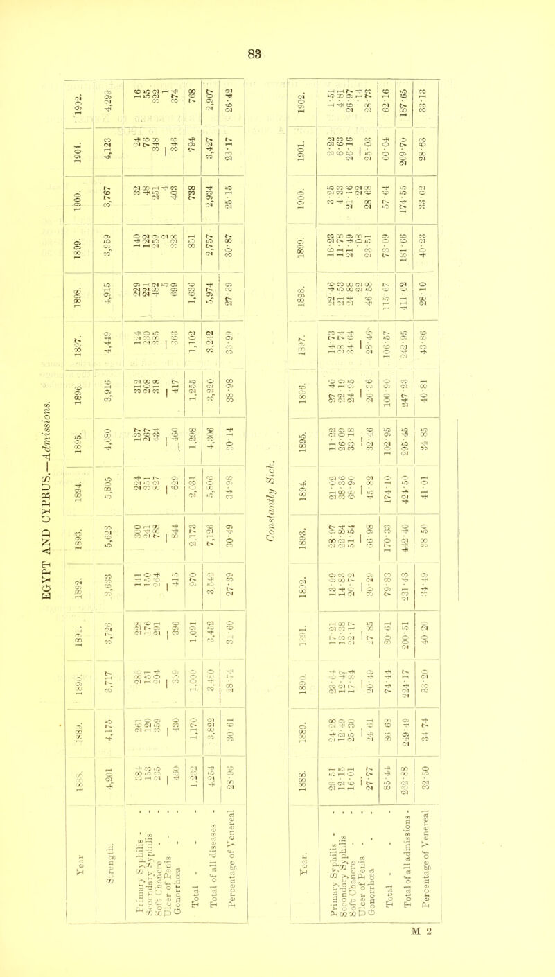 EGYPT AND CAPRUS.—Admissions. o'i IC 05 O-^ ! «> 1 1 rvj 00 1896. co ■ 00 X 05 o 05 d CO C/D o rH O rH GC -p CO CO 05 1893. OiX) 1 - Cl CO IC CO C 1 t'- 1 X of I-H l> o X 1 rH O rfT iC o Cl 05 -p 'O O i-H TP CO CO rH rH G 1 1 05 1 GO rv~, CO Cl i-H X) '’■O r-H <x> Cl o Cll^ 05 05 05' ••o 05 I - Cl r-^ Cl 1 CO o CO CO rH CO t-H •o f-< ^ 05 o o 05 X JO o >c o '/J 1 I - Cl rH r 1 1 ^ -V 'jO CO Cl f-H O 05 o o Cl I-H X Cl J-0 CO l> Cl •-C 00 a. fH Cl rH CO 1 I-H I-H X CO' o CO —H »0 o Cl CO CO CO X *0 CO ■*c CO ),0 05 CO rH C 1 1 ^ Cl^ 1 -JO 1 1 1 f ^ . r—1 rt 0) in <D m o 0 W ‘r^ , C3 o ’ ‘ o r/i Oh o o a o 2 Ol o O Ph 8 , c3 t-H 0) bD m s ^ Ad o Ch g O o t: c3 CZ o o u c -u .9 -u> o fd o o 0) r, 1' o CO X o o pC5 CH H rH -rf* CO X d X rH rH Cl ^ CO d X -f^ rH X I- rp CO 05 Cl rH -n- CO J-C -H X -p 1 1 I 1 H -P X -ft 1 X to Cl X 1 rH Cl 00 Cl o -p 1 r-H Cl . CO 05 d 1 to o o rH Cl 05 X -H CO X ! Cl d bO 'p r-H CM 00 rH X X' -pl I-H I-H -p -p -p X CO o CO 05 X iO 05 CO rp JiD 05 X X Cl rH 1 'O o Cl X Cl C l lO *o 1 rH -p O'J 05 X Cl 05 X X 05 Cl 05 X I ^ Cl X -p 05 X rH X -P o 1 o 05 -p r-H I-H C I X X Cl rH X IC rH r-H Cl X r-> 'X to JO c-l v' 1 X Cl 1 o rn rH r— r^ C 1 : 1 X o -P —p C>“-rp 05 -tH --H ^O ~P X -p -p 1—1 d 1 05 X Cl 1 o •p rp X Cl rH r-H Cl ?> Cl X 1 i Cl 1 X 05 o i“H X 05 05 -p X to CO X X I-H -p Cl J-O 1 'p to 05 Cl rH Cl Cl X 'p d rH jO I-H -4J X o 00 JiO rH O {> -p X 1.0 X 05 Cl to i lO Cl Cl d rH rH d X 'to d X , r-r d d o o CD ’ r/J bo ^ 1 in CD 'Z3 772 ' ' ' s >> rt •_3 9 >><D m O o 1 ■- cc <V c3 Pm 8 rOj ? M ci H-3 c3 o d ^,3 bD d o o u o S o o O) i •S So Pm 03 a:  O po E-I pH