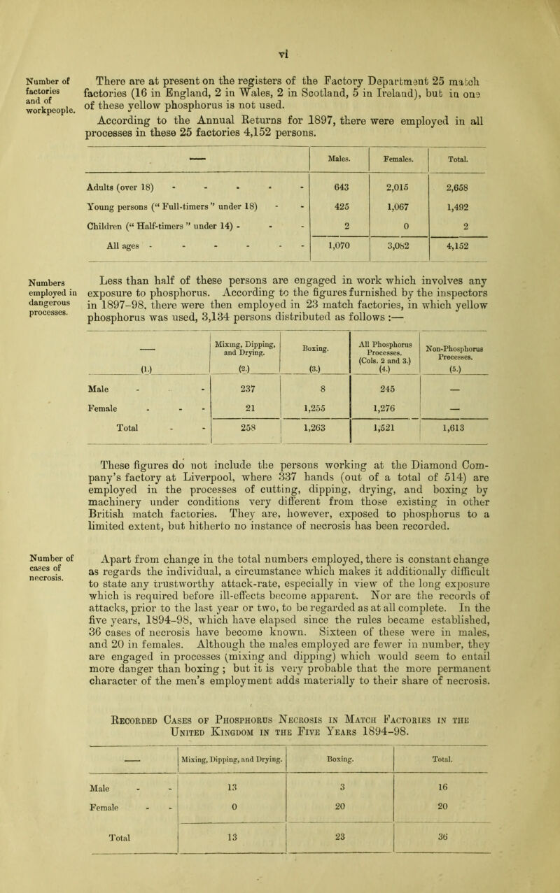 Number of factories and of workpeople. Numbers employed in dangerous processes. Number of cases of necrosis. vi There are at present on the registers of the Factory Department 25 match factories (16 in England, 2 in Wales, 2 in Scotland, 5 in Ireland), but in one of these yellow phosphorus is not used. According to the Annual Returns for 1897, there were employed in all processes in these 25 factories 4,152 persons. — Males. Females. Total. Adults (over 18) 643 2,015 2,658 Young persons (“Full-timers” under 18) 425 1,067 1,492 Children (“ Half-timers ” under 14) - 2 0 2 All ages - ..... 1,070 3,082 4,152 Less than half of these persons are engaged in work which involves any exposure to phosphorus. According to the figures furnished by the inspectors in 1897-98, there were then employed in 23 match factories, in which yellow phosphorus was used, 3,134 persons distributed as follows :— (1) Mixing, Dipping, and Drying. (2.) Boxing. (3.) All Phosphorus Processes. (Cols. 2 and 3.) (4.) N on-Phosphorus Processes. (5.) Male - 237 8 245 — Female - 21 1,255 1,276 — Total - 258 1,263 1,521 1,613 These figures do not include the persons working at the Diamond Com- pany’s factory at Liverpool, where 337 hands (out of a total of 514) are employed in the processes of cutting, dipping, drying, and boxing by machinery under conditions very different from those existing in other British match factories. They are, however, exposed to phosphorus to a limited extent, but hitherto no instance of necrosis has been recorded. Apart from change in the total numbers employed, there is constant change as regards the individual, a circumstance which makes it additionally difficult to state any trustworthy attack-rate, especially in view of the long exposure which is required before ill-effects become apparent. Nor are the records of attacks, prior to the last year or two, to be regarded as at all complete. In the five years, 1894-98, which have elapsed since the rules became established, 36 cases of necrosis have become known. Sixteen of these were in males, and 20 in females. Although the males employed are fewer in number, they are engaged in processes (mixing and dipping) which would seem to entail more danger than boxing ; but it is very probable that the more permanent character of the men’s employment adds materially to their share of necrosis. Recorded Cases of Phosphorus Necrosis in Match Factories in the United Kingdom in the Five Years 1894-98. — Mixing, Dipping, and Drying. Boxing. Total. Male 13 3 16 Female 0 20 20 Total 13 23 36