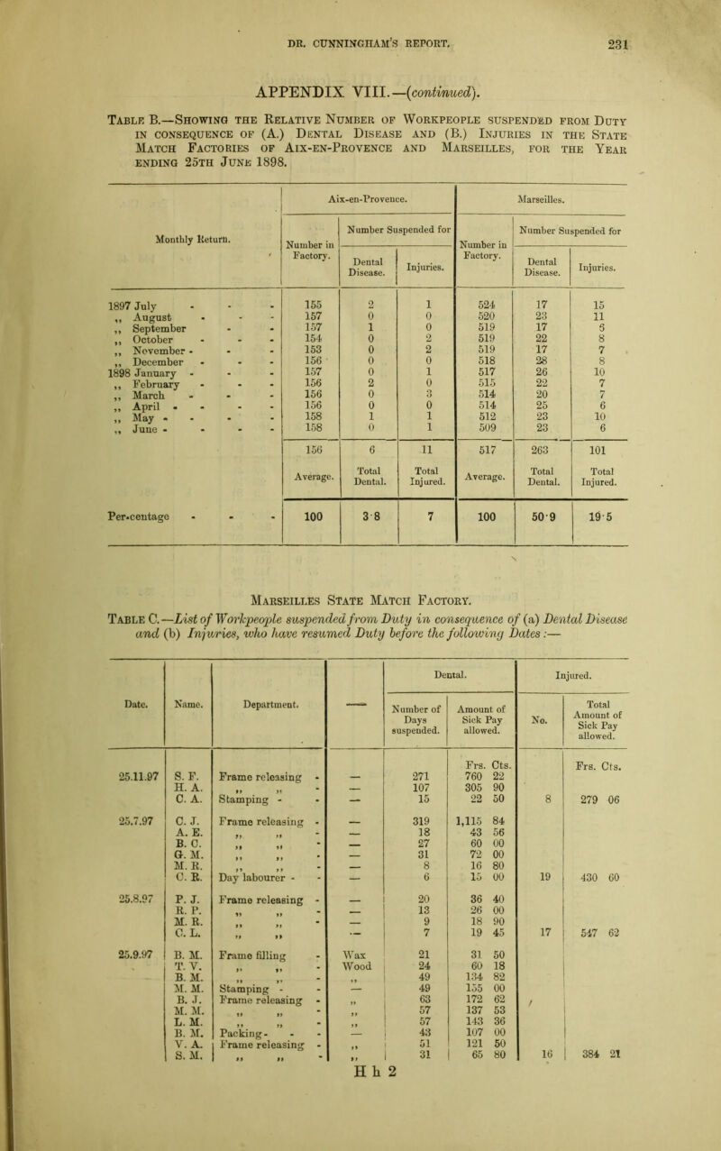 APPENDIX VIII. —{continued). Table B.—Showing the Relative Number of Workpeople suspended from Duty in consequence of (A.) Dental Disease and (B.) Injuries in the State Match Factories of Aix-en-Provence and Marseilles, for the Year ending 25th June 1898. Aix-en-Provence. Marseilles. Monthly Return. Number Suspended for Number Suspended for Number in Number in Factory. Dental j Disease, j Injuries. Factory. Dental Disease. Injuries. 1897 July 155 2 1 524 17 15 ,, August 157 0 0 520 23 11 ,, September 157 1 0 519 17 5 ,, October 154 0 2 519 22 8 ,, November - 153 0 2 519 17 7 ,, December 156 ■ 0 0 518 28 8 1898 January 157 0 1 517 26 10 ,, February 156 2 0 515 22 7 ,, March 156 0 3 514 20 7 „ April - 156 0 0 514 25 6 ,, May - 158 1 1 512 23 10 ,, June --- 158 0 1 509 23 6 156 6 11 517 263 101 Average. Total Dental. Total Injured. Average. Total Dental. Total Injured. Percentage - 100 3-8 7 100 50-9 19-5 Marseilles State Match Factory. Table C. —List of Workpeople suspended from Duty in consequence of (a) Dental Disease and (b) Injuries, who have resumed Duty before the following Dates :— Date. Name. Department. — Dental. Injured. Number of Days suspended. Amount of Sick Pay allowed. No. Total Amount of Sick Pay allowed. Frs. Cts. Frs. Cts. 25.11.97 S. F. Frame releasing — 271 760 22 H. A. — 107 305 90 C. A. Stamping - — 15 22 50 8 279 06 25.7.97 C. J. Frame releasing - — 319 1,115 84 A. E. 18 43 56 B. C. 27 60 00 G. M. — 31 72 00 M. R. — 8 16 80 C. R. Day labourer - — 6 15 00 19 430 60 25.8.97 P. J. Frame releasing - 20 36 40 R. P. 13 26 00 M. R. 9 18 90 0. L. — 7 19 45 17 547 62 25.9.97 B. M. Frame filling Wax 21 31 50 T. V. Wood 24 60 18 B. M. 49 134 82 M. M. Stamping - 49 155 00 B. J. Frame releasing ,, 63 172 62 / M. M. 57 137 53 L. M. 57 143 36 B. M. Packing- 43 107 00 V. A. Frame releasing - 51 121 50 S. M. M II ft | 31 65 80 16 | 384 21 H li 2