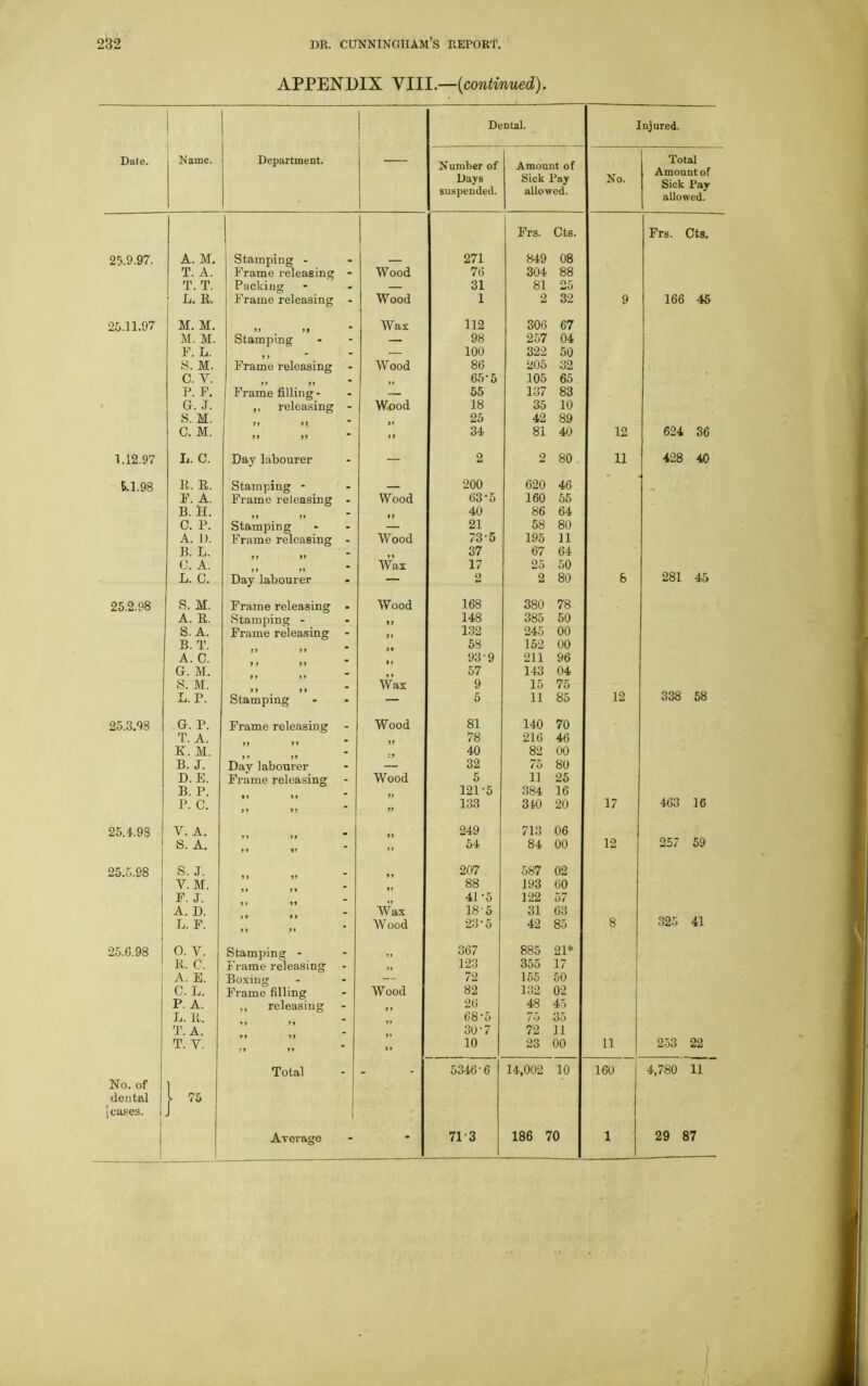 APPENDIX VIII.—(continued). Date. Name. Department. — Dental. Injured. Number of Days suspended. Amount of Sick Pay allowed. No. Total Amount of Sick Pay allowed. Frs. Cts. Frs. Cts. 25.9.97. A. M. Stamping • 271 849 08 T. A. Frame releasing Wood 76 304 88 T. T. Packing — 31 81 25 L. R. Frame releasing Wood 1 2 32 9 166 45 25.11.97 M. M. Wax 112 306 67 M. M. Stamping — 98 257 04 F. L. — 100 322 50 S. M. Frame releasing Wood 86 205 32 C. Y. ,, 65-5 105 65 P. F. Frame filling- — 55 137 83 G. J. ,, releasing Wood 18 35 10 S. M. 25 42 89 C. M. a tt it 34 81 40 12 624 36 1.12.97 L. C. Day labourer — 2 2 80 11 428 40 6.1.98 R. R. Stamping - 200 620 46 F. A. Frame releasing Wood 63-5 160 55 B. N. 40 86 64 C. P. Stamping 21 58 80 A. 1). Frame releasing Wood 73 5 195 11 B. L. 37 67 64 0. A. Wax 17 25 50 L. C. Day labourer — 2 2 80 8 281 45 25.2.98 S. M. Frame releasing Wood 168 380 78 A. R. Stamping - it 148 385 50 S. A. Frame releasing it 132 245 00 B. T. 58 152 00 A. C. 93-9 211 96 G. M. 57 143 04 S. M. Wax 9 15 75 L.P. Stamping — 5 11 85 12 338 58 25.8.98 G. P. Frame releasing Wood 81 140 70 T. A. 78 216 46 K. M. 40 82 00 B. J. Day labourer 32 75 80 D. E. Frame releasing Wood 5 11 25 B. P. 121-5 384 16 P. C. a a it 133 340 20 17 463 16 25.4.98 V. A. 249 713 06 S. A. 11 ft » 54 84 00 12 257 59 25.5.98 S. J. 207 587 02 Y. M. 88 193 60 F. J. _ 41-5 122 57 A. D. Wax 18-5 31 63 L. F. 5t a Wood 23-5 42 85 8 325 41 25.6.98 0. Y. Stamping - it 367 885 21* R. C. Frame releasing 123 355 17 A. E. Boxing 72 155 50 C. L. Frame filling Wood 82 132 02 P. A. ,, releasing 2(5 48 45 L. R. 68-5 75 35 T. A. 30-7 72 11 T. Y. it it it 10 23 00 11 253 22 Total _ _ 5346-6 14,002 10 160 4,780 11 No. of 1 dental 75 [cases. J 1 Average - - 71-3 186 70 1 29 87