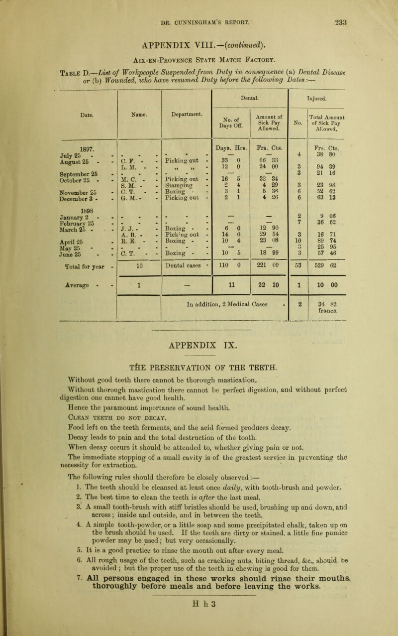 APPENDIX VIII.—(continued). Aix-en-Provence State Match Factory. Table D.—List of Workpeople Suspended from Duty in consequence (a) Dental Disease or (b) Wounded, who have, resumed Duty before the following Dates :— Date. Name. Department. Dental. Injured. No. of Days Off. Amount of Sick Pay Allowed. No. Total Amount of Sick Pay Allowed, 1897. Days. Hre. Frs. Ct9. Frs. Cts. July 25 . - — — 4 38 80 August 25 C. F. - Picking out 33 0 66 33 L. M. - 99 99 12 0 24 00 3 94 39 September 25 - - — — 3 21 16 October 25 - M. C. - Picking out 16 5 32 34 S. M. - Stamping O 4 4 29 3 23 98 November 25 C. T. - Boxing - 3 1 5 36 6 52 62 December 3 - G. M. - Picking out 2 1 4 26 6 63 13 1898 January 2 - • — — 2 9 06 February 25 - - — 7 36 62 March 25 - J. J. - Boxing - 6 0 12 90 A. B. - Pick’ng out 14 0 29 54 3 16 71 April 25 R. E. - Boxing - 10 4 23 08 10 89 74 May 25 . - — — o 25 95 June 25 C. T. - Boxing - 10 5 18 99 3 57 46 Total for year 10 Dental cases - 110 0 221 09 53 529 62 Average 1 — 11 22 10 1 10 00 In addition, 2 Medical Cases 2 34 82 francs. APPENDIX IX. TfiE PRESERVATION OF THE TEETH. Without good teeth there cannot be thorough mastication. Without thorough mastication there cannot be perfect digestion, and without perfect digestion one cannot have good health. Hence the paramount importance of sound health. Clean teeth do not decay. Food left on the teeth ferments, and the acid formed produces decay. Decay leads to pain and the total destruction of the tooth. When decay occurs it should be attended to, whether giving pain or not. The immediate stopping of a small cavity is of the greatest service in preventing the necessity for extraction. The following rules should therefore be closely observed:— 1. The teeth should be cleansed at least once daily, with tooth-brush and powder. 2. The best time to clean the teeth is after the last meal. 3. A small tooth-brush with stiff bristles should be used, brushing up and down, and across; inside and outside, and in between the teeth. 4. A simple tooth-powder, or a little soap and some precipitated chalk, taken up on the brush should be used. If the teeth are dirty or stained, a little fine pumice powder may be used; but very occasionally. 5. It is a good practice to rinse the mouth out after every meal, 6. All rough usage of the teeth, such as cracking nuts, biting thread, &c., should be avoided ; but the proper use of the teeth in chewing is good for them. 7. All persons engaged in these works should rinse their mouths. thoroughly before meals and before leaving the works. H h 3