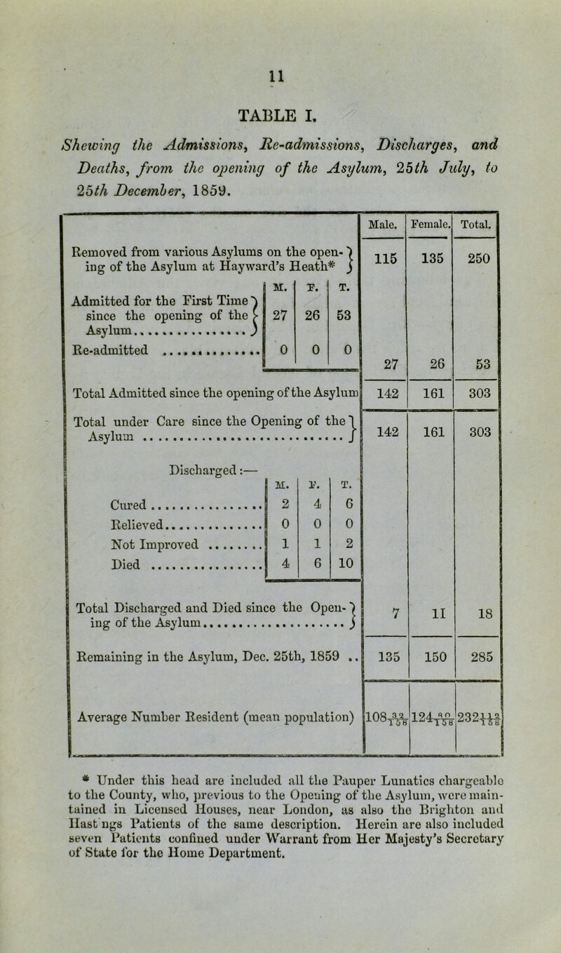 TABLE I. Shewing the Admissions, Re-admissions, Discharges, and Deaths, from the opening of the Asylum, 2bth July, to 2bth December, 1859. Removed from various Asylums on the open- ing of the Asylum at Hayward’s Heath* 1 M. T. T. Admitted for the First Time since the opening of the > Asylum • - • 3 27 26 53 Re-admitted 0 0 0 Total Admitted since the opening of the Asylum Total under Care since the Opening of the I Discharged:— j M. Cured Relieved Not Improved Died 2 0 1 4 r. 4 0 1 6 T. 6 0 2 10 Total Discharged and Died since the Open- ing of the Asylum ] Remaining in the Asylum, Dec. 25th, 1859 .. Average Number Resident (mean population) Male. Female. Total. 115 135 250 27 26 53 142 161 303 142 161 303 7 11 18 135 150 285 232iH * Under this head are included all tlie Pauper Lunatics chargeable to the County, who, previous to the Opening of the Asylum, were main- tained in Licensed Houses, near London, as also the Brighton and Ilast'ngs Patients of the same description. Herein are also included seven Patients confined under Warrant from Her Majesty’s Secretary of State for the Home Department.