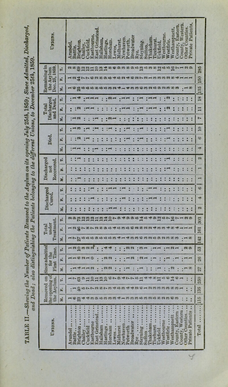 TABLE II.—STieicing the Number of Patients Memoved to the Asylum on its opening July 2?>th, 1859; Since Admitted, Discharged, and Dead; also distinguishing the Patients belonging to the different Unions, to December 2hth, 1859.