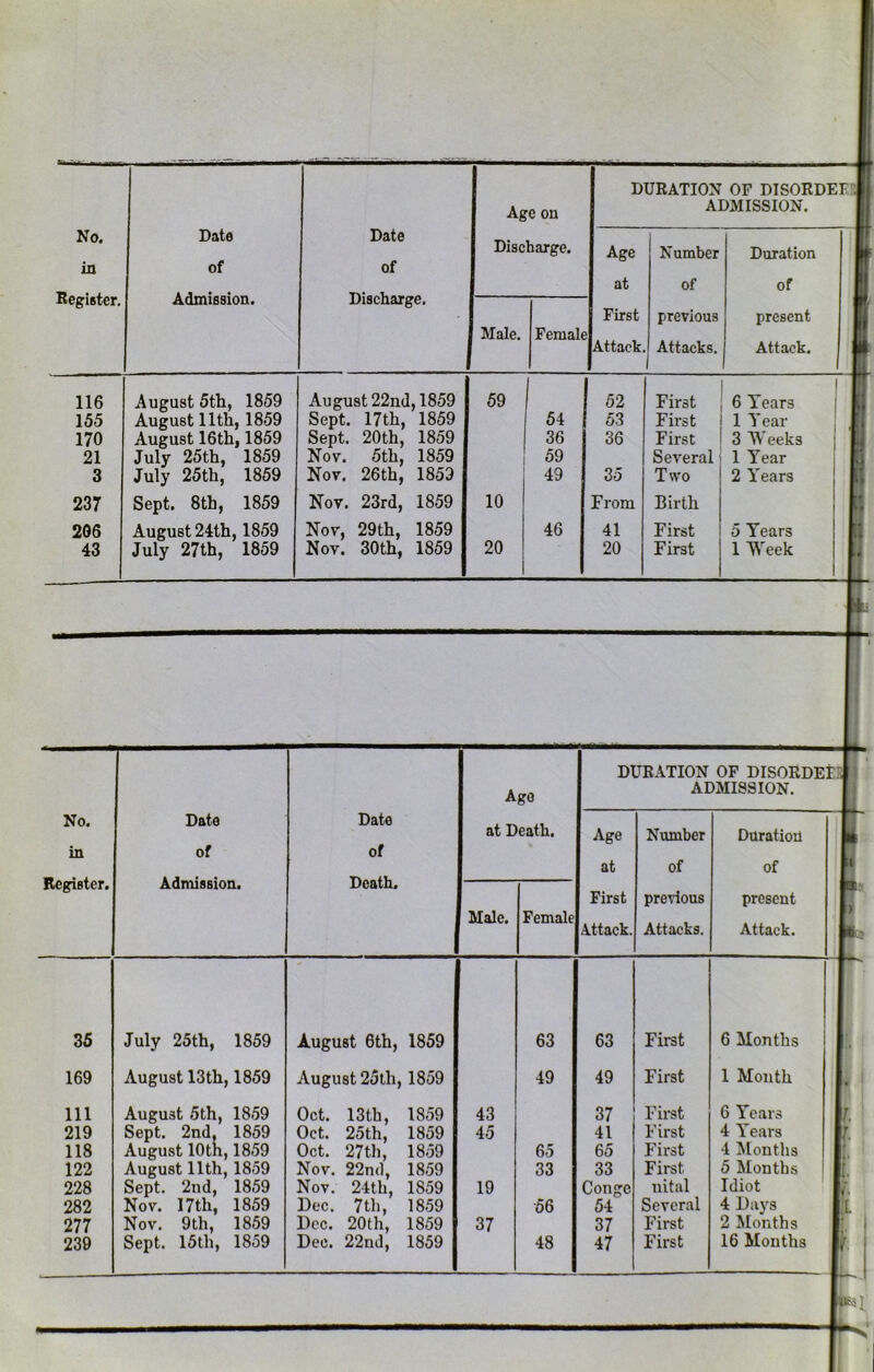 No. in Register, Date of Admission. Date of Discharge. Age on Discharge. D Age at First Attack. ORATION A] Number of previous Attacks. OF DISORDEF EMISSION. Duration of present Attack. Male. Female 116 August 5th, 1859 August 22nd, 1859 59 1 52 First 6 Tears 155 August 11th, 1859 Sept. 17th, 1859 54 53 First 1 Year 170 August 16th, 1859 Sept. 20th, 1859 36 36 First 3 AVeeks 21 July 25th, 1859 Nov. 5th, 1859 1 59 Several 1 Year 3 July 25th, 1859 Nor. 26th, 1859 1 49 35 Two 2 Years 237 Sept. 8th, 1859 Nov. 23rd, 1859 10 From Birth 206 August 24th, 1859 Nov, 29th, 1859 46 41 First 5 Tears 43 July 27th, 1859 Nov. 30th, 1859 20 i 20 First 1 Week No. in Register. Date of Admission. Date of Death. Ago at Death. DURATION OF DISORDEEpfl ADMISSION. U Age at First Attack. Number of previous Attacks. Duration B of L ■Bv present P Attack. I|}3 Male. Female 35 July 25th, 1859 August 6th, 1859 63 63 First 6 Months 169 August 13th, 1859 August 25th, 1859 49 49 First 1 Month 111 August 5th, 1859 Oct. 13th, 1859 43 37 First 6 Years r 219 Sept. 2nd, 1859 Oct. 25th, 1859 45 41 First 4 Years 118 August 10th, 1859 Oct. 27 th, 1859 65 65 First 4 Alonths [, 122 August 11th, 1859 Nov. 22nd, 1859 33 33 First 5 Months 228 Sept. 2nd, 1859 Nov. 24th, 1859 19 Conge uital Idiot 282 Nov. 17th, 1859 Dec. 7 th, 1859 56 54 Several 4 Days ;l 277 Nov. 9 th, 1859 Dec. 20th, 1859 37 37 First 2 Months f 239 Sept. 15th, 1859 Dec. 22nd, 1859 48 47 First 16 Months f. tesi; I