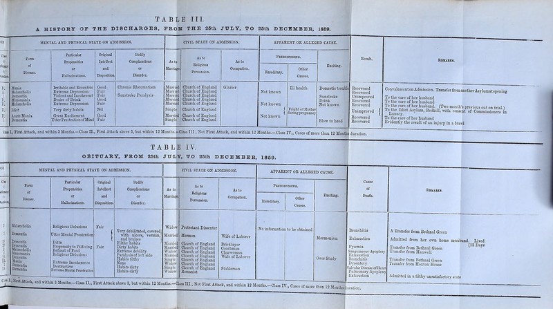 Tv A HISTORY OR THE DISCHARGES, ^BLE III. FROM THE 26th JULY, TO 26th DECEMBER, 1869. o;i MENTAL AND PHYSICAL STATE ON ADjMISSION. CIVIL STATE ON ADJIISSION. APPARENT OR ALLEGED CAUSE. Rb&ubes. Clis it femcc k' •urjoD. Form of Disease. Particular Propeusitics or nailucinations. Original Intellect and Disposition Bodily ComplicaUoDS or Disorder. As to Marriage As to Religious Persuasion. As to Occupation, PasDisposurG. Result, Hereditary. Other Causes, Exciting. li. 11 1 i; II P. K 1 Mania Melancholia Dementia Monomania Melancholia Idiot Acute Mania Dementia Irritable aud Eccentric Extreme Depression Violent and Incoherent Desire of Drink Extreme Depression Very dirty habits Great Excitement Utter Prostration of Mine Good- Fair Fair Good Fair Nil Good Fair Chronic Rheumatism Sunstroke Paralysis ilarricd Married Married Married Married Single Married Single Church of England Church of England Church of England Church of England Church of England Church of England Church of England Church of England Glazier Not known Not known Not known 111 health Fright of Jlothe during pregnancy Domestic troubl Sunstroke Drink Not known Blow to head B Recovered Recovered Unimproved Recovered Recovered Unimproved | Recovered Recovered CorivalescentonAdmission. TransferfromanotherAsylumatopening To the care of her husband To the care of her husband Tn fl?o “onth’s previous out on trial.) Li^acy ^ Asylum, Redhill, with consent of Commissioners m To the care of her husband Evidently the result of an injury in a brawl lass L, rirat Attack, and ■within 3 Months—Class IT., First Attack above 3, but within 12 Months. =Cla6S III , Not First Attack, and within 12 Months.—Class IV,, Cases of more than 12 Month duration. — T A OBITUARY, FROM 25th BLE IV. JULY, TO 26th DECEMBER, I860. OS M^TAL AND PHYSICAL STATE ON ADMISSIONi CrVlL STATE ON ADMISSION. APPARENT OR ALLEGED CAUSE. Cause of Death. CiB i effJico 1 uriou Form of Disease. Particular Propensities of Hallucinations, Original Intellect and Disposition. Bodily Complications or Disorder. As to Marriag e. As to Religious Persuasion. As to Pbedisposing. Exciting. Occupation, Hereditary. Other Causes. 11 I, l\ P 11 11 I\ II. I l\ CiflsI Melancholia Dementia Dementia Dementia Melancholia Monomania Dementia Mania Dementia Dementia Religious Delusions Utter Mental Prostration Ditto Propensity to Pilfering Refusal of Food Religious Delusions Extreme Incoherence Destructive Extreme Mental Prostration Fair I Fair Very debilitated, covered] •with ulcers, vermin, aud bruises Filthy habits ' Dirty habits Extreme debility Paralysis of left side Habits filthy None Habits dirty Habits dirty ■Widot Marrie Marne Marrie Widow Marrie Single Widow Single Widow f a d a d Protestant Dissenter Mormon Church of England Church of England Church of England Church of England Church of England Church of England Church of England Romanist Wife of Laborer Bricklayer Coachman Charwoman Wife of Laborer Stableman No infonuation to be obtained Monnonism Over Study Bronchitis Exhaustion Pyrnmia Sanguineous Apoplexy Exhaustion Bronchitis Dysentery p^alvular Disease ofHeart Pulmonary Apoplexy Exhaustion A Transfer from Bethnal Green Admitted from her own home moribund. Lived Transfer from Bethnal Green Transfer from Hanwell Transfer from Bethnal Green Transfer from Hoxton House Admitted in a filthy unsatisfactory state ration.