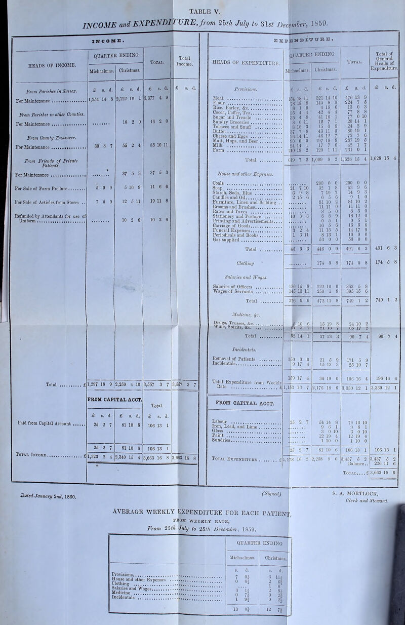 INCOKi: , INCOME and expenditure, from 25^/j Jiihj to Decmher, 1859. HEADS OF INCOME. From Far\!‘ho& m Swsscx. For Maintenauce From Fariihos in other Counties, For Maintenauce From Counfi/ Treasurer. For Maintenance F}-om Friends of Private Patients. For Maintenance For Sale of Fann Produce For Sale of Articles from Stores .. Hefunded by Attendants for use of Uniform QUARTER ENDING Micbaeliuas. £ s. d. 1,254 14 8 Total Paid from Capital Account . Total Incomb , 30 8 7 5 9 9 7 6 9 Christmas. £ 6. d, 2,122 10 1 16 2 0 66 2 4 37 5 3 5 16 9 12 0 11 10 2 6 Total. £ s. d. ,377 4 9 16 2 0 85 10 11 37 5 3 11 6 6 19 II 8 10 2 6 Total Income. £ s. d. 1,297 18 9 2,269 4 10 3,557 3 7 3,567 3 7 FROM CAPITAL ACCT. Total. £ s. d. £ 8. d. £ 9. d. 25 2 7 81 10 6 106 13 1 26 2 7 81 10 6 106 13 1 : 1,323 2 4 2,340 lo 4 3,663 16 8 3,663 16 8 Dated January 2nd, 1860. E X P B NOITURE- HEADS OF EXPENDITURE. Provisions. Meat Flour Rice, Barley, &c Cocoa, Coffee, Tea,.., Sugar and Treacle .. Sundry Groceries ...., Tobacco and Snuff’ ... Butter Cheese and Eggs ...., Malt, Hops, and Beer Milk Farm Total ,. Souse and other Expenses, Coals Soap Starch, Soda, Blue Candles and Oil Furniture, Linen and Bedding Brooms and Brushes Rates and Taxes Stationery and Postage Printing and Advertisements.. Carriage of Goods Funeral Expenses Periodicals and Books Gas supplied Total Clothing Salaries and Wages. Salaries of Officers Wages of Servants Total SedicinCy ^’c. Drugs, Trusses, &c. Wine, Spirits, &q. , Incidentals, Removal of Patients Incidentals Total Expenditure from Weekly Rale FROM CAPITAL ACCTi Labour Iron, Lead, and Lime . Glass ...... Paint Sundries Total Exi’endituhe £ lUAETEE ENDING Total. Total of General Heads of Expenditure. ilichaolmas. Christinas. £ 8. d. £ B. d. £ a. d. £ s. d. 321 14 10 476 13 9 78 18 8 145 8 9 224 7 5 8 1 9 4 18 6 13 0 3 35 4 4 42 4 4 77 8 8 35 4 9 41 16 1 77 0 10 8 6 11 12 7 1 20 14 1 8 16 3 15 6 6 24 2 9 37 7 8 43 11 5 80 19 1 26 14 11 46 12 7 73 7 6 90 0 0 197 18 8 287 19 6 24 14 1 17 7 6 42 1 7 1 10 18 2 120 1 11 231 0 1 ( 19 7 2 1,009 8 2 1,628 15 4 1,628 15 4 200 0 0 200 0 0 21 7 10 32 1 8 63 9 6 6 9 8 7 19 7 14 9 3 2 15 6 6 5 6 9 1 0 81 10 2 81 10 2 11 11 0 11 11 0 8 5 0 8 6 0 10 3 3 8 8 9 18 12 0 0 5 0 5 1 16 5 6 16 6 6 3 2 4 11 15 6 14 17 9 1 6 11 8 13 10 0 U 53 0 0 63 0 0 45 5 6 446 0 9 491 6 3 491 6 3 174 5 8 174 5 8 174 6 8 1 30 16 8 222 10 0 353 6 8 1 46 13 11 250 1 8 395 15 6 '• 76 9 6 472 11 8 749 1 2 749 1 2 ,R 10 6 15 19 8 24 10 2 3 T •21 13 •/ 65 17 2 52 14 1 37 13 3 90 7 4 CD O 1 50 0 0 21 5 9 171 5 9 9 17 4 15 13 3 25 10 7 1 50 17 4 36 19 0 196 16 4 196 16 4 1,1 3 13 7 2,176 18 6 3,330 12 1 3,330 12 1 25 2 7 54 14 8 9 6 1 3 0 10 12 19 4 1 10 0 loj 2 7 i 81 10 6 \,lkS 16 2 2,258 9 0 3,437 5 2 ' Balance.. 79 16 10 i) 6 1 3 0 10 12 19 4 1 10 0 106 13 1 3,437 5 2 226 11 6 Total....£13,663 18 6 (Signed) s. A. mortlooe:, Clerk and Siewa/rd. Average weekly expenditure for each PATiEN':j'. FROM ■WEEKLY EA.TE, From 25th July to 25th Deccmhe}\ 1859. QUAETEE ENDING 1 1 1 Michaelmas. Christmas. | Provisions B. d. 1 s. d. J Clothing 1 o‘ ' Medicine 3 is 2 8-i 1 Incidentals 0 7^ 13 05 12 7J