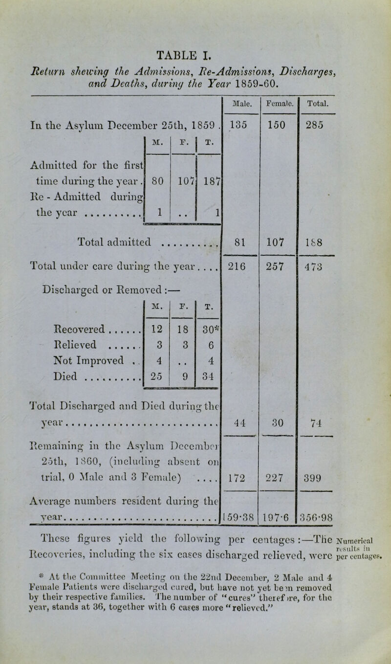 TABLE I. Return shewing the Admissions^ Re-Admissions^ Discharges, and Deaths, during the Year 1859-60. Admitted for the first time during the year . He - Admitted during M. 80 1 r. T. 10/ 187 the year Total admitted Total under care during the year Discharged or Bemoved :— Becovered Believed Not Improved , Died M. F. 12 3 4 25 18 3 • • 9 6 4 34 year Bemaining in the Asvlum Dcccmbc'] O V 25th, I860, (including absent on trial, 0 Male and 3 Female) Average numbers resident during the year. Male. Female. 135 150 7 81 107 216 257 44 30 172 227 159-38 197-6 Total. 285 188 4 m o / o M 4 /4 399 35G-98 These figures yield tlie following per centages :—The Numerical risii' per Bccoveries, including the six cases discharged relieved, Averc percentages. * At tlic Committee Meeting on tlie 22ii(I Decemljer, 2 Mule and 4- Female Patients were discharged cured, but have not yet hem removed by their respective families. 'I’he number of “ cures’^'theref»re, for the year, stands at 36, together with 6 cases more “ relieved.”