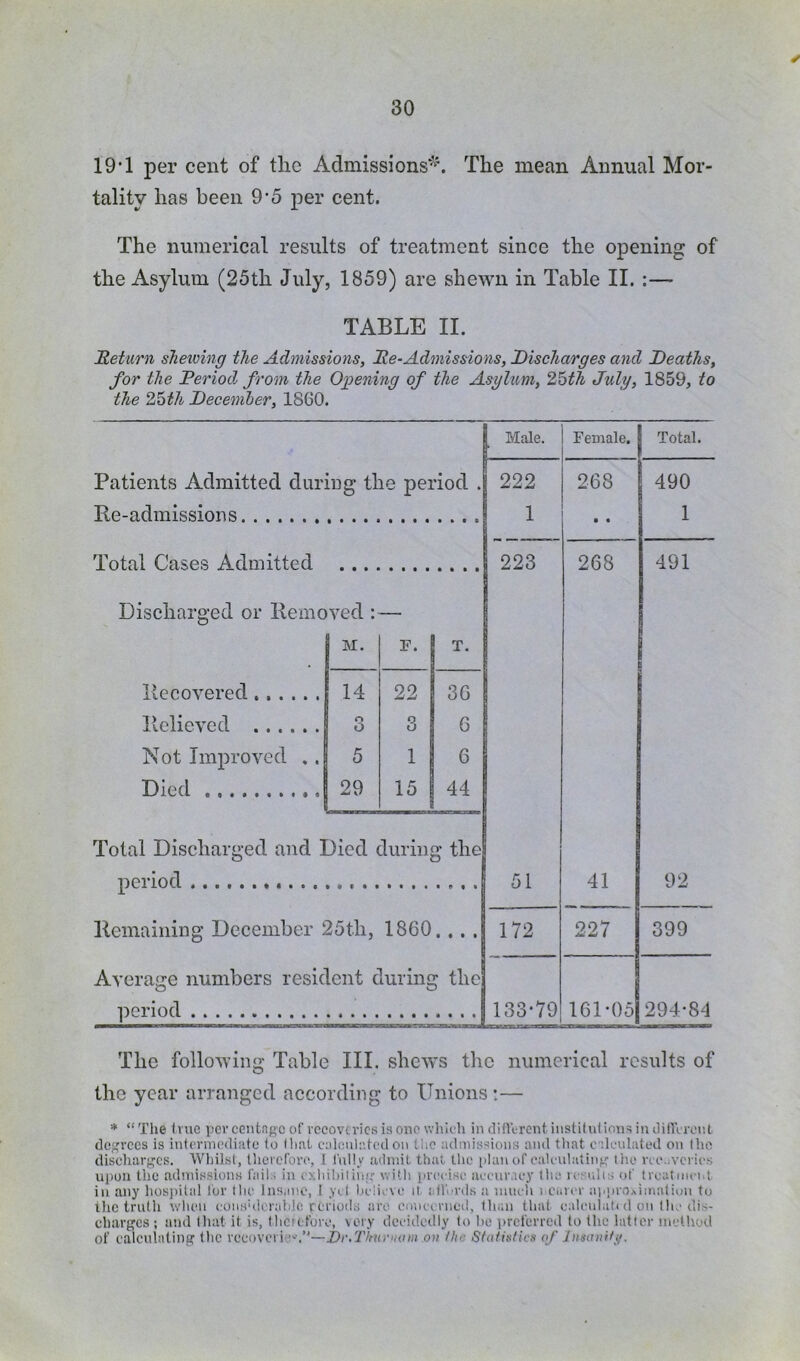 ✓ 19'1 per cent of the Admissions‘^\ The mean Annual Mor- tality has been 9’5 per cent. The numerical results of treatment since the opening of the Asylum (25th July, 1859) are shewn in Table II. :— TABLE II. Return shelving the Admissions, Re-Admissions, Discharges and Deaths, for the Period from the Opening of the Asylum, 2hth July, 1859, to the 2i^th December, 1860. 1 Male. Female. Total. 222 268 490 1 • • 1 223 268 491 51 41 92 172 227 399 133-79 161-05 294-84 Patients Admitted during the period Ke-admissions Total Cases Admitted Discharged or Removed : — Recovered... Relieved ... . Not Improved Died M. X. 14 22 36 o O 3 6 5 1 6 29 15 ! 44 period . . Remaining December 25th, 1860... . Average numbers resident during the period The folloAving Table III. shews tlie numerical results of the year arranged according to Unions:— '* “ The Ivuc per centage of recoveries is one which in diiVerent institutions in ilitTcrent dej'rccs is intermediate to that calculated on the admissions and that calculated on the discharf'cs. Whilst, thererorc, I I'ully admit that the [ilanof calculatiiifi: the rcc-A’crics upon the admissions lails in cxliibiliin' with [U’ceise accuracj’ the icsulis of treatment in any hos])ilid lor the Insane, 1 yd Ijclievc it- iilli'rds a mucli i Ciivcr ai'inOAimation to the truth when conshlcrahle rcriods arc conccrneil, than that calculat( d on the dis- charges; and that it is, thcret’orc, \ory decidedly to he prcl'errcd to the latter method of calculating the recovcvie“.’'—Di'.Thnviiam ov flic SfaUsfics of linaiiifi/.