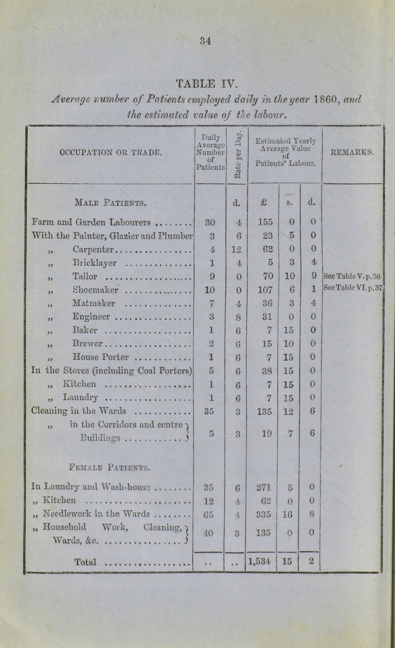 TABLE IV. Average vumher of Patients employed daily in theyear 1860, and the estimated value oj the lahour. OCCUPATION OR TRADE. Daily Average Number of Patients Rate per Day. Estimated Yearly Average Value of Patients’ Labour. REMARKS. Male Patients. ' d. £ s. d. Farm and Garden Labourers 30 4 155 0 0 Witli the Painter, Glazier and Plumber 3 6 23 5 0 „ Carpenter 4 12 62 0 0 „ Bricklayer 1 4 5 3 4 „ Tailor 9 0 70 10 9 See Table V.p.36 „ Shoemaker 10 0 107 6 1 Sec Table VI. p. 37 „ Matmaker 7 4 36 3 4 „ Engineer 3 8 31 0 0 „ Baker 1 6 7 15 0 „ Brewer 2 6 15 10 0 „ House Porter 1 G 7 15 0 In the Stores (including Coal Porters) 5 G 38 15 0 „ Kitchen 1 6 7 15 0 i „ Laundry 1 G 7 15 0 Cleaning in the Wards 35 3 135 12 6 „ in the Corridors and centre j Buildings 3 5 3 19 7 6 Female Patients. In Laundry and Wash-houso 35 G 271 5 0 „ Kitchen 12 1 G2 0 0 „ Needlework in the Wards G5 4 335 16 8 „ Household Work, Cleaning, 40 3 135 0 0 Wards, &c j Total • • • * 1,534 15 2