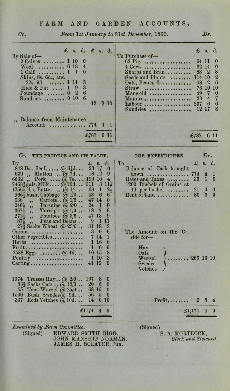 cv, From 1^/ January to 31s^ December, 1860. Ft. £ B, d. £ 8. d. By Sale of— 2 Calves .... .... 1 10 0 Wool .... 6 18 4 1 Calf .... 1 1 0 Skins, 8s. 6d., and 22s. 9d. .. .... 1 11 3 Hide & Fat . .... 1 9 3 Poundage ,.. .... 0 2 6 Sundries .... .... 0 10 6 13 2 10 ,, Balance from Maintenance Account ., 774 4 1 £787 6 11 Purchase of— £ s. d. 62 Pigs 64 11 0 4 Cows 62 14 0 Sharps and Bran 88 2 8 Seeds and Plants ... 114 10 2 Oats, Beans, &c Straw 48 2 6 Mangold 0 Manure 7 Labour 237 6 6 Sundries 8 £m 611 Or. THE PEODIJCE AND ITS VALUE. By 848 lbs. Beef, @ 6|d. 639 ., Mutton ... @ 7d. 6532 ,, Pork @ 7d. 7468|gals.Milk.... @ lOd. 1256^ lbs. Butter .. ^ 1/1 966i bush. Cabbage (w 1/0 .. 48 6 6 636 ) Carrots.. @1/6 .. 47 14 0 , 2401 )) Parsnips @210 .. 24 1 0 367^ M Turnips @ 1/0 .. 18 7 6 i 2721 99 Potatoes @3/6 .. 47 13 9 ' 871 >> Peas and Beans .. 9 1 11 : 27| Sacks Wheat @ 23/0 Onions Other Vegetables Herbs Fruit 2588 Eggs @ Id. Poultry Carting & 23 18 190 311 68 s. d. 17 0 12 9 10 4 3 Ilk 1 2k 31 3 7 1 1 10 1 41 16 6 1500 Bush. Swedes( 337 Bods Vetches 9d. 18 3 0 6 14 1 6 9 15 8 10 3 19 0 1074 Trusses Hay.. @ 2/0 ., 107 8 0 33J Sacks Oats .. @ 12/0 ., 20 5 0 55 Tons Wurzel 0 25/0 .. 68 15 0 56 5 0 lOd. .. 14 0 10 £1174 4 9 THE EXPENDITURE. Fr. To £ s. d. Balance of Cash brought down 774 4 1 Rates and Taxes .. 30 1 6 1260 Bushels of Grains at 4d. per bushel 21 0 0 Rent of land 80 G 0 The Amount on the Cr. side for— Hay Oats Wurzel Swedes Vetches 266 13 10 Profit. 2 5 4 £1,174 4 9 Examined by Farm Committee. (Signed) EDWARD SMITH BIGG. JOHN MANSHIP NORMAN. JAMES H. SCLATER, Jun. (Signed) S. A. MORTLOCK, Clerk and Steward.