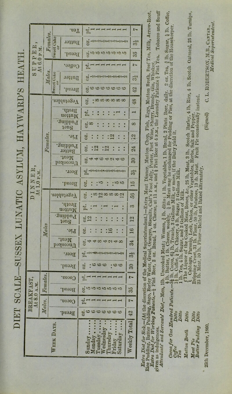 DIET SCALE—SUSSEX LUNATIC ASYLUM, HAYWARD’S HEATH. CO P-l o 3 S s; Sweet Caki or Pi q > -V -M cc -:ia vS ■s o w O •puaj^[ X ‘O ^ lO lO *o ^ o CO •-0 CO •OOyOQ .10HUX •puojg; 2 !^o ■33|qx?;3.§e^ o xOCDCOOCOOO o CO X • GO 00 OO 00 00 GO O • •q;o.io; _ iioi;n]\[ •SuTppi\j qong n’co o 00 CO ■^TX X • • • • • • o****i^** (N »H •Joiiippnj X • • • tH Q • 1—< • f—H • • • (M M«9H N Tj< Ti< CO -c)( C-1 -^1 CO O paqoooup^ o CO •aaog; Ph ■Htc*! CO •pB0.ia; X • • ^ • • lO »o o • • • • lO ■88iqv]a:^9^ •xiioag; X • CO C<l 00 GO GO (M o • •—• •:oinppn(]; N 01 ^ang O ^ ■aiJ N * o • CO W3 CO ■ O paqooonp^ •.T80p[ •pi30.I{[ rH CO y 5 p-l ■< Wq CO q e S r'^ •UOOOQ •p)!8.H[ O ?D CO • CO CO o • N >0 lo lo >0 lo >o >o O Cc •liOOOQ ■pB8jg; OT -t) P (M CO CO •llfl CO o CO >o CO nCOCOCOCOCOCOCO o • • • >> • a rt S’s 5 ^ !>• r-^ c3 CO^£-^P^HPi^CO o o P5 o t-< 03 c CO a rt o o o rt O H C3 CJ H rt o> - <» S3 > Hlfl S':- cc g rt a-J.a -S .•'^ p=i gq fn ^ oTcp a to „ tc >, rt ^ CD ^ ^ ^ a? X' c,^ O ^ ?H C« -i-^ pea C <D -p -p ^0.5 o ^ •2 'cS S ■^ § a a?p <1 r*i oj se o o . . p p p . OJ ihH* (D ^ 3^' rt ® 6r g cci K P3 -3 >-1 '’?!'? u-i< O C^ H si N 2 O o (M.2 p- rd:;:^ Q) O rC pqP W O fl fco S;§ . (M 4-» d '20h2 p pq Pi g-g ’—I 6c d rH O Q « C3 oTp 5J Q> O P lo c3 ^ .p^ ^ -MO o^:o fee. ^ .o> ^ o ^ w c3 CO « d ^ o o H ic C*l ci o> _s rt O o o CO o o q p I. • o ^ o P 5 r ' ^ 2 o •SaS o^.S w d o • ^ P ^ S5 H ^ ^ ••«a o ^ w ^ r 21, 22 ^ e O c/3^ W p:^ o Ph r4 o d CO C i:? o N . o d-1, •-< 1^Q F=^ .o' I M M -M o D c o dJ p ., O' CO . O 3 5i0 „ P g TS o rt cj PJe a> cn^^qq O • d a N H o Safp*' ^ d o o o o ^ ^ I o O '• - ^'>-2 § O - •* <3^ CO 53 d .-4>j S s g •1^- p sd ■ oj P C lO bfi S3 S'O -CO ^C0-*J-+J O . ~ _0 S .• d . s jd ^ ^ d r-. O Odd pa o rSn’^^s ®pa ^ P fee CO ^ g -i-^SOP^^goS  S '-2  3pq ' <M O O ^ ^ CO d O ^ o o o O) 5-1 ‘d • H »o • pp^acc O) O -M o O fc, o -M o o d *d o drjo d opq^.^H aq c-- q .pp -P^ . p •—' ^ p fO — ^ HfneO r-( r-l B.Ji,E| p---; Pp ® C O j- F-H p^ ^•5 CO •—« ,  d ^d; o cu ^ . CO O 5h d 9 ^ S 0;2^ ■ O Ch o u .p p a <u R lq| ^ o • d - cP ^ tP S -S .•§ = .1’S:2 pgq.2  c3^ a S M 'So 8 3 So to S; g'>3 g-S 6j[) S 3 3 ^03 JL 'io >*- 'a.'ts-'S 3 3 ~>o -« .*« S- 'K) tq Ik 's d ^ 66S q qq O V. Pq 8 o H.. i5 S' •f* 3 ■3 (u 8 s'i 'lo ^ a ^ o CD 00 5» O Xi S o CJ o p ID D1
