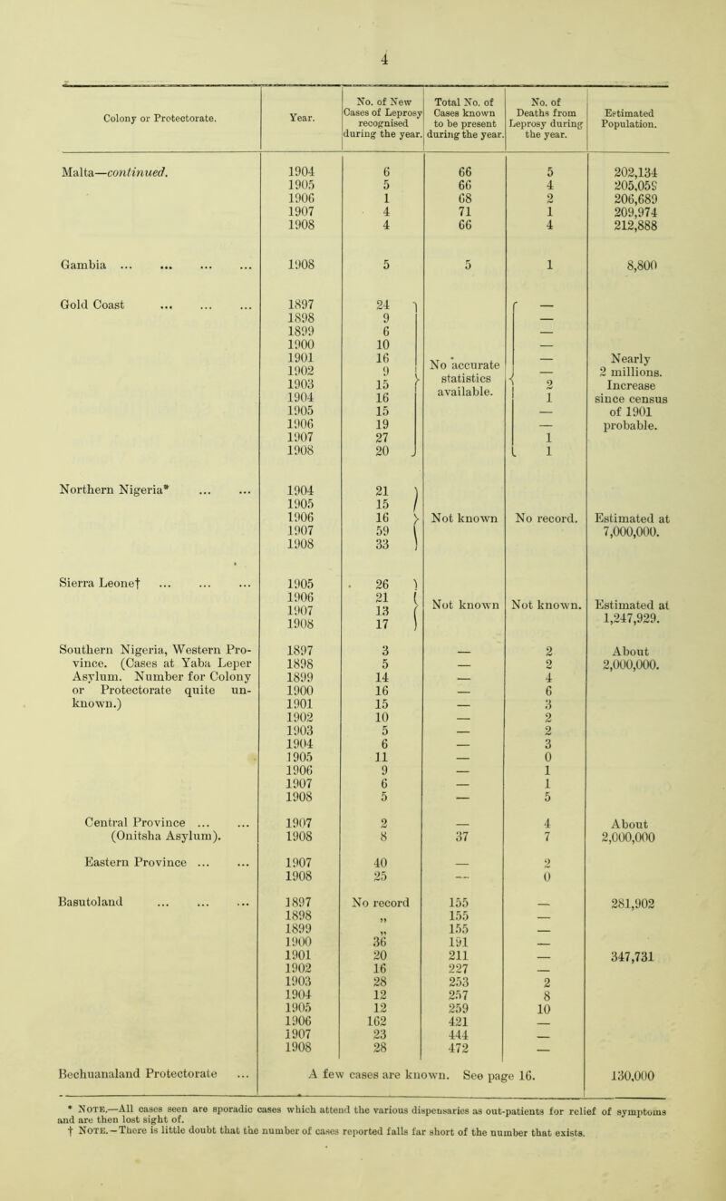 No. of New Total No. of No. of Colony or Protectorate. Year. Cases of Leprosy recognised Cases known to be present Deaths from Leprosy during Estimated Population. during the year during the year. the year. Malta—continued. 1904 6 66 5 202,134 1905 5 66 4 205,059 190G 1 68 2 206,689 1907 4 71 1 209,974 1908 4 66 4 212,888 Gambia 1908 5 5 1 8,800 Gold Coast 1897 24 ) . _ 1898 9 — 1899 6 — 1900 10 — 1901 1902 1903 1904 16 15 f 16 No accurate statistics available. 1 1 (M ^ Nearly 2 millions. Increase since census 1905 15 — of 1901 1906 19 — probable. 1907 27 1 1908 20 J . 1 Northern Nigeria* 1904 21 ] 1905 15 / 1906 16 > Not known No record. Estimated at 1907 59 7,000,000. 1908 33 ) Sierra Leonef 1905 26 i 1906 1907 1908 21 ( 13 ( 17 ) Not known Not known. Estimated at 1,247,929. Southern Nigeria, Western Pro- 1897 3 2 About vinoe. (Cases at Yaba Leper 1898 5 — 2 2,000,000. Asylum. Number for Colony 1899 14 — 4 or Protectorate quite un- 1900 16 — 6 known.) 1901 15 — 3 1902 10 — 2 1903 5 — 2 1904 6 — 3 1905 11 — 0 1906 9 — 1 1907 6 — 1 1908 5 — 5 Central Province ... 1907 2 4 About (Onitsha Asylum). 1908 8 37 7 2,000,000 Eastern Province ... 1907 40 2 1908 25 — 0 Basutoland ... 1897 No record 155 281,902 1898 155 — 1899 155 1900 36 191 1901 20 211 — 347,731 1902 16 227 1903 28 253 2 1904 12 257 8 1905 12 259 10 1906 162 421 1907 23 444 - 1908 28 472 — Bechuanaland Protectorate A few cases are known. See page 16. 130,000 ♦ Note.—All cases seen are sporadic cases which attend the various dispensaries as out-patients for relief of symptoms and are then lost sight of. t Note.-There is little doubt that the number of cases reported falls far short of the number that exists.