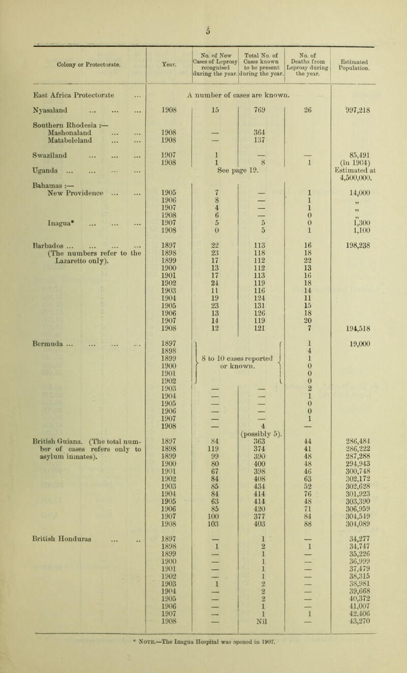 Colony or Protectorate. Year. No. of New Cases of Leprosy recognised during the year. Total No. of Cases known to be present during the year. No. of Deaths from Leprosy during the year. Estimated Population. East Africa Protectorate A number of cases are known. Nyasaland 1908 15 769 26 997,218 Southern Rhodesia :— Mashonaland 1908 — 364 Matabeleland 1908 — 137 Swaziland 1907 1 85,491 1908 1 8 1 (in 1904) Uganda ... ... See page 19. Estimated at 4,500,000. Bahamas :— New Providence ... 1905 7 — 1 14,000 1906 g — 1 1907 4 — 1 1908 6 — 0 Inagua* 1907 5 5 0 1,300 1908 0 5 1 1,100 Barbados ... 1897 22 113 16 198,238 (The numbers refer to the 1898 23 118 18 Lazaretto only). 1899 17 112 22 1900 13 112 13 1901 17 113 16 1902 24 119 18 1903 11 116 14 1904 19 124 11 1905 23 131 15 1906 13 126 18 1907 14 119 20 1908 12 121 7 194,518 Bermuda ... 1897 r 1 19,000 1898 4 1899 8 to 10 cases reported j 1 1900 ' or known. ] 0 1901 1 0 1902 L 0 1903 — — 2 1904 — — 1 1905 — — 0 1906 — — 0 1907 — — 1 1908 — 4 — (possibly 5). British Guiana. (The total num- 1897 84 363 44 286,484 ber of cases refers only to 1898 119 374 41 286,222 asylum inmates). 1899 99 390 48 287,288 1900 80 400 48 294,943 1901 67 398 46 300,748 1902 84 408 63 302,172 1903 85 434 52 302,628 1904 84 414 76 301,923 1905 63 414 48 303,390 1906 85 420 71 306,959 1907 100 377 84 304,549 1908 103 403 88 304,089 British Honduras 1897 1 34,277 1898 1 2 1 34,747 1899 — 1 — 35,226 1900 — 1 — 36,999 1901 — 1 — 37,479 1902 — 1 — 38,315 1903 1 2 — 38,981 1904 — 2 — 39,668 1905 — 2 — 40,372 1906 — 1 — 41,007 1907 1 1 42.406 1908 — Nil — 43,270 Note.—The Inagua Hospital was opened in 1907.