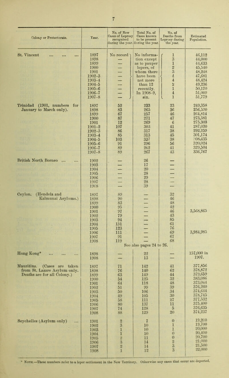 Colony or Protectorate. Year. No. of New Cases of Leprosy recognised during the year. Total No. of Cases known to be present during the year. No. of Deaths from Leprosy during the year. Estimated Population. St. Vincent 1897 No record ^ No informa- r 1 46,112 1898 — tion except 3 44,000 1899 — as to pauper 1 44,633 1900 — lepers, of O 45,540 1901 — whom there o o 48,248 1902-3 — have been i 4 47,681 1903-4 — not more 4 48,424 1904-5 — than 12 2 49,236 1905-6 — recently. 1 50,170 1906-7 — In 1908-9, 4 51,009 1907-8 — six. L 1 51,779 Trinidad (1901, numbers for 1897 52 233 23 249,358 January to March only). 1898 83 265 36 256,530 1899 67 257 46 264,814 1900 87 271 47 273,381 1901 12 269 6 275,303 1901-2 107 303 41 287,030 1902-3 86 317 38 292,259 1903-4 85 313 45 301,174 1904-5 103 337 38 .308^435 1905-6 91 296 56 320,024 1906-7 89 262 41 329,504 1907-8 89 267 43 336,767 British North Borneo 1902 - 26 _ 1903 — 17 — 1904 — 20 — 1905 — 28 — 1906 — 29 — 1907 — 28 — 1908 — 39 — Ceylon. (Hendela and 1897 89 32 Kalmunai Asylums.) 1898 90 — 46 1899 83 — 48 1900 95 — 42 1901 97 — 46 3,568,865 1902 79 — 43 1903 94 — 85 1904 131 — 61 1905 123 — 76 1906 111 — 69 3,984,985 1907 91 — 67 1908 119 — 68 See also pages 24 to 26. Hong Kong* 1898 22 157,000 in 1908 — 13 — 1907. Mauritius. (Cases are taken 1897 71 142 41 377,856 from St. Lazare Asylum only. 1898 76 140 62 378,872 Deaths are for all Colony.) 1899 63 149 44 379,659 1900 54 125 32 383,086 1901 64 118 48 373,0i4 1902 51 99 39 376,260 1903 50 106 34 374,644 1904 49 105 30 378,745 1905 58 111 27 377,532 1906 80 137 11 375,400 1907 74 128 5 376,635 1908 88 129 20 374,237 Seychelles (Asylum only) 1901 2 7 0 19,2C0 1902 3 10 1 19,700 1903 1 10 1 20,000 1904 1 10 0 20,400 1905 2 11 0 20,700 1906 3 14 2 21,000 1907 2 14 3 21,500 1908 1 12 3 22,000 * Note —These numbers refer to a leper settlement in the New Territory. Otherwise any cases that occur are deported.