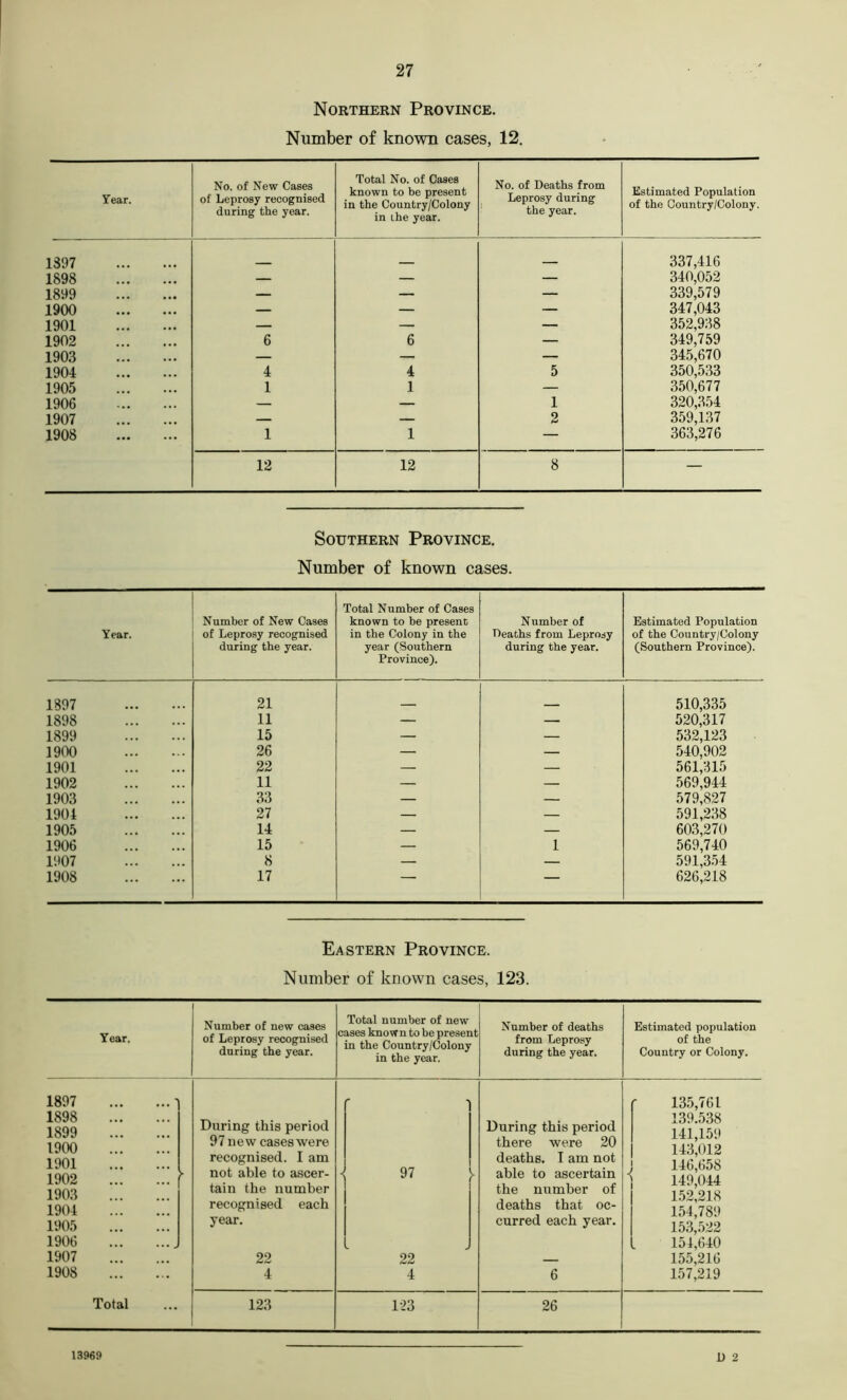 Northern Province. Number of known cases, 12. Year. No. of New Cases of Leprosy recognised during the year. Total No. of Cases known to be present in the Country/Colony in the year. No. of Deaths from Leprosy during ' the year. Estimated Population of the Country/Colony. 1397 _ 337,416 1898 — — — 340,052 1899 — — — 339,579 1900 — — — 347,043 1901 — — — 352,938 1902 6 6 — 349,759 1903 — — — 345,670 1904 4 4 5 350,533 1905 1 1 — 350,677 1906 — — 1 320,354 1907 — — 2 359,137 1908 1 1 — 363,276 12 12 8 — Southern Province. Number of known cases. Year. Number of New Cases of Leprosy recognised during the year. Total Number of Cases known to be present in the Colony in the year (Southern Province). Number of Deaths from Leprosy during the year. Estimated Population of the Country/Colony (Southern Province). 1897 21 510,335 1898 11 — — 520,317 1899 15 — — 532,123 1900 26 — — 540,902 1901 22 — — 561,315 1902 11 — — 569,944 1903 33 — — 579,827 1904 27 — — 591,238 1905 14 — — 603,270 1906 15 — 1 569,740 1907 8 — — 591,354 1908 17 — — 626,218 Eastern Province. Number of known cases, 123. Year. Number of new cases of Leprosy recognised during the year. Total number of new cases know n to be present in the Country/Colony in the year. Number of deaths from Leprosy during the year. Estimated population of the Country or Colony. 1897 T 1898 1899 1900 1901 1902 f 1903 1904 1905 1906 1907 1908 Total During this period 97 new cases were recognised. I am not able to ascer- tain the number recognised each year. 22 4 f 1 J 97 i 22 4 During this period there were 20 deaths. I am not able to ascertain the number of deaths that oc- curred each year. 6 f 135,761 139.538 141,159 143,012 ! 146,658 ] 149,044 1.52,218 1.54,789 153,.522 L 154,640 155,216 157,219 123 123 26 u 2 13969