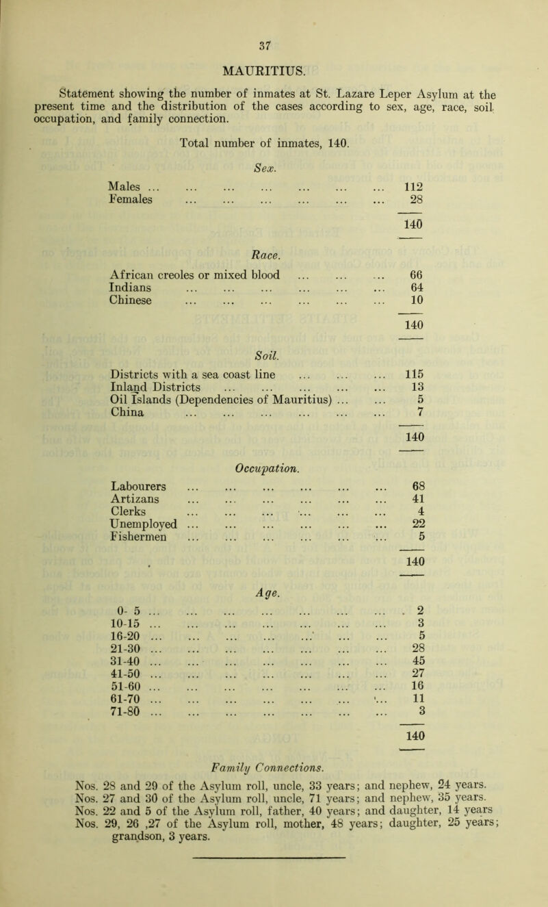 MAURITIUS. Statement showing the number of inmates at St. Lazare Leper Asylum at the present time and the distribution of the cases according to sex, age, race, soil occupation, and family connection. Total number of inmates, 140. Sex. Males 112 Females ... ... ... ... ... ... 28 140 Race. African creoles or mixed blood ... ... ... 66 Indians ... ... ... ... ... ... 64 Chinese 10 140 Soil. Districts with a sea coast line ... ... ... 115 Inlamd Districts ... ... ... ... ... 13 Oil Islands (Dependencies of Mauritius) ... ... 5 China ... ... ... ... ... ... 7 140 Occupation. Labourers 68 Artizans ... ... ... ... ... ... 41 Clerks ... ... ... ... ... ... 4 Unemployed ... ... ... ... ... ... 22 Fishermen ... ... ... ... ... ... 5 140 Age. 0-5 2 10-15 3 16-20 • 5 21-30 28 31-40 45 41-50 27 51-60 16 61-70 ■... 11 71-80 3 140 Family Connections. Nos. 28 and 29 of the Asylum roll, uncle, 33 years; and nephew, 24 years. Nos. 27 and 30 of the Asylum roll, uncle, 71 years; and nephew, 35 years. Nos. 22 and 5 of the Asylum roll, father, 40 years; and daughter, 14 years Nos. 29, 26 ,27 of the Asylum roll, mother, 48 years; daughter, 25 years; grandson, 3 years.