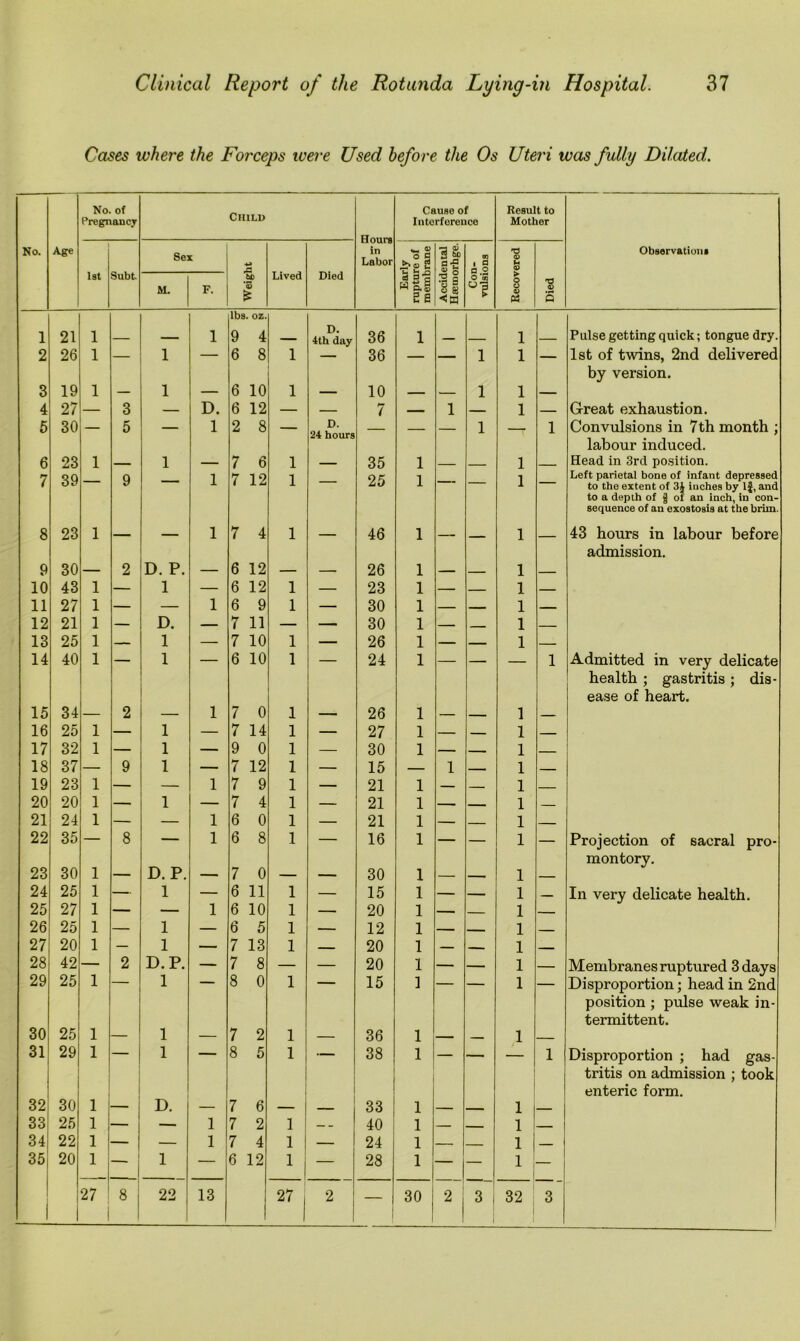 Cases where the Forceps were Used before the Os Uteri was fully Dilated. No. of Pregnancy Child Hours in Labor Cause of Interference Result to Mother No. Age 1st Subt Sex ,a Lived Died Early rupture of membrane -3 © W 8C a a © £ on ' 9 fl O T3 © © Observations M. F. '© £ 2 I S 8 o '5 0*3 8 © P3 Died 1 21 1 1 lbs. oz. 9 4 D. 4th day 36 1 l Pulse getting quick; tongue dry. 2 26 1 — 1 — 6 8 1 — 36 — — l l — 1st of twins, 2nd delivered 3 19 1 1 6 10 1 10 l l by version. 4 27 — 3 — D. 6 12 — — 7 — 1 — l — Great exhaustion. 5 30 5 — 1 2 8 — D. 24 hours — — — l — 1 Convulsions in 7th month ; 6 23 1 1 7 6 1 35 1 l labour induced. Head in 3rd position. 7 39 — 9 — 1 7 12 1 — 25 1 — — l — Left parietal bone of infant depressed to the extent of 3J inches by If, and 8 23 1 1 7 4 1 46 1 l to a depth of g of an inch, in con- sequence of an exostosis at the brim. 43 hours in labour before 9 30 2 D. P. 6 12 26 1 l admission. 10 43 1 — 1 — 6 12 1 — 23 1 — — l — 11 27 1 — — 1 6 9 1 — 30 1 — — l — 12 21 1 — D. — 7 11 — — 30 1 — l — 13 25 1 — 1 — 7 10 1 — 26 1 — — l — 14 40 1 — 1 — 6 10 1 — 24 1 — — — 1 Admitted in very delicate health ; gastritis ; dis- ease of heart. 15 34 2 1 7 0 1 26 1 l 16 25 1 — 1 — 7 14 1 — 27 1 — — l — 17 32 1 — 1 — 9 0 1 — 30 1 — — l 18 37 — 9 1 — 7 12 1 — 15 — 1 —— l — 19 23 1 — — 1 7 9 1 — 21 1 — — l — 20 20 1 — 1 — 7 4 1 — 21 1 — _ l — 21 24 1 — 1 6 0 1 — 21 1 — — l — 22 35 — 8 1 6 8 1 — 16 1 — — l — Projection of sacral pro- 23 30 1 ___ D. P. 7 0 30 1 l montory. 24 25 1 — 1 — 6 11 1 — 15 1 — — l — In very delicate health. 25 27 1 — — 1 6 10 1 — 20 1 —— — l — 26 25 1 — 1 — 6 5 1 — 12 1 — — l 27 20 1 — 1 — 7 13 1 — 20 1 — — 1 — 28 42 — 2 D.P. — 7 8 — — 20 1 — — l — Membranes ruptured 3 days 29 25 1 1 — 8 0 1 — 15 1 — — l — Disproportion; head in 2nd 30 25 1 1 7 2 1 36 1 l position ; pulse weak in- termittent. 31 29 1 — 1 — 8 5 1 — 38 1 — — — 1 Disproportion ; had gas- 32 30 1 D. 7 6 33 1 l tritis on admission ; took enteric form. 33 25 1 1 — 1 7 2 1 — 40 1 — l — 34 22 1 — — 1 7 4 1 — 24 1 — l 35 20 1 ~ i 1 — 6 12 1 — 28 1 — — l — 1 27 1 8 22 13 27 2 — 30 | 2 3 I 32 3