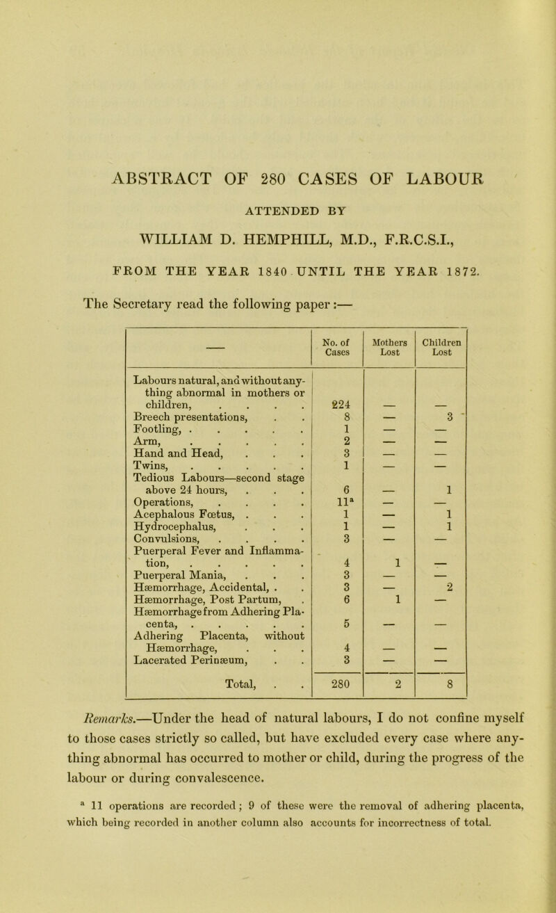 ABSTRACT OF 280 CASES OF LABOUR ATTENDED BY WILLIAM D. HEMPHILL, M.D., F.R.C.S.I., FROM THE YEAR 1840 UNTIL THE YEAR 1872. The Secretary read the following paper:— No. of Cases Mothers Lost Children Lost Labours natural, and without any- thing abnormal in mothers or children, .... 224 Breech presentations, 8 — 3 * Footling, ..... 1 — — Arm, Hand and Head, 2 — — 3 — — Twins, ..... 1 — — Tedious Labours—second stage above 24 hours, 6 1 Operations, .... lla — — Acephalous Foetus, . 1 — 1 Hydrocephalus, 1 — 1 Convulsions, .... 3 — — Puerperal Fever and Inflamma- tion, ..... Puerperal Mania, 4 1 3 — — Haemorrhage, Accidental, . 3 — 2 Haemorrhage, Post Partum, 6 1 — Haemorrhage from Adhering Pla- centa, • • • « • 5 Adhering Placenta, without Haemorrhage, 4 Lacerated Perinaeum, 3 — — Total, 280 2 8 Remarks.—Under the head of natural labours, I do not confine myself to those cases strictly so called, but have excluded every case where any- thing abnormal has occurred to mother or child, during the progress of the labour or during convalescence. a 11 operations are recorded ; 9 of these were the removal of adhering placenta, which being recorded in another column also accounts for incorrectness of total.