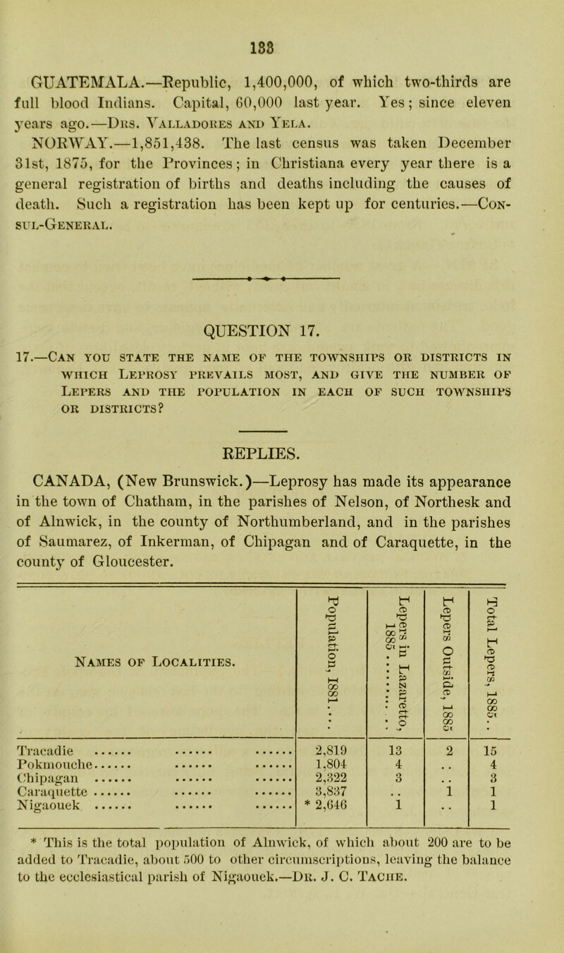 GUATEMALA.—Republic, 1,400,000, of which two-thirds are full blood Indians. Capital, GO,000 last year. Yes; since eleven years ago.—Dus. Valladores and Yela. NORWAY.—1,851,438. The last census was taken December 31st, 1875, for the Provinces; in Christiana every year there is a general registration of births and deaths including the causes of death. Such a registration has been kept up for centuries.—Con- sul-General. ♦ QUESTION 17. 17.—Can you state the name of the townships or districts in which Leprosy prevails most, and give the number of Lepers and the population in each of such townships or districts? REPLIES. CANADA, (New Brunswick.)—Leprosy has made its appearance in the town of Chatham, in the parishes of Nelson, of Northesk and of Alnwick, in the county of Northumberland, and in the parishes of Saumarez, of Inkerman, of Chipagan and of Caraquette, in the county of Gloucester. Names of Localities. Population, 1881 Lepers in Lazaretto, 1885 Lepers Outside, 1885 Total Lepers, 1885.. Tracadie 2,819 13 2 15 Pokmouche 1,804 4 , # 4 Chipagan 2,322 3 # # 3 Caraquette 3,837 • . 1 1 Nigaouek * 2,G46 1 • • 1 * This is the total population of Alnwick, of which about 200 are to be added to Tracadie, about 500 to other circumscriptions, leaving the balance to the ecclesiastical parish of Nigaouek.—Dr. J. C. Taciie.