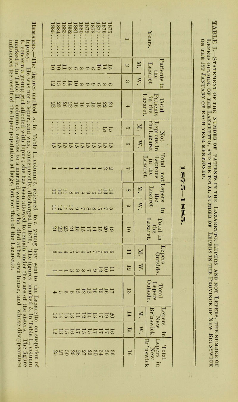 w M > —. *», k—‘ ^ ^ : a X -c o -5 \ £ fD ~ 5 aCv- j CD & CD . H- ft C> >t X cc ■* S CD <Tt-  ft ft . , ct t* h3^< .aq ^ 2 X- 3 So ft ^.^Cfq B * iPI'fl S8*-* 2 o * X X © ft p ft P O ?T :-H X n> CD P C- r-r & N O- ^Sl P ^ 5 < _ ''O tr 2 E*^ o 03 c o 03 f-r ^ ® 3 pj © & 72 m X 73 CD r/2 r * CD CD ft X’ P C P. “ 31 t—i X p (Jq — b CD *-J £ © Ct ft ,— 1-b uji^immmmmimmmmi a>*Gccca>oocoocoooec0 OC OC OC 00 00 OC -1 ^ SfipWMMO»a<l05W H* Years. ►—1 u-1 i—l MMM COHOOQODCOO^Ci to Ml Patients in the Lazaret. )—• >—* ►—> i—* 1—* tSWOPOOOOOClOOCl 00 to to to to >—• h-* ►“* t—1 i—* to to LO CO Ct> 1C CC CO 00 Qi CC LO H-4 4*- Total Patients in the Lazaret. )_* 1—i i—■ t—* i—1 1 rf»- C'l Cl CO 05 1C tc C5 CC 05 >—4 CO Total Lepers Outside. ►—< l——* >—1 I—* I—1 l—1 1—1 I—1 —1 M IO o: 4* ci w m ta 4- w m c 0 1 I—11 1 *“ 1 1 bd f >-J (V • h—- C3 £ 2 ® a > ^ /> M-« O X- il—«h-»l—*1— to 00 WC CO Ot Oi -1 S CO 15 1 to to 00 to to to to 00 00 00 CO O* —1 O OO CC “~ l w O’ 4- CC CC 1C) Total Lepers in NeM' Br* nswiek o H X rt M 03 H ©H >■ a Ct i- X Hj O X