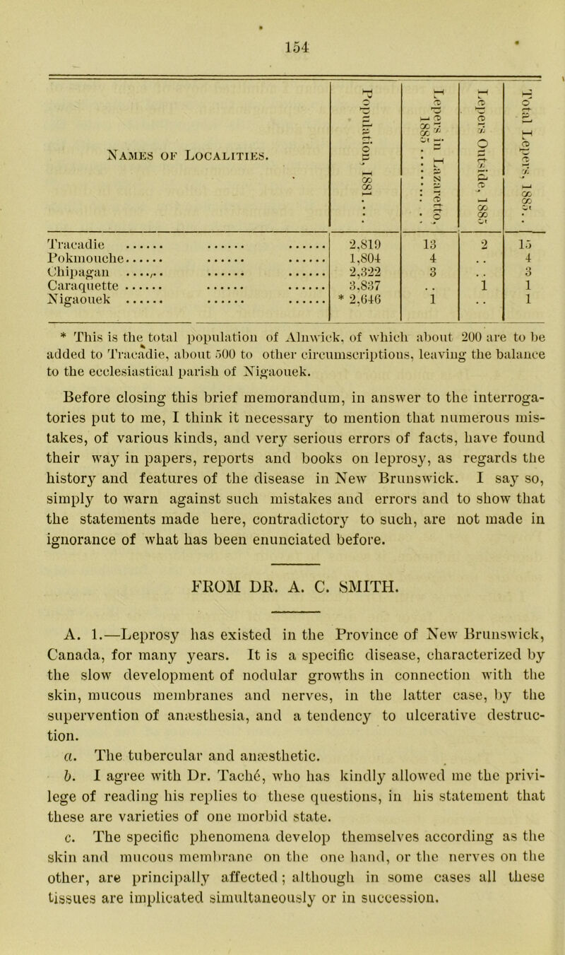 Names of Localities. Population, 1881 Lepers in Lazaretto, 1885 cc> 2 rjj o Jj r»<. 2 CO cc 1 1 Total Lepers, 1885.. | Traeadie 2,819 13 2 15 Pokmouche 1,801 4 4 Ohipagan ....... 2,322 3 • . 3 Caraquette 3,837 • • 1 1 Nigaouek * 2,646 1 • • 1 * This is the total population of Alnwick, of which about 200 are to he added to TTacadie, about r>00 to other circumscriptions, leaving the balance to the ecclesiastical parish of Nigaouek. Before closing this brief memorandum, in answer to the interroga- tories put to me, I think it necessary to mention that numerous mis- takes, of various kinds, and very serious errors of facts, have found their way in papers, reports and books on leprosy, as regards the history and features of the disease in New Brunswick. I saj- so, simply to warn against such mistakes and errors and to show that the statements made here, contradictory to such, are not made in ignorance of what has been enunciated before. FROM DR. A. C. SMITH. A. 1.—Leprosy has existed in the Province of New Brunswick, Canada, for many years. It is a specific disease, characterized by the slow development of nodular growths in connection with the skin, mucous membranes and nerves, in the latter case, by the supervention of anaesthesia, and a tendency to ulcerative destruc- tion. a. The tubercular and anaesthetic. b. I agree with Dr. Tach6, who has kindly allowed me the privi- lege of reading his replies to these questions, in his statement that these are varieties of one morbid state. c. The specific phenomena develop themselves according as the skin and mucous membrane on the one hand, or the nerves on the other, are principally affected; although in some cases all these tissues are implicated simultaneously or in succession.