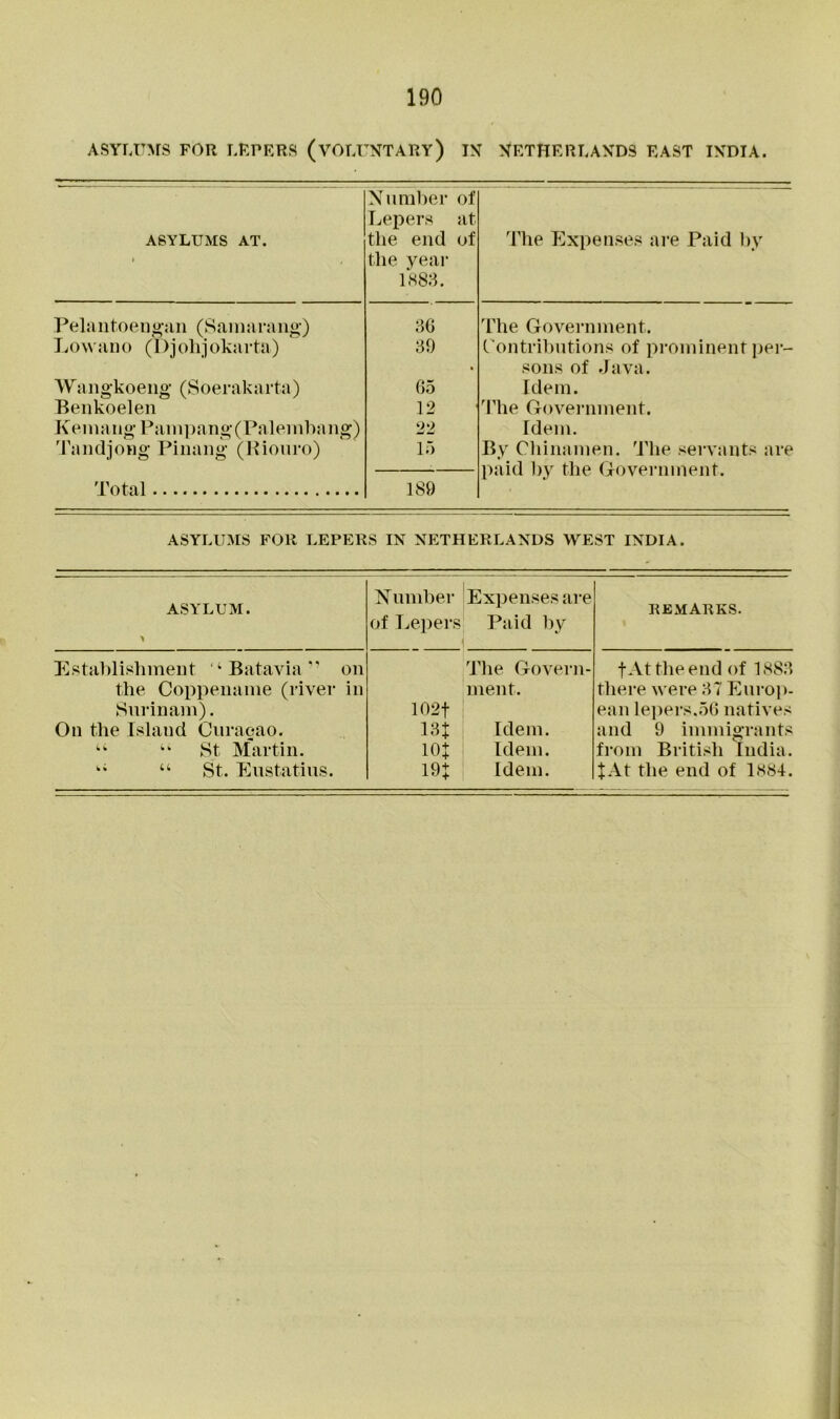 ASYLUMS FOR LEPERS (VOLUNTARY) IN NETHERLANDS EAST INDIA. ASYLUMS AT. Number of Lepers at the end of the year 1883. The Expenses are Paid by Pelantoengan (Samarang) 36 The Government. Lowano (Djohjokarta) 39 Contributions of prominent per- • sons of Java. Wangkoeng (Soerakarta) 65 Idem. Benkoelen 12 The Government. Keinang Pampang(Palembang) 22 Idem. Tandjong Pinang (Riouro) 15 By Chinamen. The servants are paid by the Government. Total 189 ASYLUMS FOR LEPERS IN NETHERLANDS WEST INDIA. ASYLUM. > Number of Lepers Expenses are Paid by REMARKS. Establishment ‘‘Batavia’’ on the Coppename (river in Surinam). 102f The Govern- ment. fAttheend of 1883 there were 37 Europ- ean lepers.56 natives On the Island Curacao. m Idem. and 9 immigrants “ “ St Martin. m Idem. from British India. “ “ St. Eustatius. 19+ Idem. XAt the end of 1884.