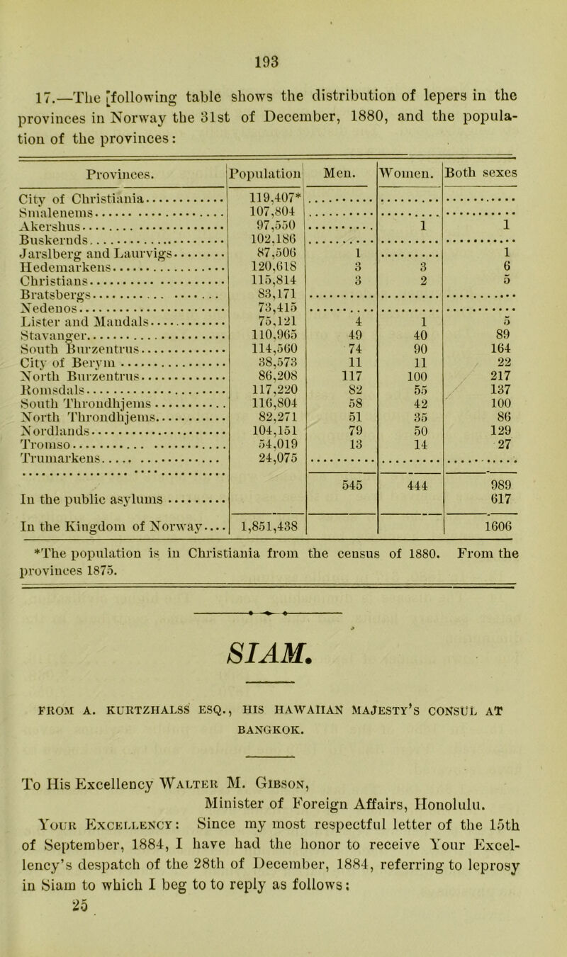17.—The [following tabic show's the distribution of lepers in the provinces in Norway the 31st of December, 1880, and the popula- tion of the provinces: Provinces. Population1 Men. Women. Both sexes 119,407* Simlpiipms...... .... .... ... 107,804 A Vpralina 97,550 1 1 Ruelrpvnfls .... ......... 102.180 .Tnralhprcr nrwl Tliiiiwio\a 87,500 1 1 Hedemarkens 120,618 3 3 6 Christians 115,814 3 2 5 83 171 \ pH Pima 73,415 Lister and Mandals 75,121 4 1 5 Stavanger 110.965 49 40 89 South Burzentrus 114,560 74 90 164 City of Berym 38,573 11 11 22 North Burzentrus 86,208 117 100 217 Komsdals 117,220 82 55 137 South Throndhjems 116,804 58 42 100 North Throndhjems 82,271 51 35 86 Nordlands 104,151 79 50 129 Tromso 54,019 13 14 27 Tvn markons 24,075 545 444 989 In the public asylums 617 In the Kingdom of Norway — 1,851,438 1606 ♦The population is in Christiania from the census of 1880. From the provinces 1875. • + SIAM. FROM A. KURTZIIALSS ESQ., HIS HAWAIIAN MAJESTY^ CONSUL AT BANGKOK. To His Excellency Walter M. Gibson, Minister of Foreign Affairs, Honolulu. Your Excellency : Since my most respectful letter of the 15th of September, 1884, I have had the honor to receive Your Excel- lency’s despatch of the 28th of December, 1884, referring to leprosy in Siam to which I beg to to reply as follows; 25