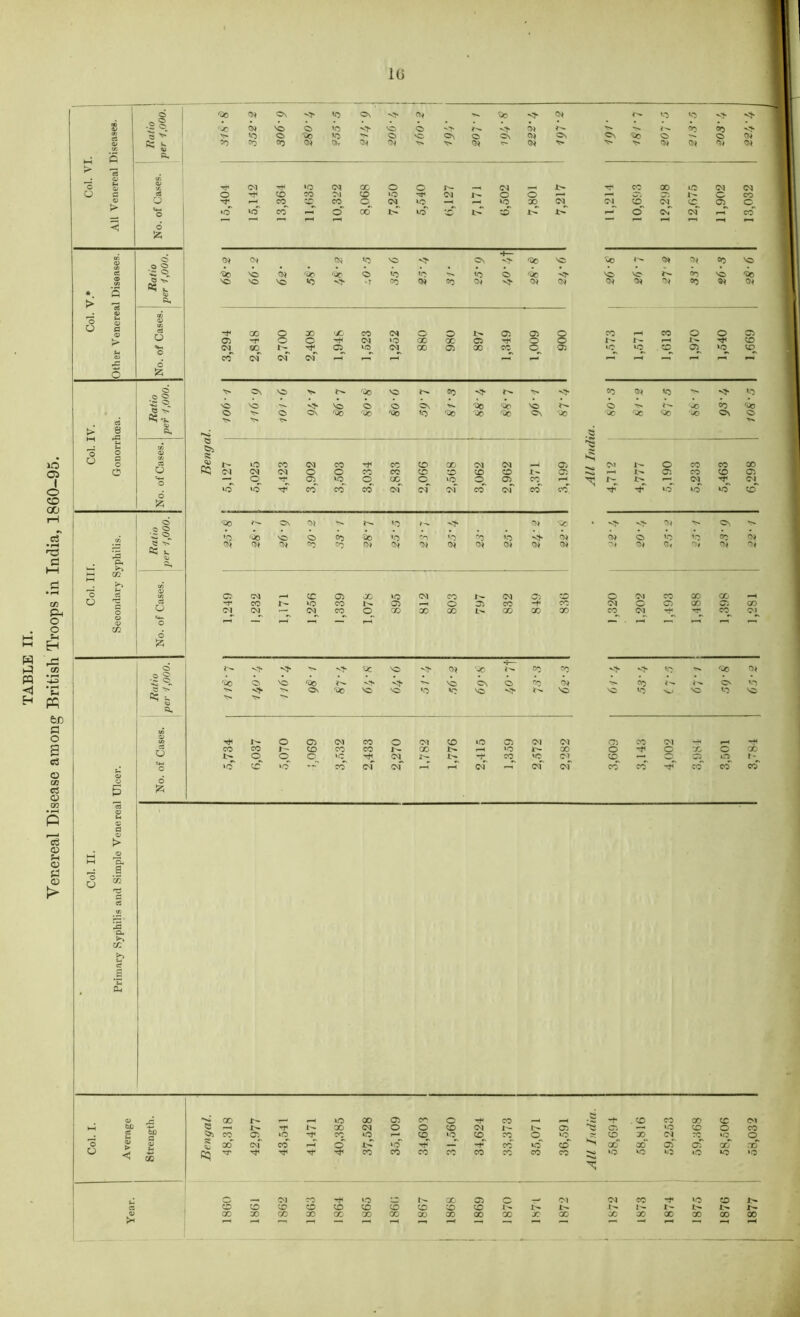 TABLE II. Venereal Disease among British Troops in India, 1860-95. O O * > > ►H o o o O o j '30 04 On ITS Os 04 3o 04 <■>* '-0 f5 sh H* CO © .©% 'JO NO o «o v> NO. o vt- 'M >• os 50 <t* to o 30 *o <o ^o C\ o Os 04 Os OS 30 o T^. o © CO p5 *- © ' 50 50 50 04 Op 04 04 04 ©4 s> N> 04 04 3 «■ _ i © CO CO TT1 <M »o CNJ x o o r- CNJ r—4 I> CO X ID CNJ CNJ C ce o 50 CO Ol 50 »o CNJ 1- o o l—l f—* £El X © O rr •—• CO CO CO o CNJ WJ -H lo X CNJ CNJ 50 CNJ <D 05 c p> © *o CO P-H o 00 t> »o w i>r ^5 I> l-H o' CS CNJ r—1 CO *—H f—^ < © * H— © i/> •si 0) 04 NO Os 30 NO WO !>. 04 04 50 50 d 3c NO 04 'JO r0c <o u> *o o 3C <T* NO NO N oo NO 30 CO S no NO NO >c sh -r co 04 co 04 04 04 04 04 04 50 04 04 A. © M © a CO © CO c3 00 o X •X co CNJ o 05 05 o X CO o o C5 05 o c H CNJ »o X X o Tf o o r- J- r-H 510 ■=5*—i (M 00 ip o »© (M X 05 X c© o 535 »c lO CD 05. »o^ © CO CNJ CNJ CNJ ,-H r—, p_ •-H f—i p-H P-H P-, 6 o 5Zi O © <© N> ®N NO 'JO NO 50 N >. 50 04 <o s> <0 NO NO ^sf* NO o o Os 30 r0c NO o N> 'Jo Or, rJo ft? •». © »« <o s- o Os '30 'Jo '00 >0 Vo ^0 3C Os 'JO roo 3C 3C 'wo ON o C3 <> 8 .53 C-i s- O a CO © CO 55: Ss o ecS ,s? I' CQ 04 »o CO CM CO -f CO 5T> CO CNJ CNJ H 05 CN1 1- o X X X C O CNJ (M o o co CO CD X CD r- p-H 05 X 50 C5 C+H —1 o C5 *o o cc o ‘O o 05 co r-* I> CNJ CNJ ‘O 1© CO CO co CNJ CNJ CNJ co CNJ co CO »o *o ^cT 50 (I d 30 Os 04 <o »>. 'Jc , <5- 04 >* OS • *o ’0 'JO NO o 50 30 *o Co *o co *o 04 o *o irj c© 04 'pd © >. ft: ^ © 04 04 04 Co CO CM 04 04 04 04 04 04 Ot 04 >-> Sh m CO Of CM *—• 5C 05 co »o CNJ co CNJ 05 CD o CNJ X X X -H -r CO r- »o CO f—H o 05 CO -t* CO CNJ o C5 X C5 X o o CO o CO X X l> X X X X CNJ x^ CNJ o »—i — r-H r-H —- H — pH P—1 •-H P-H r—1 Xfl 6 !Z -i— d © g Sh 'JO NO 04 'Oo co c© V}* 7* 30 04 'JO <o NO 30 NO C-N o co 04 *>. 50 CS © >* Os 'Jo No NO ■0 no NO NO >0 N*J *o NO o? ~ © N>  a. u © © 5 <3 © t-i © d © t> a; D- B m 1^ o G5 CNl X o CNl CD »o 05 CNJ CNJ 05 X Ol hH r-H rt< X X N CD X X r- X r-H »o J> X o -p o X o X <D »c CNl^ Jh- I> x^ CD 05 »cT CD ‘O -r' X ci ©'T p-h r-H CN r-T cnT of X X x co ccf 6 ft c? B 'u* a* © o 0 CL 1 © ► X r- 1-H »o X C5 X c X O’ . 50 X X X CNl 1^- X CM o o 50 CNJ 05 05 »o X o X X »o X »o 50 |0PN 5D„ o lO X X LC o X CM X ^H o »o •— -r X ID CD X X 05 05 CO X •<T X X X X X X X »o lO »o o CNJ X -t1 X vs X 05 Q w CNl CNJ X »o X x> CD CD CO CD CD CD CD CD CD l'- 1^ r- X X X X X X X X X X X X X X X X X X X *-H pH •-H r-H —H p-H H »-H P-H —H — pH PH pH —H 1-H —H »-H r-H