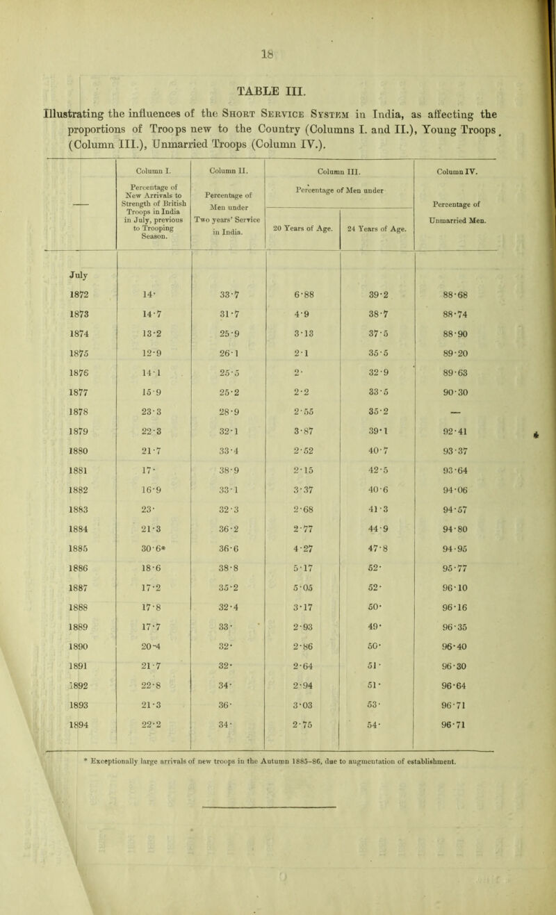 TABLE III. Illustrating the influences of the Short Service System in India, as affecting the proportions of Troops new to the Country (Columns I. and II.), Young Troops f (Column III.), Unmarried Troops (Column IV.). Column I. Column II. Column III. Column IV. Percentage of New Arrivals to Strength of British Percentage of Men under Two years’ Service in India. Percentage of Men under Percentage of Troops in India in July, previous to Trooping Season. 20 Years of Age. 24 Years of Age. Unmarried Men. July 1872 14- 33-7 6-88 39-2 88-68 1873 14-7 31*7 4-9 38-7 88-74 1874 13-2 25-9 3-13 37-5 88-90 1875 12-9 261 2-1 35-5 89-20 1876 14-1 25-5 2- 32-9 89-63 1877 159 25-2 2-2 33-5 90-30 1878 23-3 28-9 2-55 35-2 i i 1879 22-3 32*1 3-87 39*1 92-41 1880 21-7 33-4 2-52 40-7 93 37 1881 17- 38-9 2-15 42-5 93-64 1882 16-9 33-1 3-37 40-6 94-06 1883 23- 32-3 2-68 41-3 94-57 1884 21-3 36-2 2-77 449 94-80 1885 30-6* 36 6 4-27 47-8 94-95 1886 18-6 38-8 5-17 52- 95-77 1887 17-2 35-2 5-05 52- 96-10 1888 17-8 32-4 3-17 50- 96-16 1889 17-7 33- 2-93 49* 96-35 1890 20-4 32- 2-86 50- 96-40 1891 21-7 32- 2-64 51 • 96-30 1892 22-8 34- 2-94 51- 96-64 1893 21-3 36- 3-03 53- 96-71 1894 22-2 34- 2-75 54- 96-71 Exceptionally large arrivals of new troops in the Autumn 1885-86, due to augmentation of establishment.
