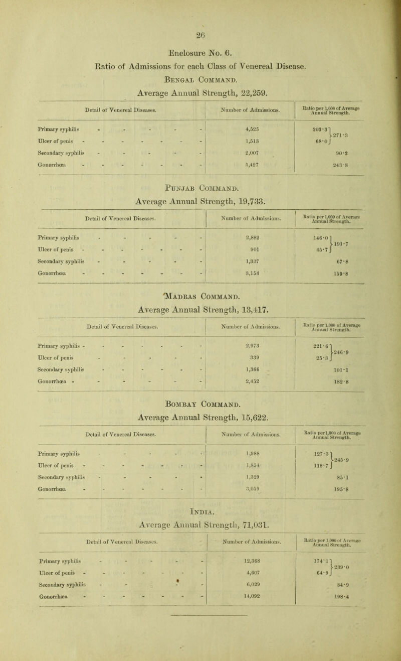 Enclosure No. 6. Batio of Admissions for eacli Class of Venereal Disease. Bengal Command. Average Annual Strength, 22,259. Detail of Venereal Diseases. Number of Admissions. Ratio per 1,000 of Average Annual Strength. Primary syphilis - m 4,525 203-3 7 1.271-3 Ulcer of penis - - - - - - - 1,513 68-0 J Secondary syphilis ... - - 2,007 90-2 Gonorrhoea - - - - - - - 5,427 243 8 Punjab Command. Average Annual Strength, 19,733. Detail of Venereal Diseases. Number of Admissions. Ratio per 1.000 of Average Annual Strength. Primary syphilis ... - - 2,882 146-07 1191-7 Ulcer of penis - - - 901 45-7 J Secondary syphilis ... - - 1,337 67-8 Gonorrhoea ..... - - 3,154 159-8 'Madras Command. Average Annual Strength, 13,417. Detail of Venereal Diseases. Number of Admissions. Ratio per 1,000 of Average Annual Strength. Primary syphilis ------ - 2,973 221-61 >246•9 Ulcer of penis .... - 339 25-3 J Secondary syphilis - - - - - - 1,366 101-1 Gonorrhoea ----- - 2,452 182-8 Bombay Command. Average Annual Strength, 15,622. Detail of Venereal Diseases. Number of Admissions. Ratio per 1,000 of Average Annual Strength. Primary syphilis - - 1,988 127-37 t-245’9 Ulcer of penis ------ 1,854 118-7J Secondary syphilis ... - - 1,329 85*1 Gonorrhoea ------ - 3,059 195-8 India. Average Annual Strength, 71,031. Detail of Venereal Diseases. Number of Admissions. Ratio per 1,000of Average Annual Strength. Primary syphilis - - 12,368 174-17 V239-0 Ulcer of penis ------ 4,607 64-9 J Secondary syphilis - - 6,029 S4-9 Gonorrhoea .-...- - 14,092 198-4